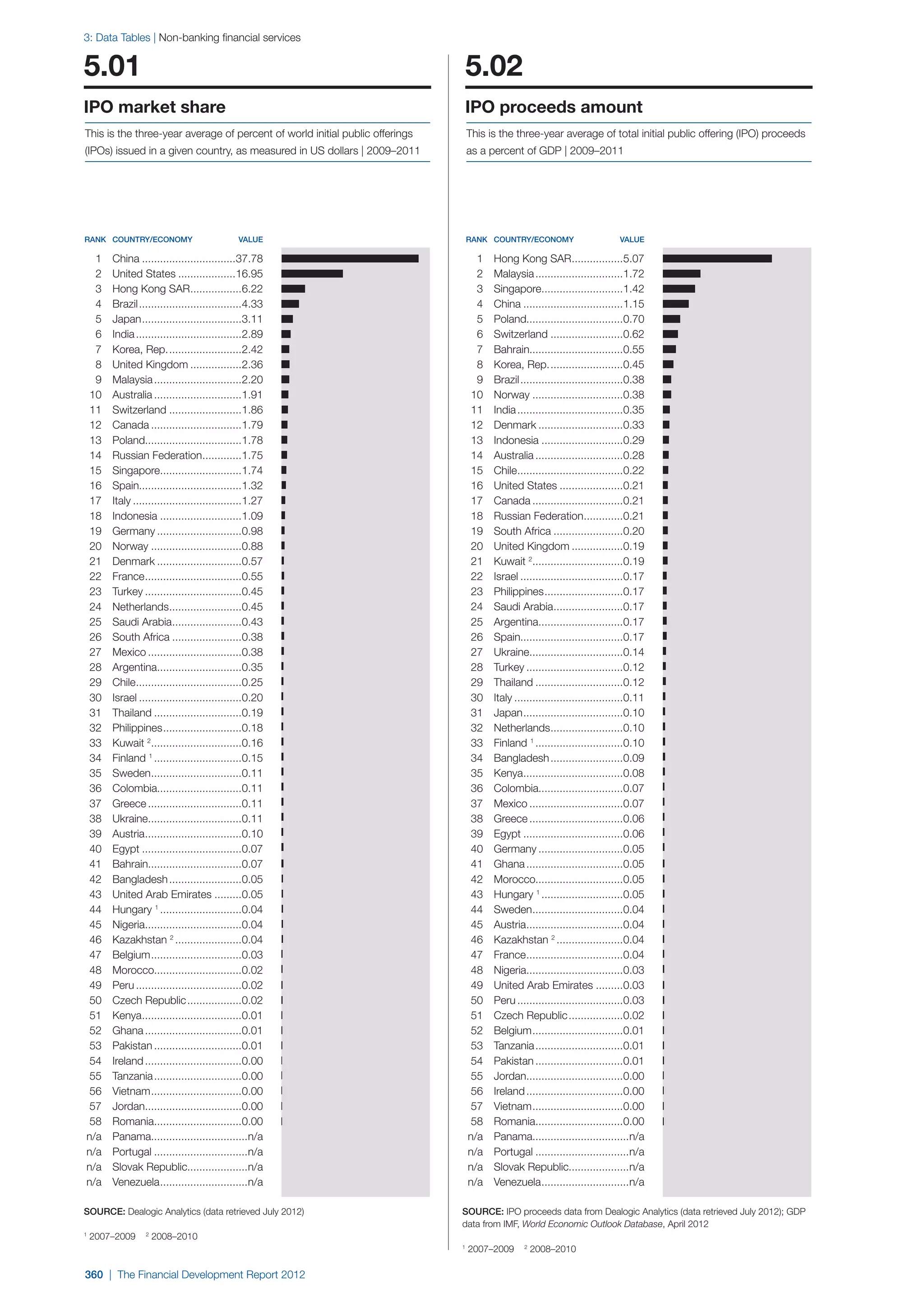  World Economic Forum,  'The Financial Development Report 2012'