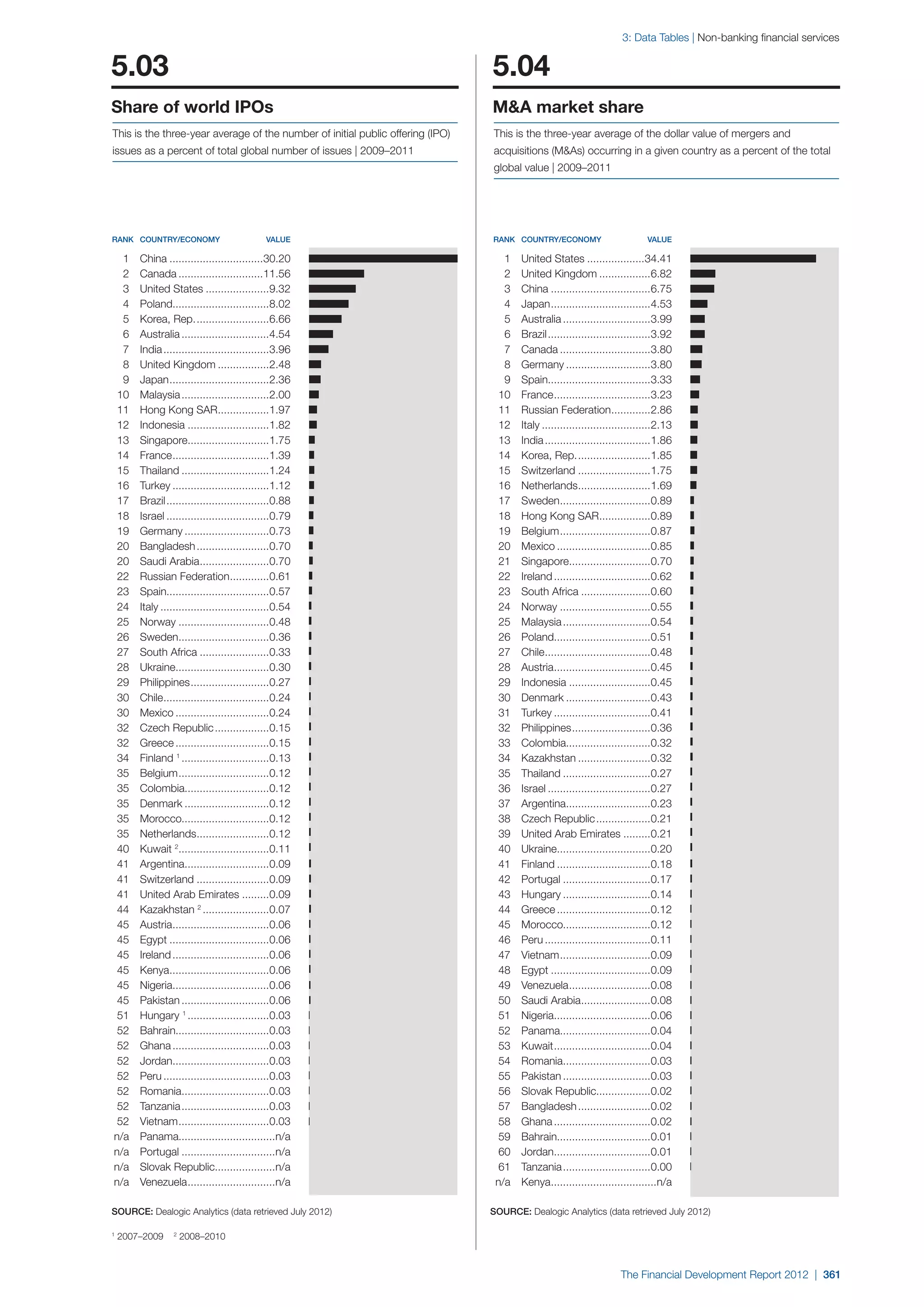 World Economic Forum,  'The Financial Development Report 2012'