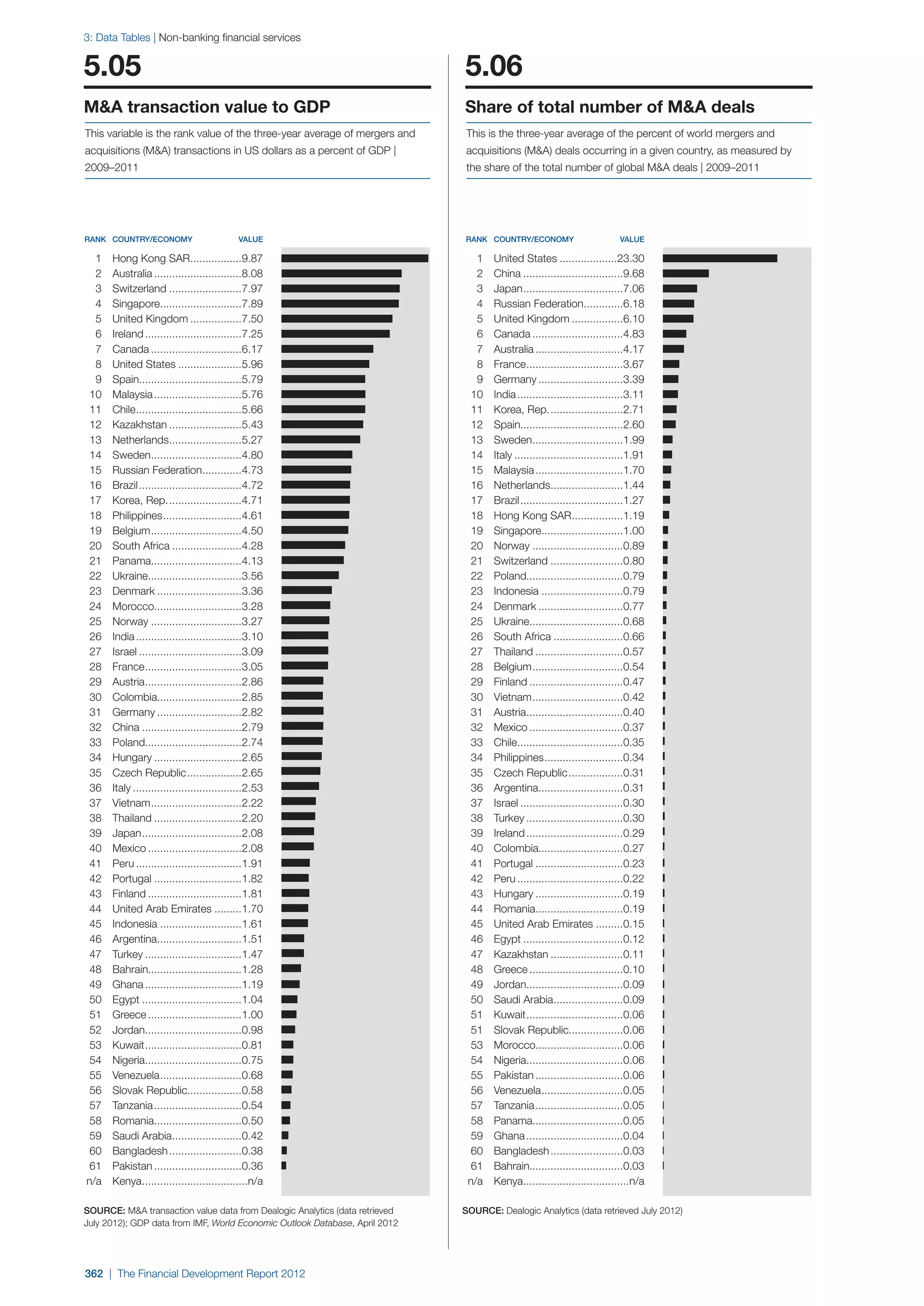 World Economic Forum,  'The Financial Development Report 2012'
