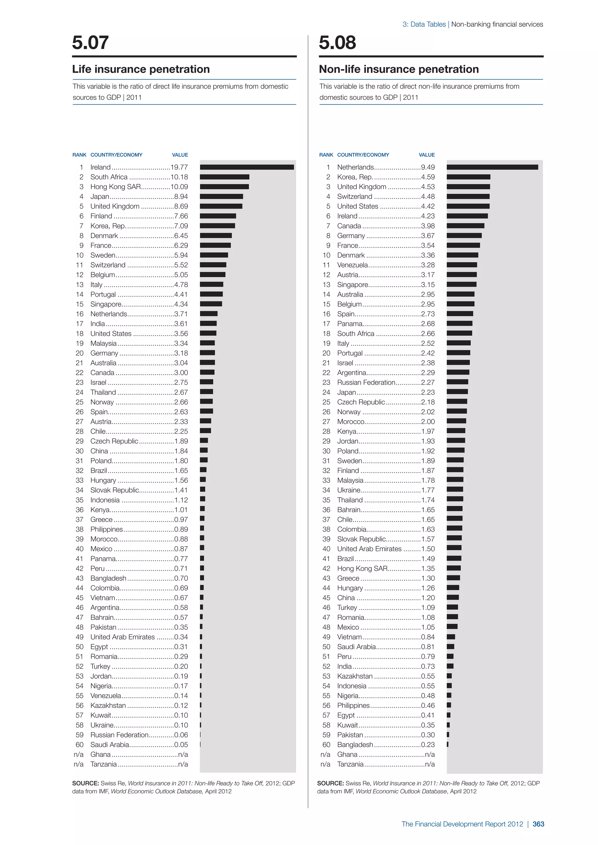  World Economic Forum,  'The Financial Development Report 2012'