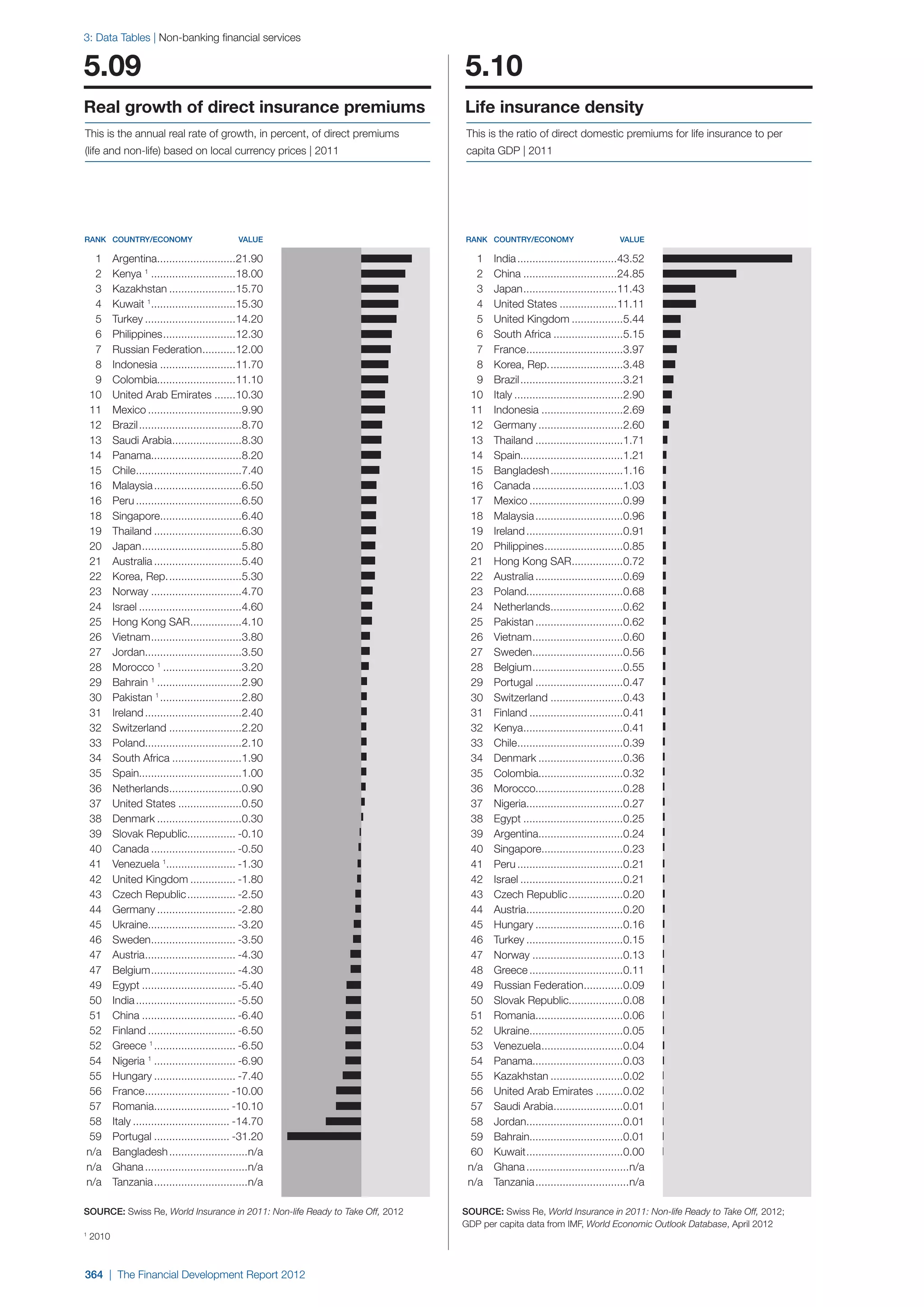  World Economic Forum,  'The Financial Development Report 2012'