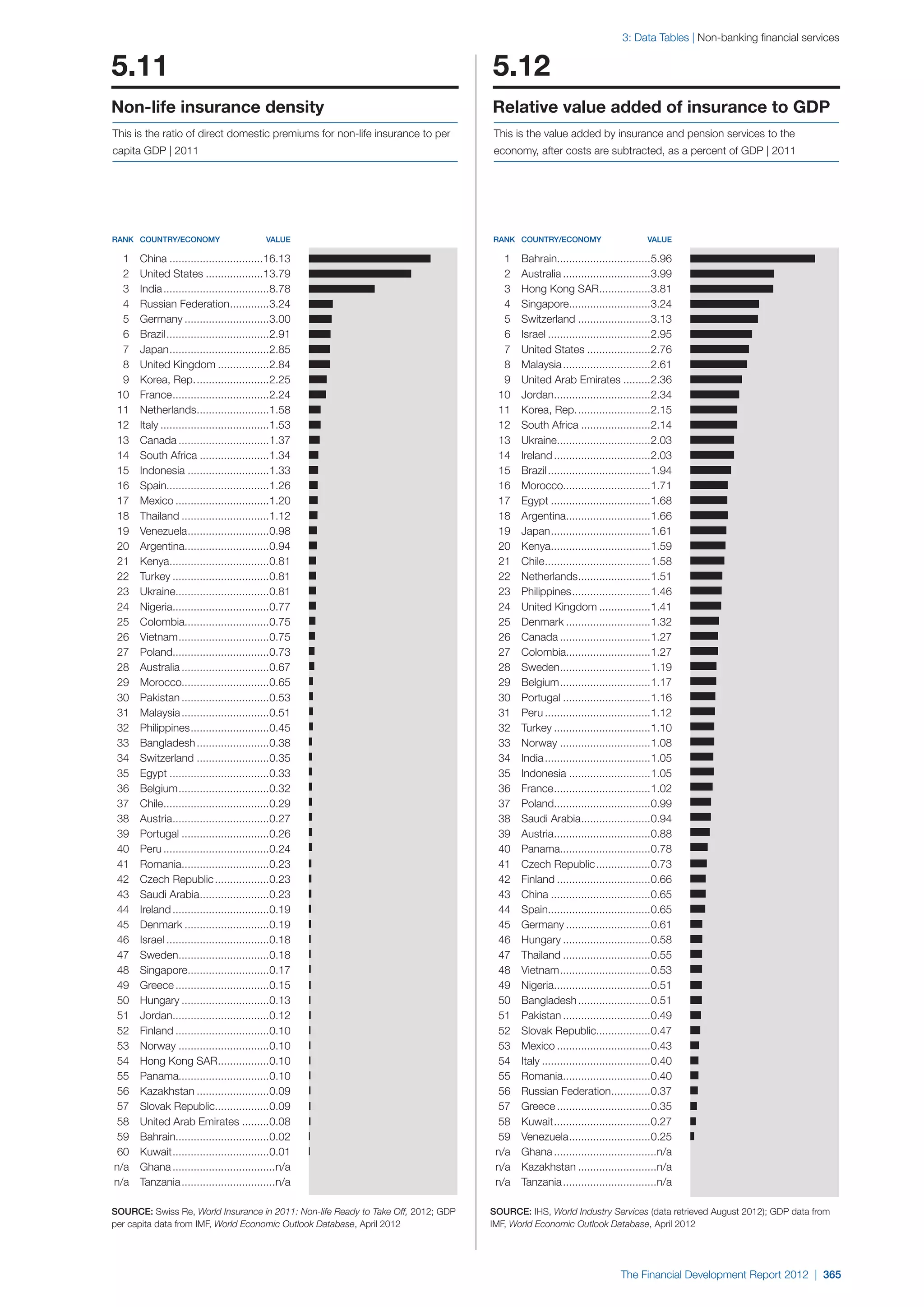  World Economic Forum,  'The Financial Development Report 2012'