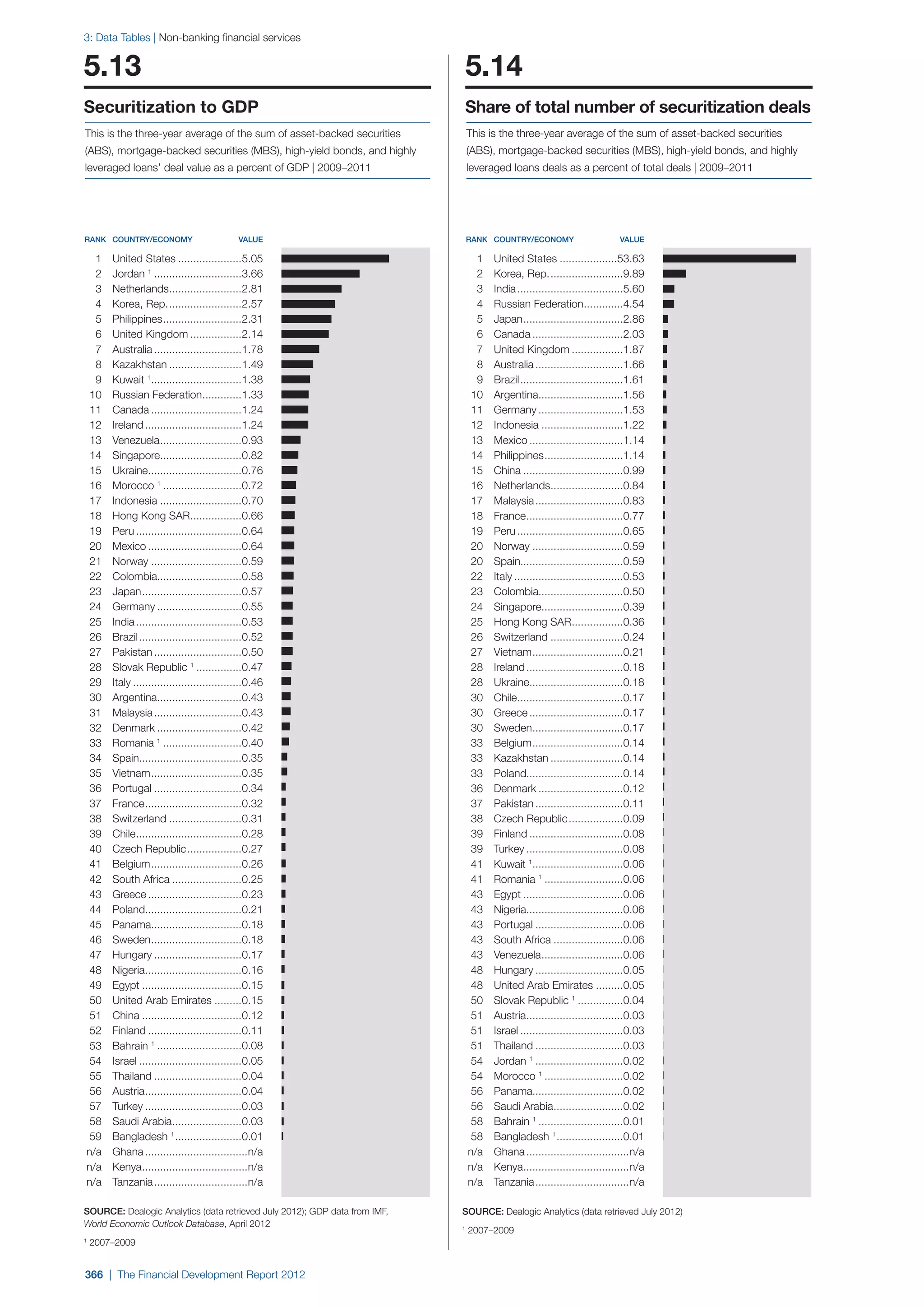  World Economic Forum,  'The Financial Development Report 2012'