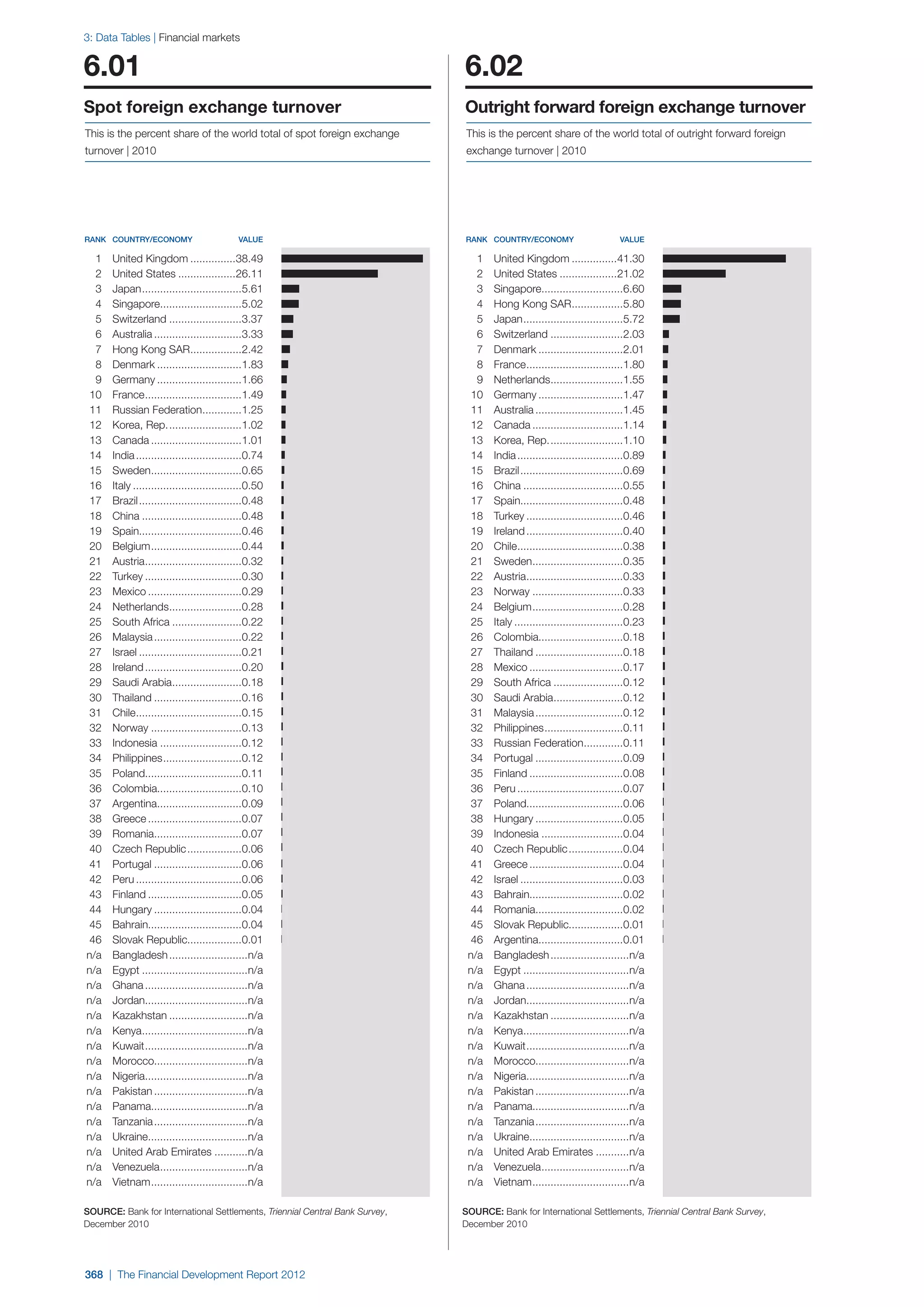  World Economic Forum,  'The Financial Development Report 2012'