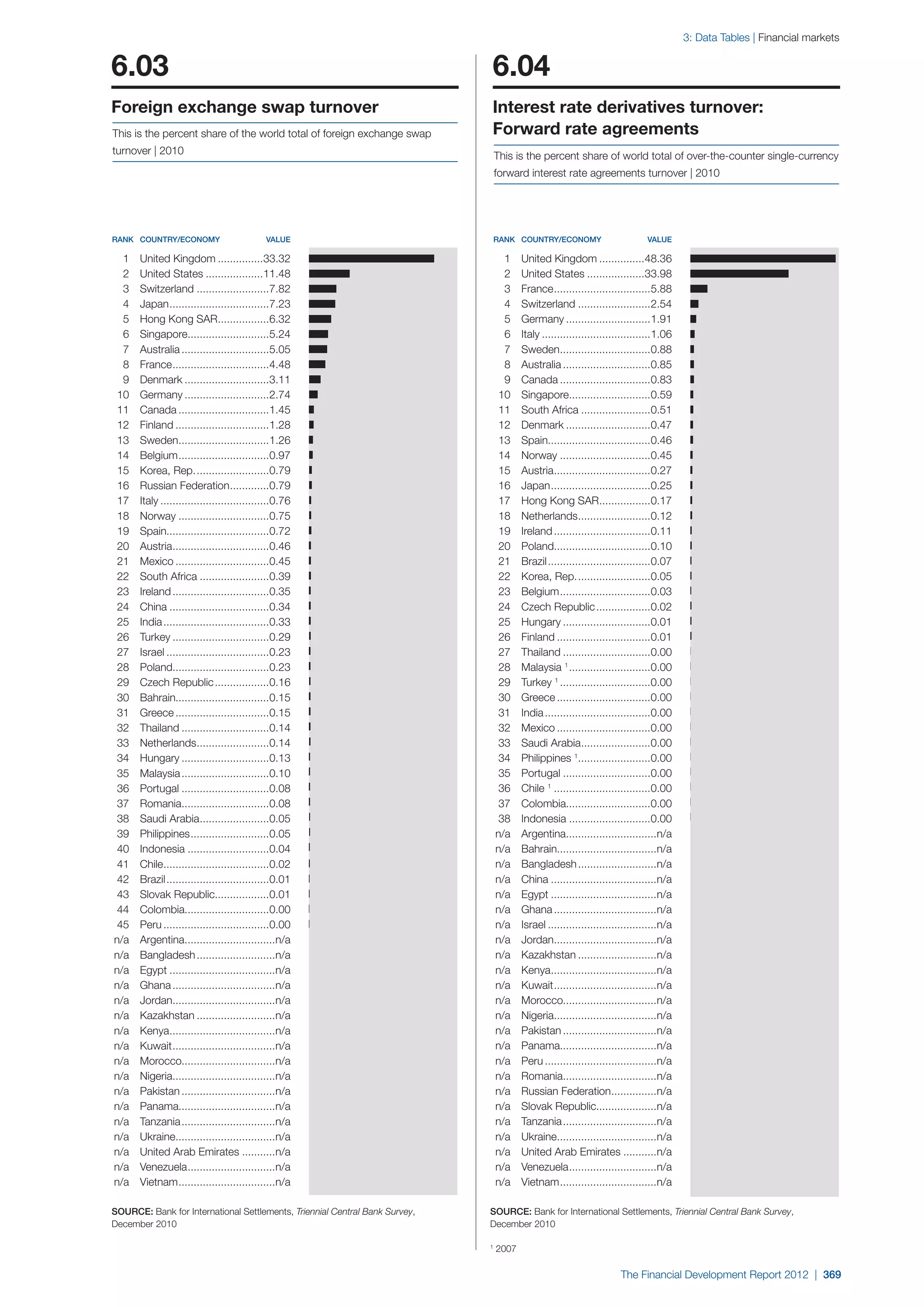  World Economic Forum,  'The Financial Development Report 2012'