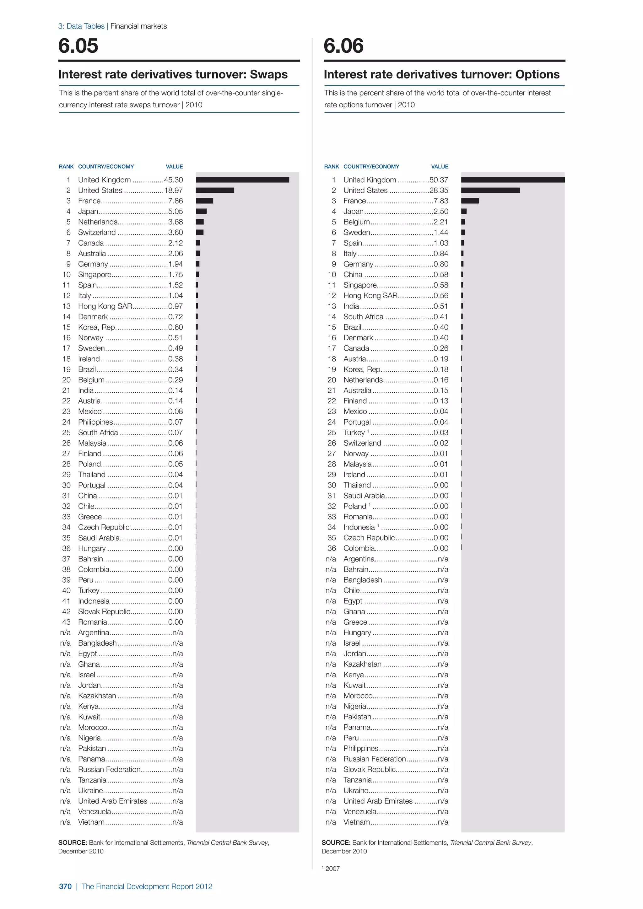  World Economic Forum,  'The Financial Development Report 2012'