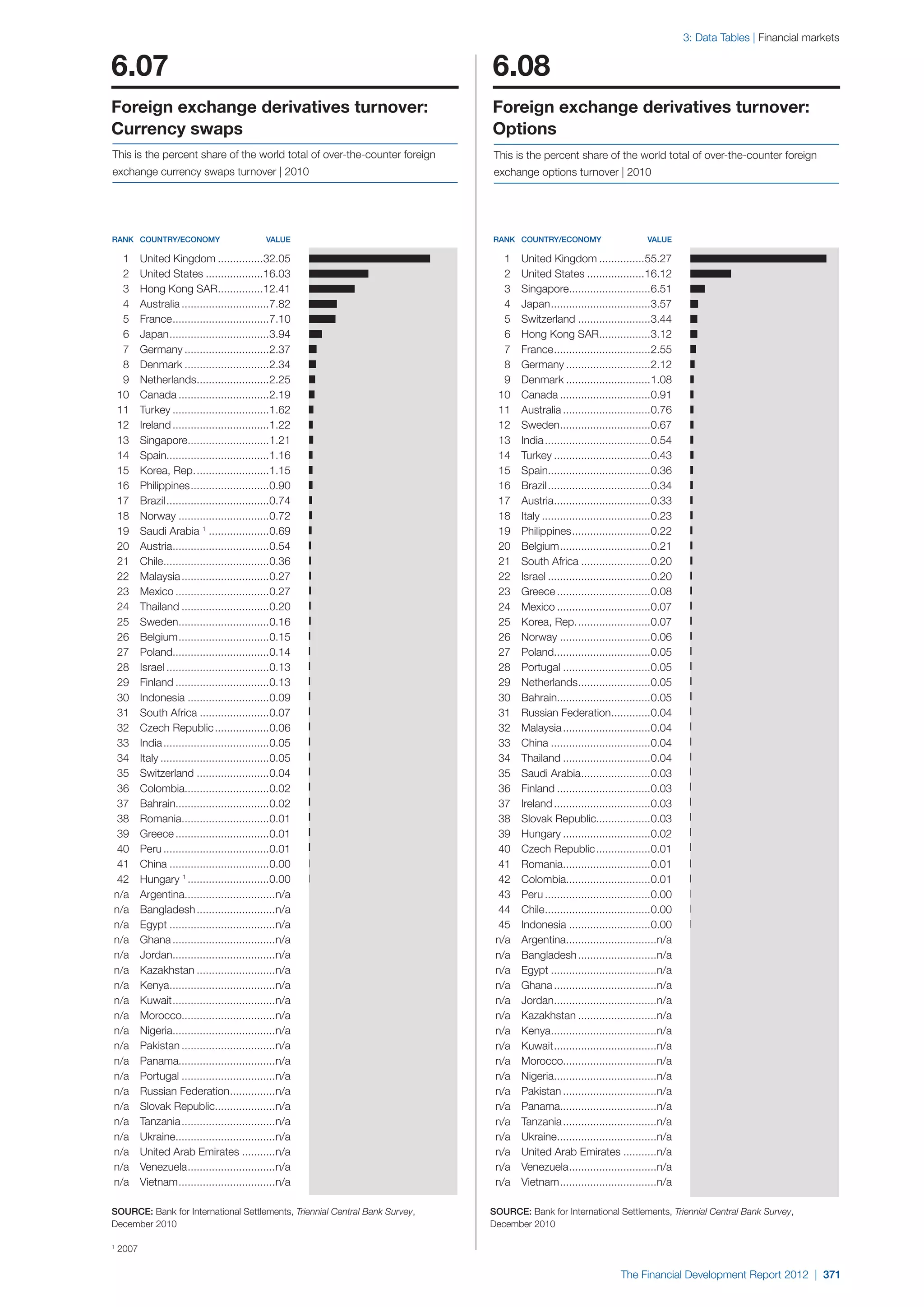  World Economic Forum,  'The Financial Development Report 2012'