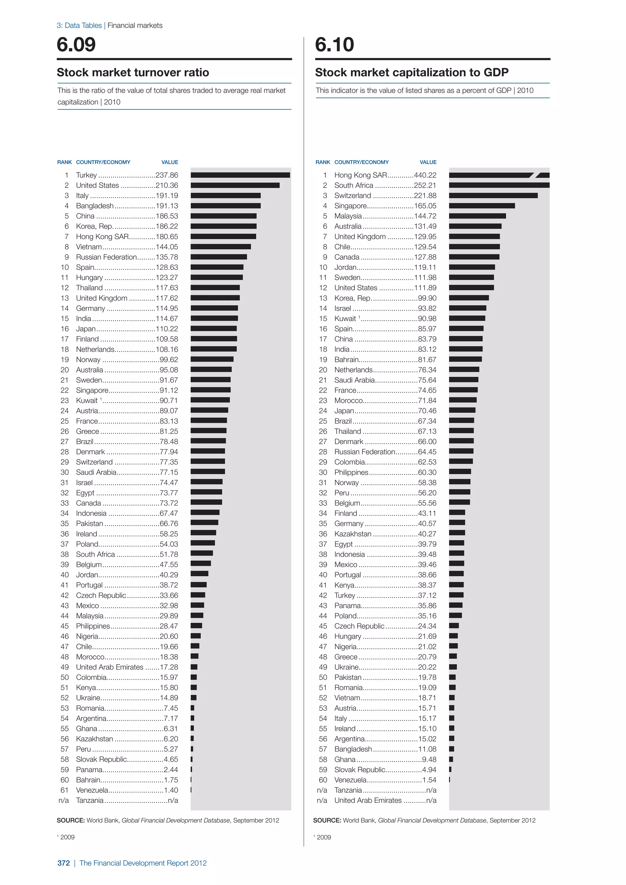  World Economic Forum,  'The Financial Development Report 2012'