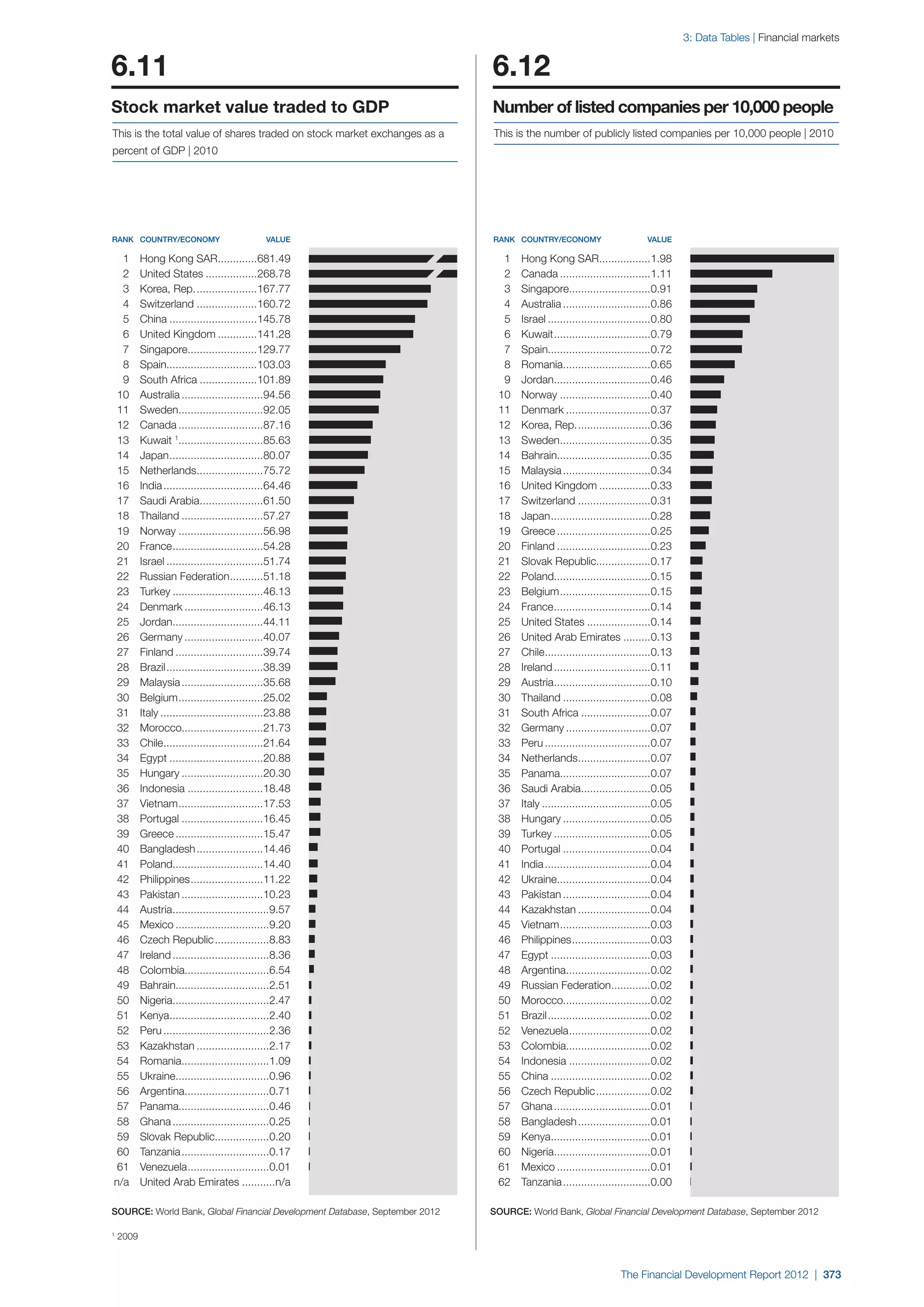  World Economic Forum,  'The Financial Development Report 2012'