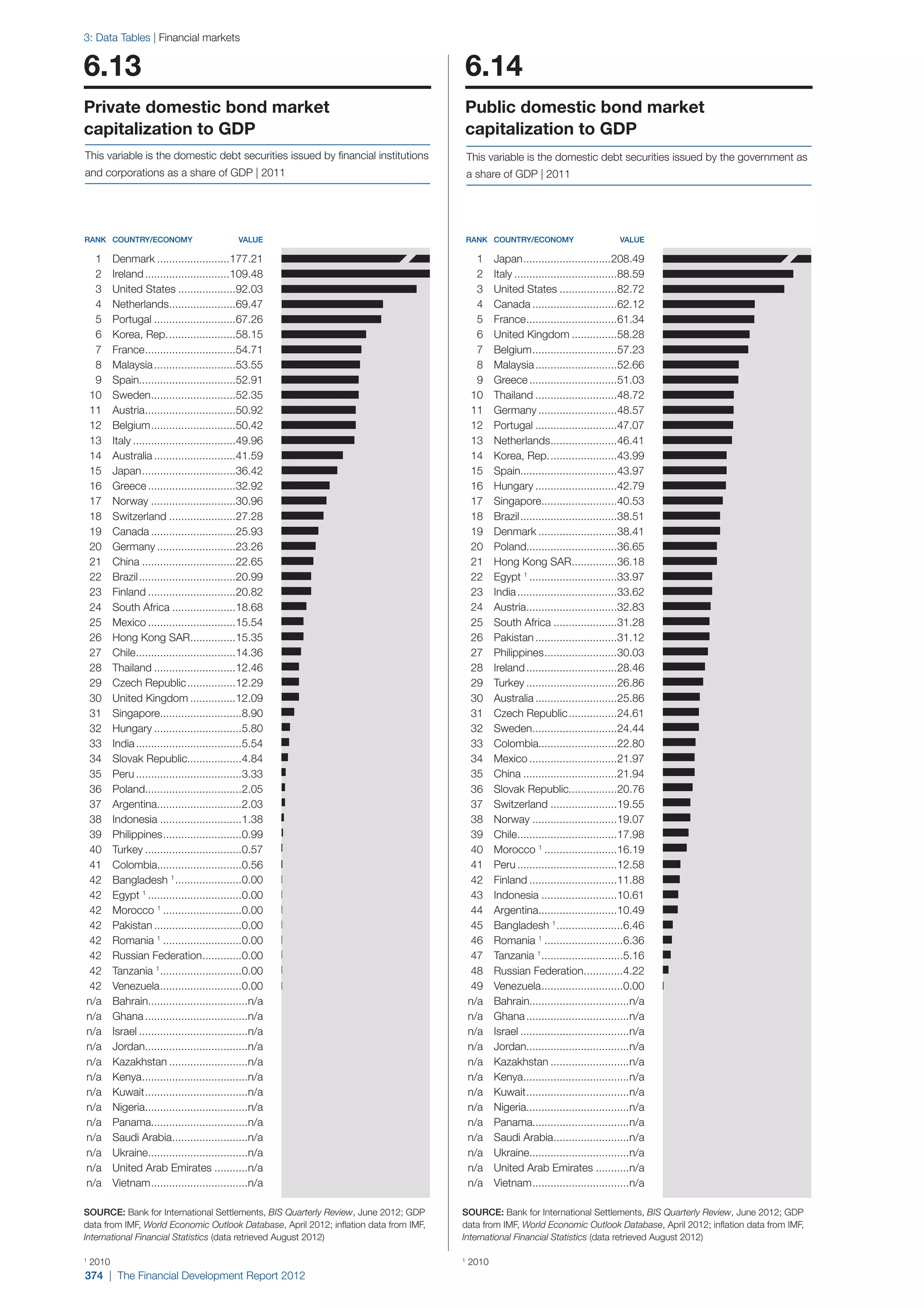  World Economic Forum,  'The Financial Development Report 2012'