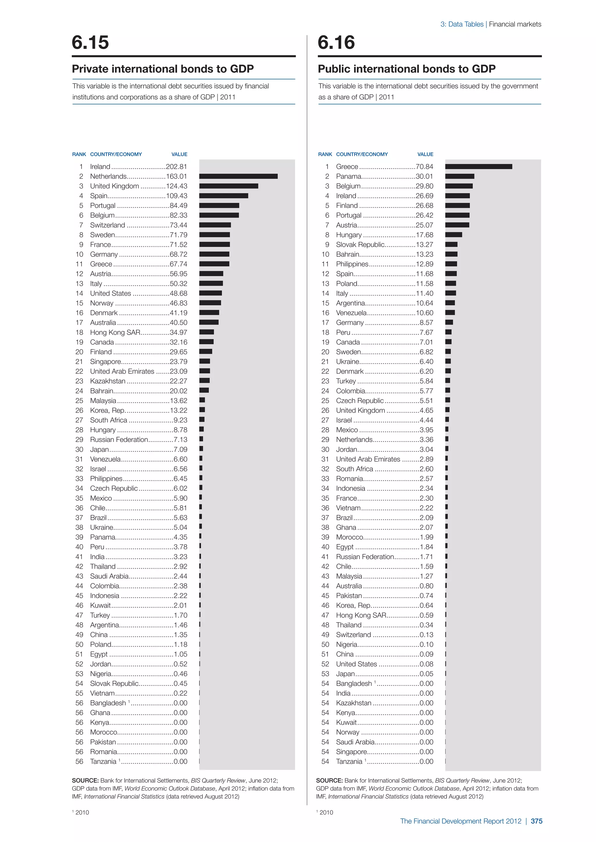  World Economic Forum,  'The Financial Development Report 2012'