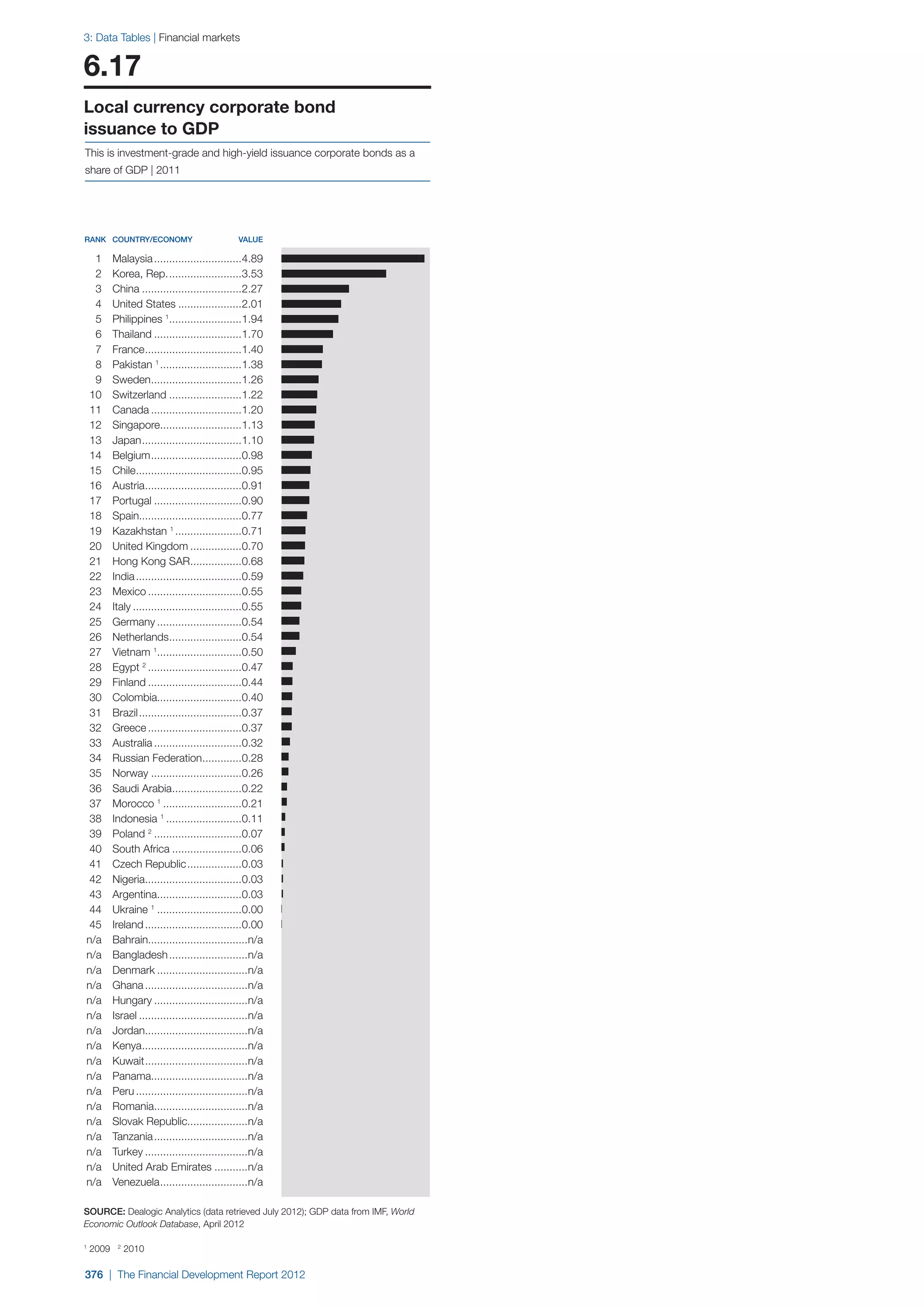  World Economic Forum,  'The Financial Development Report 2012'