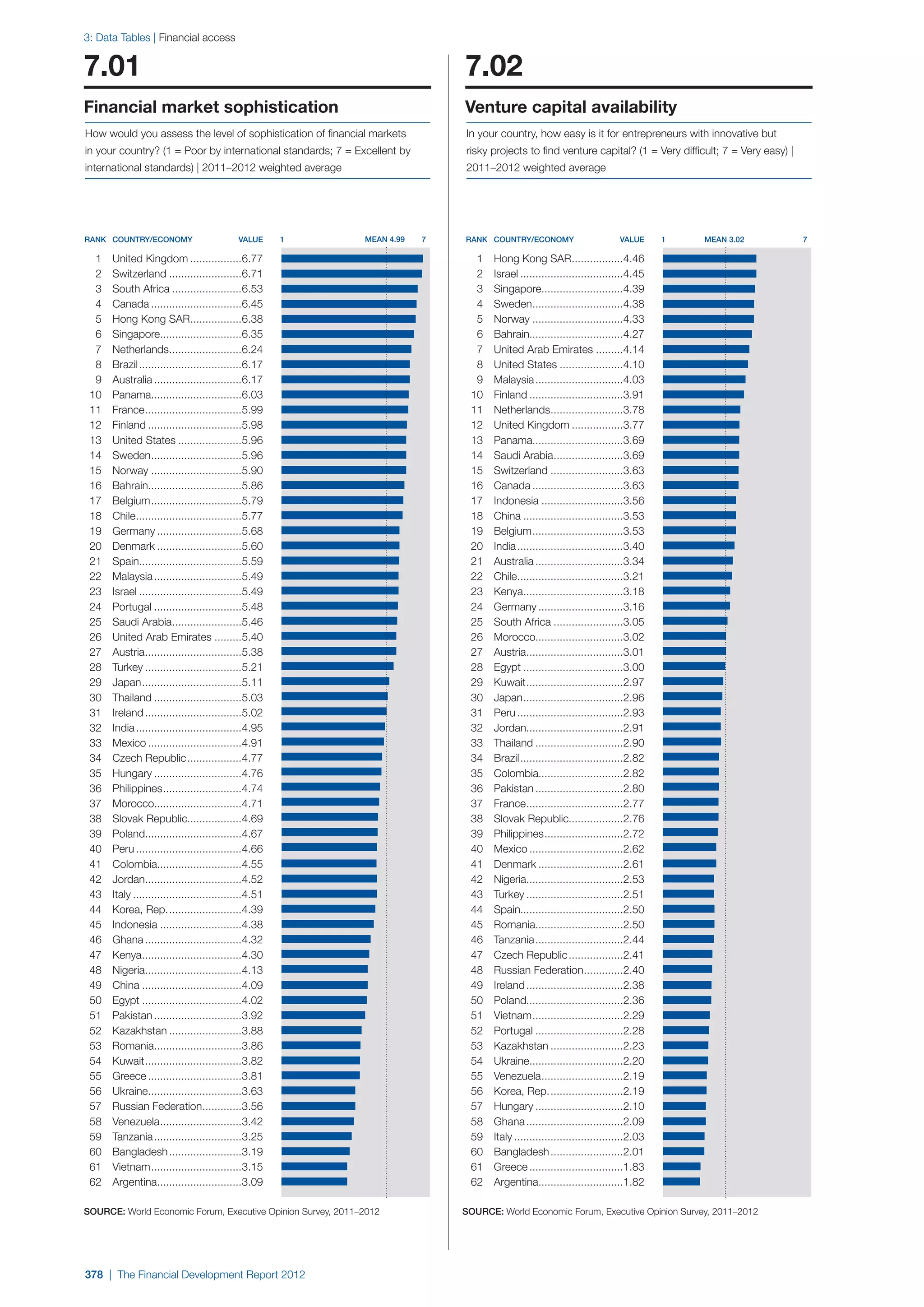  World Economic Forum,  'The Financial Development Report 2012'