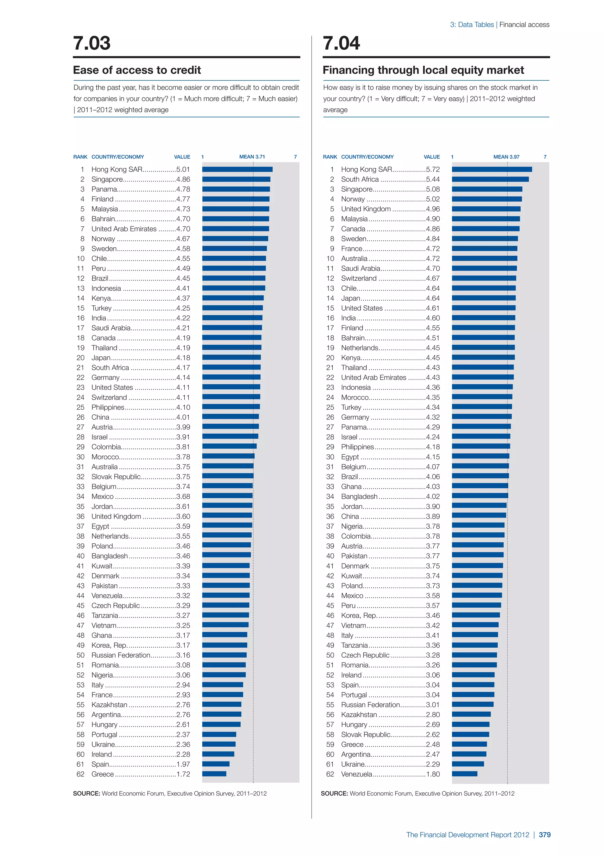  World Economic Forum,  'The Financial Development Report 2012'