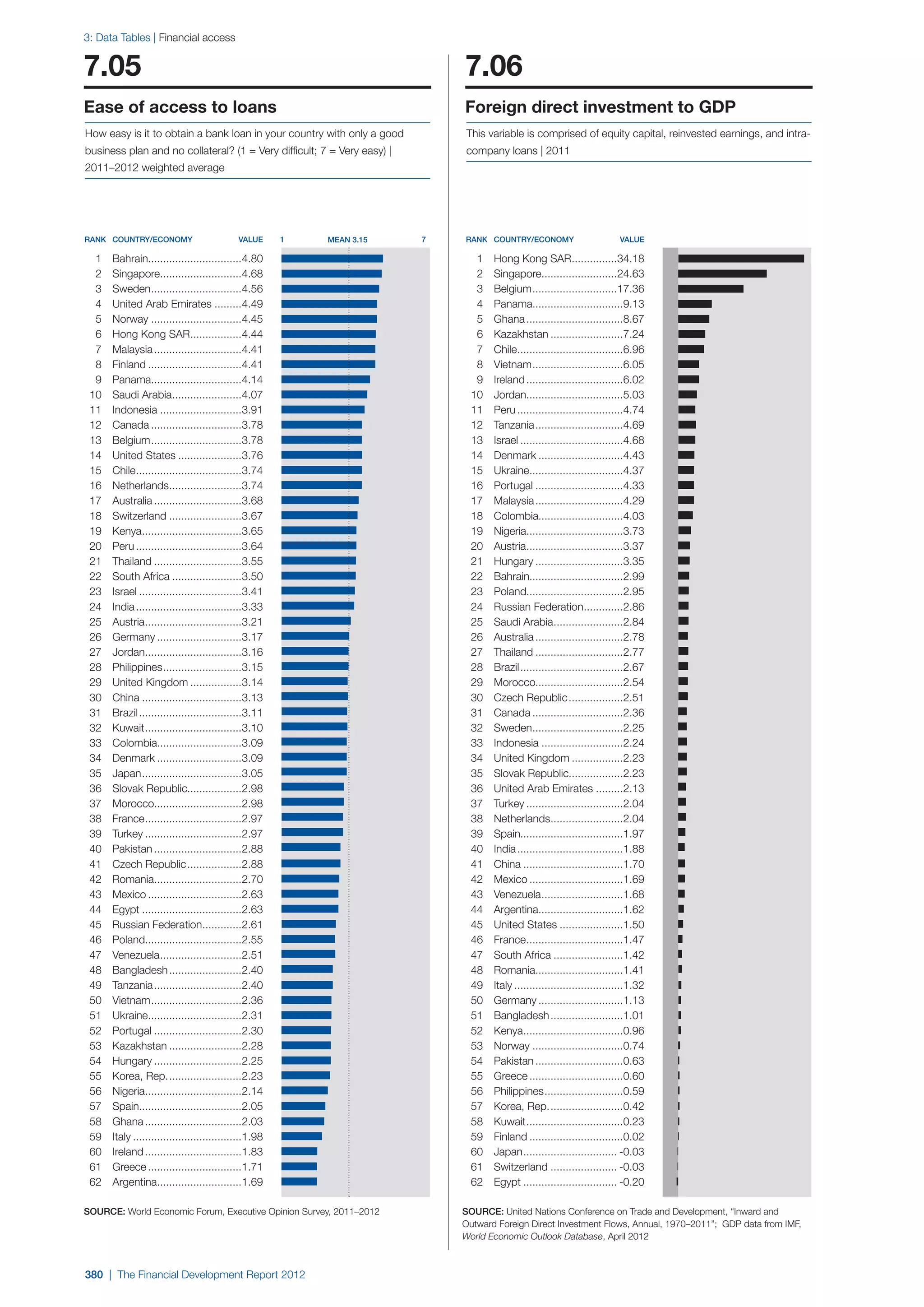  World Economic Forum,  'The Financial Development Report 2012'