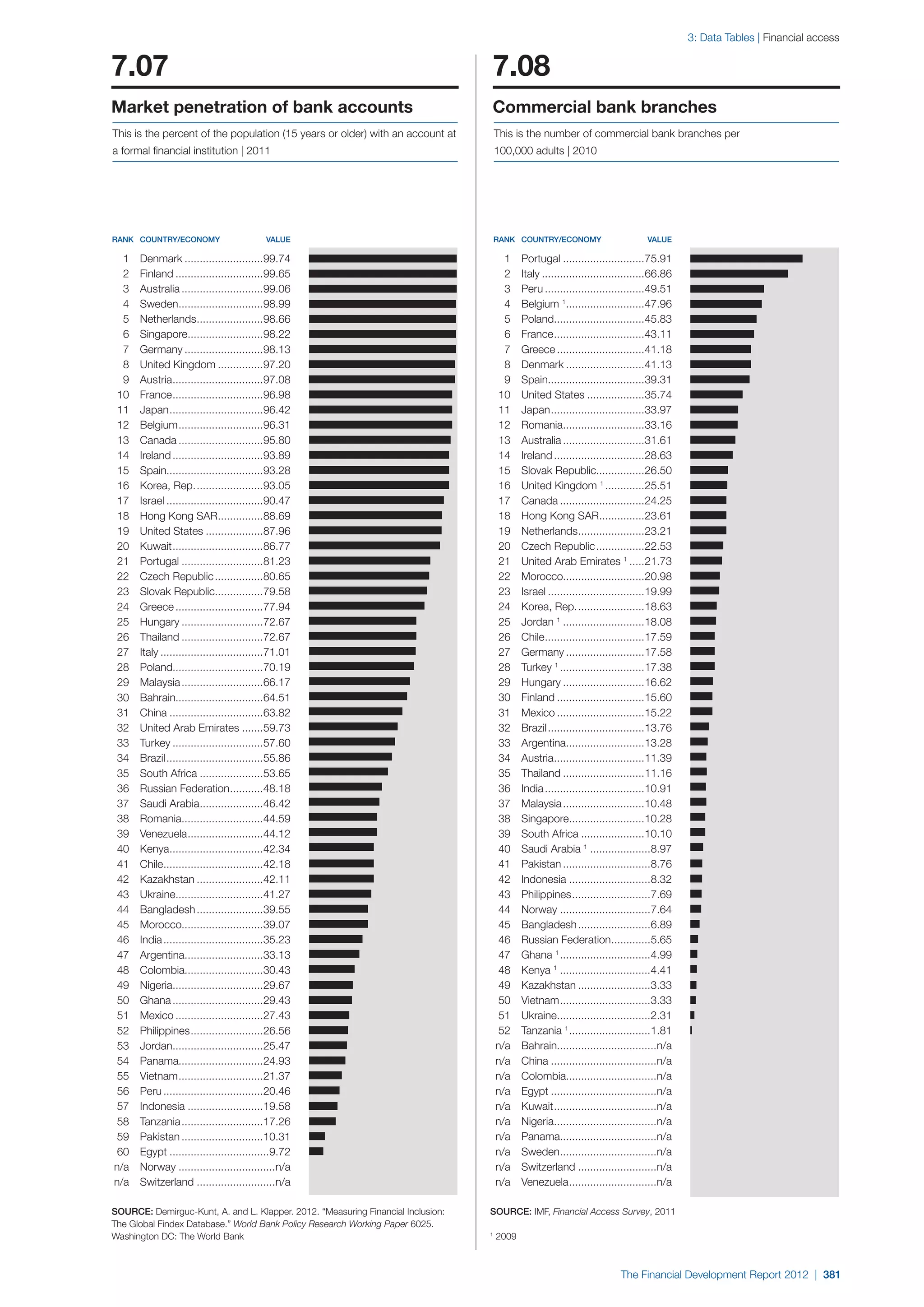  World Economic Forum,  'The Financial Development Report 2012'