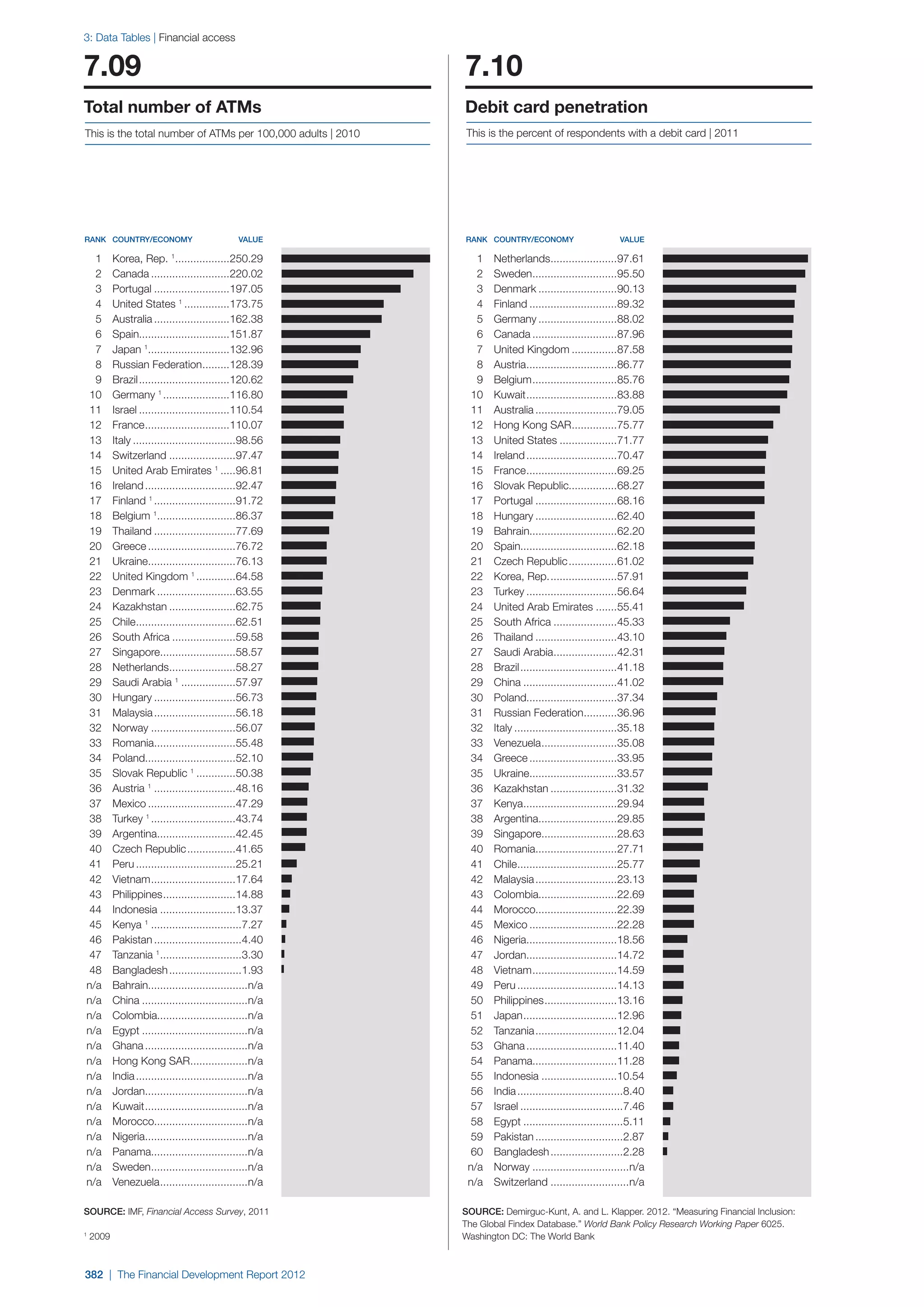  World Economic Forum,  'The Financial Development Report 2012'