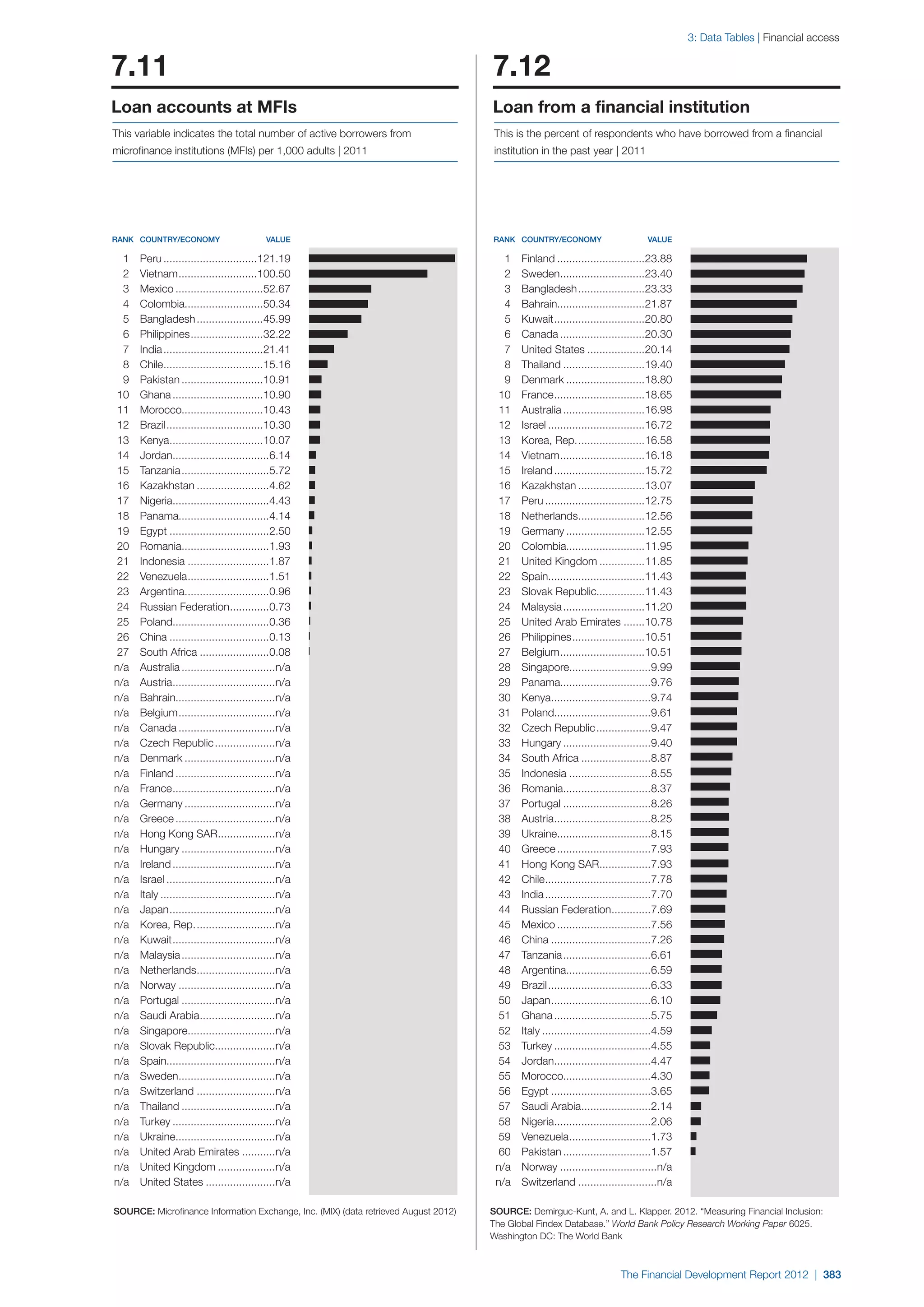  World Economic Forum,  'The Financial Development Report 2012'