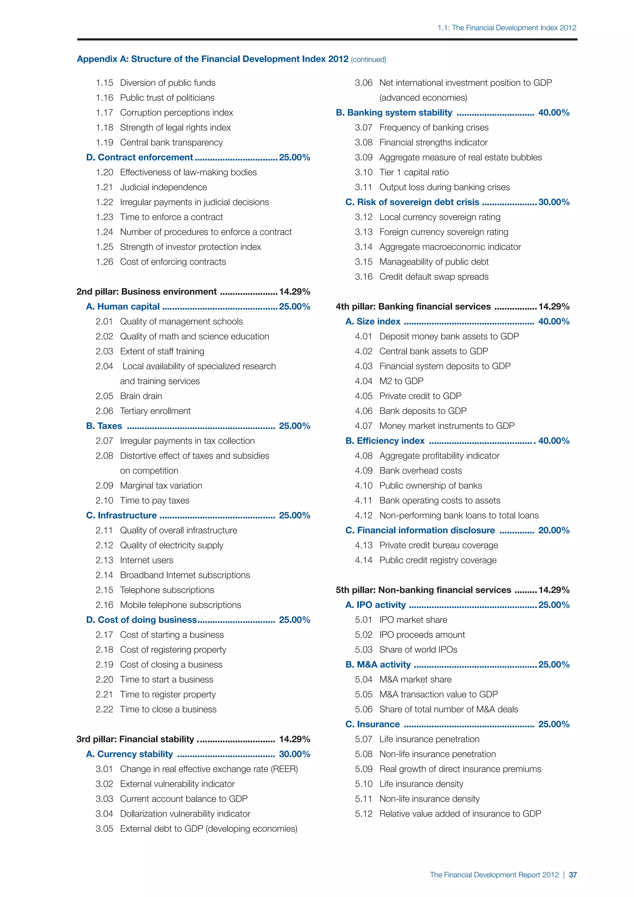 1.1: The Financial Development Index 2012



Appendix A: Structure of the Financial Development Index 2012 (continued)

		 1.15 	 Diversion of public funds                                              		 3.06	 Net international investment position to GDP
		 1.16	 Public trust of politicians                                             			           (advanced economies)
		 1.17	 Corruption perceptions index                                            B. Banking system stability ................................ 40.00%
		 1.18	 Strength of legal rights index                                          		 3.07 	 Frequency of banking crises
		 1.19	 Central bank transparency                                               		 3.08 	 Financial strengths indicator
	 D. Contract enforcement.................................. 25.00%               		 3.09 	 Aggregate measure of real estate bubbles
		 1.20	 Effectiveness of law-making bodies                                      		 3.10 	 Tier 1 capital ratio
		 1.21	 Judicial independence                                                   		 3.11 	 Output loss during banking crises
		 1.22	 Irregular payments in judicial decisions                                	 C. Risk of sovereign debt crisis ...................... 30.00%
		 1.23	 Time to enforce a contract                                              		 3.12 	 Local currency sovereign rating
		 1.24	 Number of procedures to enforce a contract                              		 3.13 	 Foreign currency sovereign rating
		 1.25	 Strength of investor protection index                                   		 3.14 	 Aggregate macroeconomic indicator
		 1.26	 Cost of enforcing contracts                                             		 3.15 	 Manageability of public debt
                                                                                 		 3.16 	 Credit default swap spreads
2nd pillar: Business environment . ...................... 14.29%
	 A. Human capital .............................................. 25.00%         4th pillar: Banking financial services .................. 14.29%
		 2.01	 Quality of management schools                                           	 A. Size index . ................................................... 40.00%
		 2.02	 Quality of math and science education                                   		 4.01 	 Deposit money bank assets to GDP
		 2.03 	 Extent of staff training                                               		 4.02 	 Central bank assets to GDP
		 2.04	 Local availability of specialized research                              		 4.03 	 Financial system deposits to GDP
			           and training services                                              		 4.04 	 M2 to GDP
		 2.05	 Brain drain                                                             		 4.05 	 Private credit to GDP
		 2.06 	 Tertiary enrollment                                                    		 4.06 	 Bank deposits to GDP
	 B. Taxes ............................................................ 25.00%   		 4.07 	 Money market instruments to GDP
		 2.07	 Irregular payments in tax collection                                    	 B. Efficiency index .......................................... . 40.00%
		 2.08	 Distortive effect of taxes and subsidies                                		 4.08 	 Aggregate profitability indicator
			           on competition                                                     		 4.09	 Bank overhead costs
		 2.09	 Marginal tax variation                                                  		 4.10	 Public ownership of banks
		 2.10	 Time to pay taxes                                                       		 4.11	 Bank operating costs to assets
	 C. Infrastructure .............................................. 25.00%
                     .                                                           		 4.12	 Non-performing bank loans to total loans
		 2.11	 Quality of overall infrastructure                                       	 C. Financial information disclosure ............... 20.00%
		 2.12	 Quality of electricity supply                                           		 4.13 	 Private credit bureau coverage
		 2.13	 Internet users                                                          		 4.14 	 Public credit registry coverage
		 2.14	 Broadband Internet subscriptions
		 2.15	 Telephone subscriptions                                                 5th pillar: Non-banking financial services . ........ 14.29%
		 2.16	 Mobile telephone subscriptions                                          	 A. IPO activity . .................................................. 25.00%
	 D. Cost of doing business. .............................. 25.00%
                           .                                                     		 5.01	 IPO market share
		 2.17 	 Cost of starting a business                                            		 5.02 	 IPO proceeds amount
		 2.18 	 Cost of registering property                                           		 5.03 	 Share of world IPOs
		 2.19 	 Cost of closing a business                                             	 B. M&A activity . ................................................ 25.00%
		 2.20 	 Time to start a business                                               		 5.04 	 M&A market share
		 2.21 	 Time to register property                                              		 5.05 	 M&A transaction value to GDP
		 2.22 	 Time to close a business                                               		 5.06 	 Share of total number of M&A deals
                                                                                 	 C. Insurance ..................................................... 25.00%
3rd pillar: Financial stability .. ............................. 14.29%
                                 .                                               		 5.07 	 Life insurance penetration
	 A. Currency stability ........................................ 30.00%          		 5.08 	 Non-life insurance penetration
		 3.01	 Change in real effective exchange rate (REER)                           		 5.09 	 Real growth of direct insurance premiums
		 3.02	 External vulnerability indicator                                        		 5.10 	 Life insurance density
		 3.03	 Current account balance to GDP                                          		 5.11 	 Non-life insurance density
		 3.04	 Dollarization vulnerability indicator                                   		 5.12 	 Relative value added of insurance to GDP
		 3.05	 External debt to GDP (developing economies)                             	




                                                                                                               The Financial Development Report 2012 | 37
 