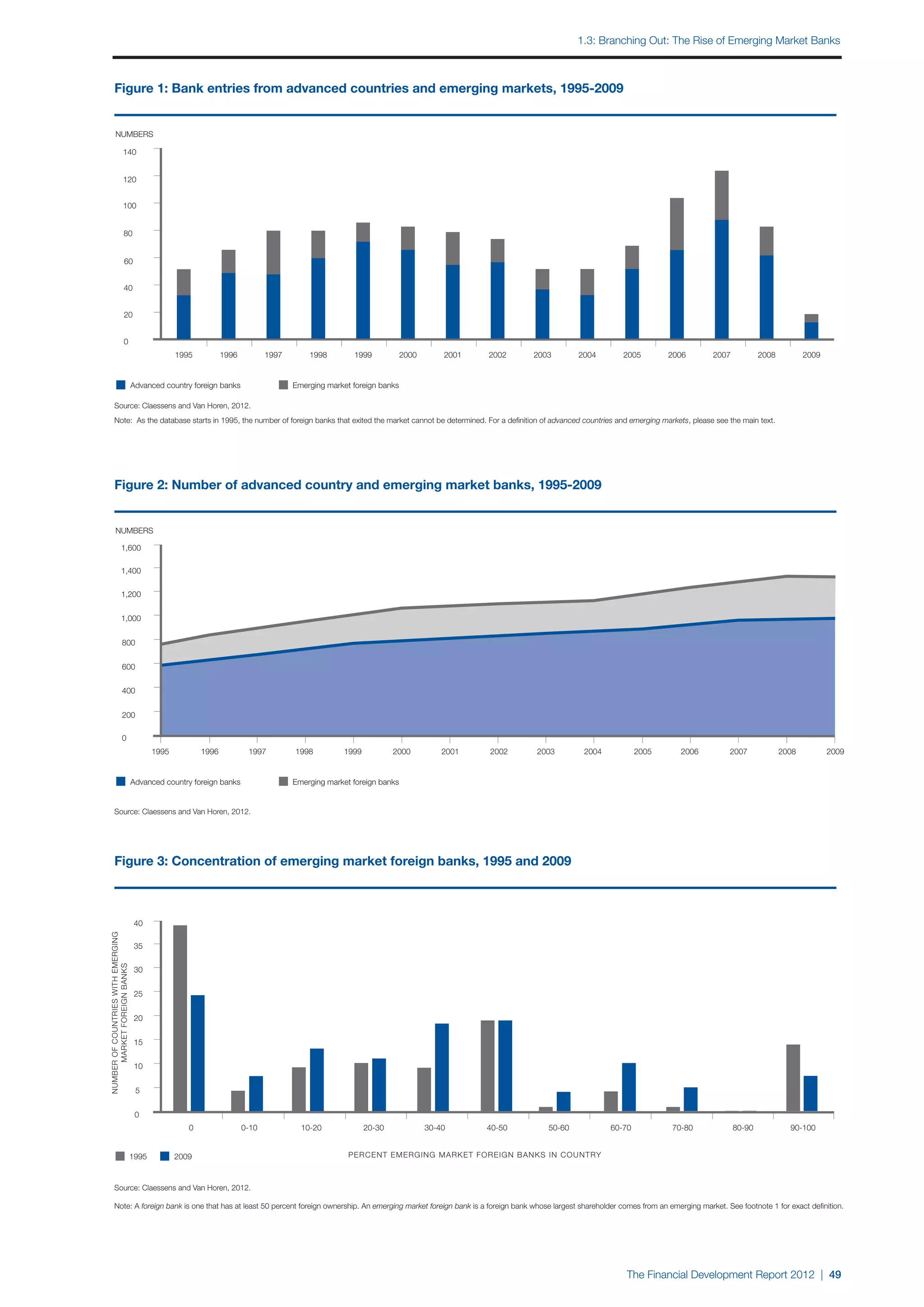 1.3: Branching out: The Rise of Emerging Market Banks
         Figure 1: Bank entries from advanced countries and emerging markets, 1995-2009
         Figure 1: Bank entries from advanced countries and emerging markets, 1995-2009
         Figure 1: Bank entries from advanced countries and emerging markets, 1995-2009
         NUMBERS

            140
           NUMBERS

            140
           NUMBERS
            120
                             140
                             120
                             100
                             120
                             100
                             80
                             100
                             80
                             60
                              80
                              60
                              40
                              60
                              40
                              20
                              40
                              20
                              0
                              20                          1995          1996          1997       1998        1999            2000       2001   2002    2003       2004       2005        2006     2007           2008          2009
                              0
                          1995        1996                                            1997       1998         1999         2000         2001   2002    2003       2004       2005        2006     2007           2008          2009
           0 Advanced country foreign banks                                                  Emerging market foreign banks
                          1995        1996                                            1997       1998         1999         2000         2001   2002    2003       2004       2005        2006     2007           2008          2009
             Advanced country foreign banks
         Source: Claessens and Van Horen, 2012.                                              Emerging market foreign banks

         Note: As the database starts in 1995, the number of foreign banks that exited the market cannot be determined. For a definition of advanced countries and emerging markets, please see the main text.
         Source: Claessens and Van Horen, 2012.
             Advanced country foreign banks                   Emerging market foreign banks
         Note: As the database starts in 1995, the number of foreign banks that exited the market cannot be determined. For a definition of advanced countries and emerging markets, please see the main text.
         Source: Claessens and Van Horen, 2012.
         Note: As the database starts in 1995, the number of foreign banks that exited the market cannot be determined. For a definition of advanced countries and emerging markets, please see the main text.




         Figure 2: Number of advanced country and emerging market banks, 1995-2009
         Figure 2: Number of advanced country and emerging market banks, 1995-2009
         Figure 2: Number of advanced country and emerging market banks, 1995-2009
         NUMBERS

            1,600
           NUMBERS

            1,600
            1,400
           NUMBERS

                        1,400
                        1,600
                        1,200

                        1,400
                        1,200
                        1,000

                        1,200
                        1,000
                        800

                        1,000
                        800
                        600

                          800
                          600
                          400

                          600
                          400
                          200

                          400
                          200
                          0
                                                   1995          1996           1997         1998          1999           2000          2001   2002    2003        2004           2005     2006      2007               2008          2009
                          0
                          200
                    1995         1996         1997                                            1998        1999          2000            2001   2002    2003        2004           2005     2006      2007               2008          2009
           0 Advanced country foreign banks                                                  Emerging market foreign banks
                    1995         1996         1997                                            1998        1999          2000            2001   2002    2003        2004           2005     2006      2007               2008          2009
             Advanced country foreign banks                                                  Emerging market foreign banks
         Source: Claessens and Van Horen, 2012.
             Advanced country foreign banks                                                  Emerging market foreign banks
         Source: Claessens and Van Horen, 2012.


         Source: Claessens and Van Horen, 2012.


         Figure 3: Concentration of emerging market foreign banks, 1995 and 2009
         Figure 3: Concentration of emerging market foreign banks, 1995 and 2009
         Figure 3: Concentration of emerging market foreign banks, 1995 and 2009
                                             40
NUMBER OF COUNTRIES WITH EMERGINGEMERGING




                                             40
                                             35
        NUMBER OF COUNTRIES EMERGING




                                             35
                                             40
              MARKET FOREIGN BANKS




                                             30
    NUMBER OF COUNTRIES WITHWITH
           MARKET FOREIGN BANKS




                                             35
                                             30
                                             25
      MARKET FOREIGN BANKS




                                             30
                                             25
                                             20

                                             25
                                             20
                                             15

                                             20
                                             15
                                             10

                                             15
                                             10
                                             5

                                             10
                                             5
                                             0
                                                             0                 0-10            10-20              20-30             30-40      40-50      50-60           60-70          70-80           80-90            90-100
                                             5
                                             0
                                                             0                 0-10            10-20           20-30      30-40       40-50       50-60                   60-70          70-80           80-90            90-100
                                             0
                                            1995          2009                                              PERCENT EMERGING MARKET FOREIGN BANKS IN COUNTRY
                                                             0                 0-10            10-20           20-30      30-40       40-50       50-60
                                                                                                            PERCENT EMERGING MARKET FOREIGN BANKS IN COUNTRY
                                                                                                                                                                          60-70          70-80           80-90            90-100
                                            1995          2009
         Source: Claessens and Van Horen, 2012.
             1995          2009                                             PERCENT EMERGING MARKET FOREIGN BANKS IN COUNTRY
         Note: A Claessens and Van Horen, at least
         Source: foreign bank is one that has2012. 50 percent foreign ownership. An emerging market foreign bank is a foreign bank whose largest shareholder comes from an emerging market. See footnote 1 for exact definition.

         Note: A foreign bank is one that has at least 50 percent foreign ownership. An emerging market foreign bank is a foreign bank whose largest shareholder comes from an emerging market. See footnote 1 for exact definition.
         Source: Claessens and Van Horen, 2012.

         Note: A foreign bank is one that has at least 50 percent foreign ownership. An emerging market foreign bank is a foreign bank whose largest shareholder comes from an emerging market. See footnote 1 for exact definition.


                                                                                                                                                                             The Financial Development Report 2012 | 49
 