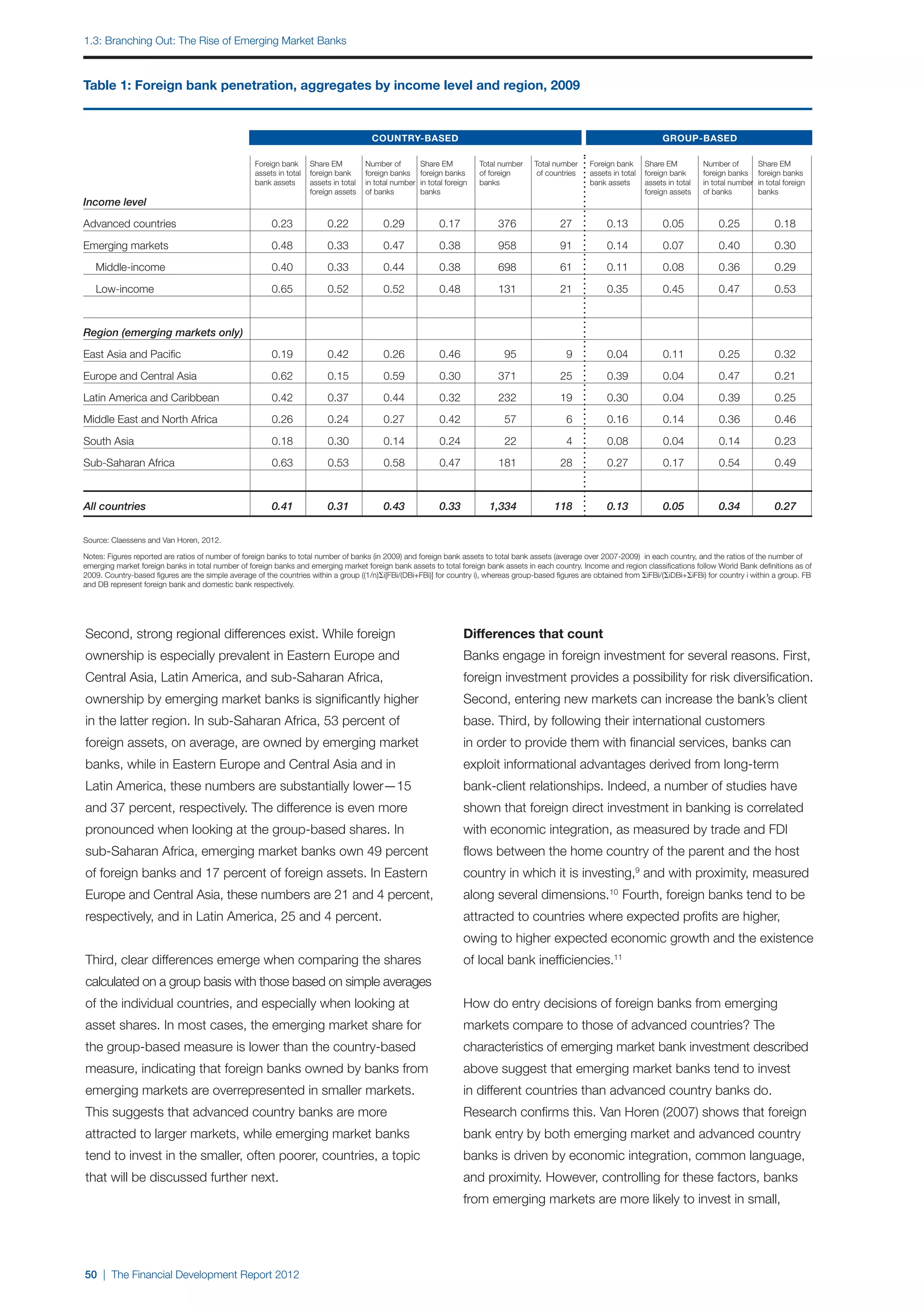 1.3: Branching out: The Rise of Emerging Market Banks



Table 1: Foreign bank penetration, aggregates by income level and region, 2009


                                                                                         Country-based                                                                             Group-based

                                                    Foreign bank      Share EM          Number of         Share EM           Total number   Total number    Foreign bank      Share EM          Number of         Share EM
                                                    assets in total   foreign bank      foreign banks     foreign banks      of foreign      of countries   assets in total   foreign bank      foreign banks     foreign banks
                                                    bank assets       assets in total   in total number   in total foreign   banks                          bank assets       assets in total   in total number   in total foreign
                                                                      foreign assets    of banks          banks                                                               foreign assets    of banks          banks
Income level

Advanced countries	                                      0.23	             0.22	             0.29	              0.17	             376	             27	           0.13	             0.05	            0.25	              0.18

Emerging markets	                                        0.48	             0.33	             0.47	              0.38	             958	             91	           0.14	             0.07	            0.40	              0.30

	 Middle-income	                                         0.40	             0.33	             0.44	              0.38	             698	             61	           0.11	             0.08	            0.36	              0.29

	 Low-income	                                            0.65	             0.52	             0.52	              0.48	             131	             21	           0.35	             0.45	            0.47	              0.53



Region (emerging markets only)										

East Asia and Pacific	                                   0.19	             0.42	             0.26	              0.46	              95	               9	          0.04	             0.11	            0.25	              0.32

Europe and Central Asia	                                 0.62	             0.15	             0.59	              0.30	             371	             25	           0.39	             0.04	            0.47	              0.21

Latin America and Caribbean	                             0.42	             0.37	             0.44	              0.32	             232	             19	           0.30	             0.04	            0.39	              0.25

Middle East and North Africa	                            0.26	             0.24	             0.27	              0.42	              57	               6	          0.16	             0.14	            0.36	              0.46

South Asia	                                              0.18	             0.30	             0.14	              0.24	              22	               4	          0.08	             0.04	            0.14	              0.23

Sub-Saharan Africa	                                      0.63	             0.53	             0.58	              0.47	             181	             28	           0.27	             0.17	            0.54	              0.49

	

All countries	                                           0.41	             0.31	             0.43	              0.33	          1,334	            118	            0.13	             0.05	            0.34	              0.27


Source: Claessens and Van Horen, 2012.

Notes: Figures reported are ratios of number of foreign banks to total number of banks (in 2009) and foreign bank assets to total bank assets (average over 2007-2009) in each country, and the ratios of the number of
emerging market foreign banks in total number of foreign banks and emerging market foreign bank assets to total foreign bank assets in each country. Income and region classifications follow World Bank definitions as of
2009. Country-based figures are the simple average of the countries within a group ((1/n)Σi[FBi/(DBi+FBi)] for country i), whereas group-based figures are obtained from ΣiFBi/(ΣiDBi+ΣiFBi) for country i within a group. FB
and DB represent foreign bank and domestic bank respectively.




Second, strong regional differences exist. While foreign                                                                Differences that count
ownership is especially prevalent in Eastern Europe and                                                                 Banks engage in foreign investment for several reasons. First,
Central Asia, Latin America, and sub-Saharan Africa,                                                                    foreign investment provides a possibility for risk diversification.
ownership by emerging market banks is significantly higher                                                              Second, entering new markets can increase the bank’s client
in the latter region. In sub-Saharan Africa, 53 percent of                                                              base. Third, by following their international customers
foreign assets, on average, are owned by emerging market                                                                in order to provide them with financial services, banks can
banks, while in Eastern Europe and Central Asia and in                                                                  exploit informational advantages derived from long-term
Latin America, these numbers are substantially lower—15                                                                 bank-client relationships. Indeed, a number of studies have
and 37 percent, respectively. The difference is even more                                                               shown that foreign direct investment in banking is correlated
pronounced when looking at the group-based shares. In                                                                   with economic integration, as measured by trade and FDI
sub-Saharan Africa, emerging market banks own 49 percent                                                                flows between the home country of the parent and the host
of foreign banks and 17 percent of foreign assets. In Eastern                                                           country in which it is investing,9 and with proximity, measured
Europe and Central Asia, these numbers are 21 and 4 percent,                                                            along several dimensions.10 Fourth, foreign banks tend to be
respectively, and in Latin America, 25 and 4 percent.                                                                   attracted to countries where expected profits are higher,
                                                                                                                        owing to higher expected economic growth and the existence
Third, clear differences emerge when comparing the shares                                                               of local bank inefficiencies.11
calculated on a group basis with those based on simple averages
of the individual countries, and especially when looking at                                                             How do entry decisions of foreign banks from emerging
asset shares. In most cases, the emerging market share for                                                              markets compare to those of advanced countries? The
the group-based measure is lower than the country-based                                                                 characteristics of emerging market bank investment described
measure, indicating that foreign banks owned by banks from                                                              above suggest that emerging market banks tend to invest
emerging markets are overrepresented in smaller markets.                                                                in different countries than advanced country banks do.
This suggests that advanced country banks are more                                                                      Research confirms this. Van Horen (2007) shows that foreign
attracted to larger markets, while emerging market banks                                                                bank entry by both emerging market and advanced country
tend to invest in the smaller, often poorer, countries, a topic                                                         banks is driven by economic integration, common language,
that will be discussed further next.                                                                                    and proximity. However, controlling for these factors, banks
                                                                                                                        from emerging markets are more likely to invest in small,




50 | The Financial Development Report 2012
 
