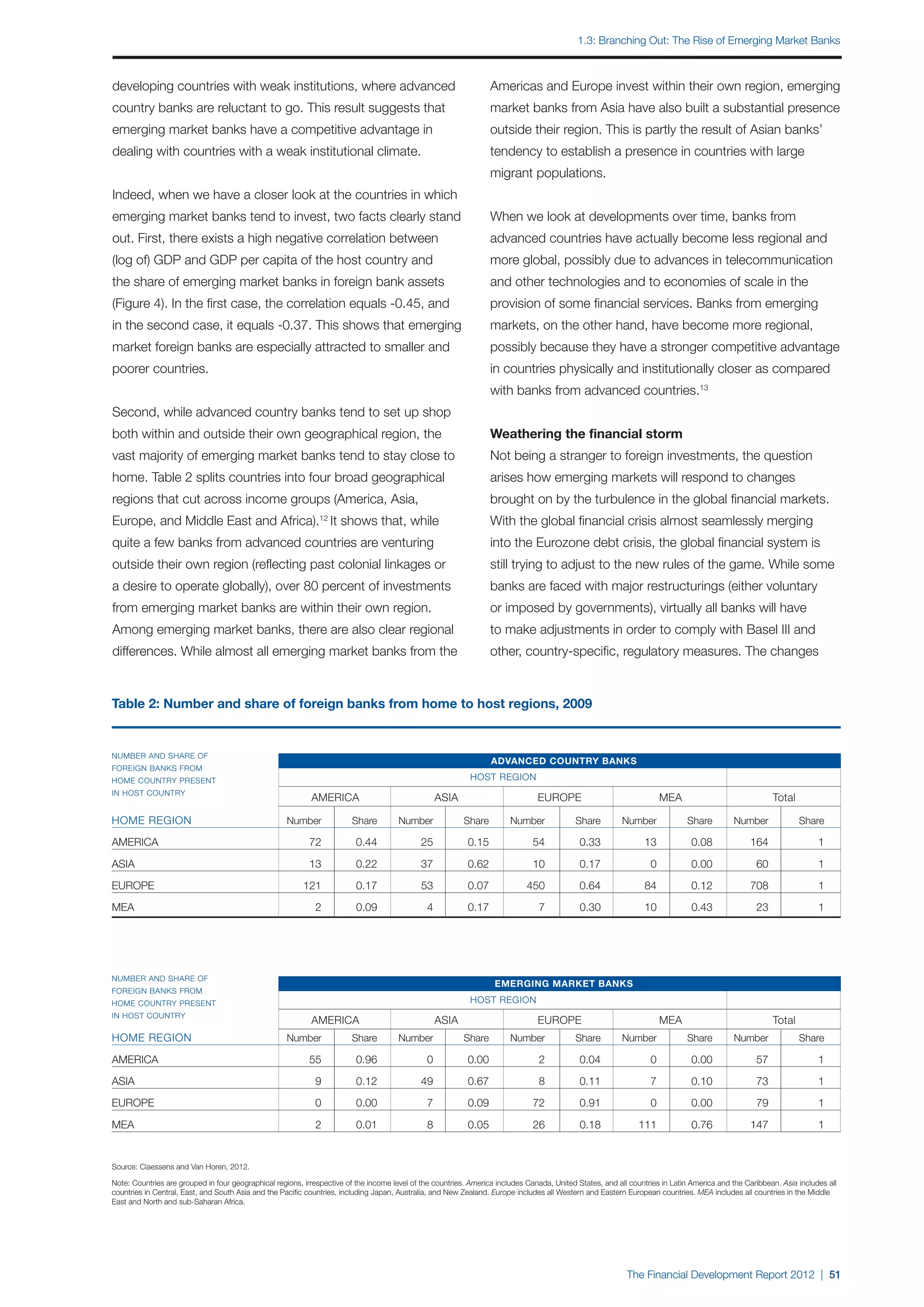 1.3: Branching out: The Rise of Emerging Market Banks



developing countries with weak institutions, where advanced                                                       Americas and Europe invest within their own region, emerging
country banks are reluctant to go. This result suggests that                                                      market banks from Asia have also built a substantial presence
emerging market banks have a competitive advantage in                                                             outside their region. This is partly the result of Asian banks’
dealing with countries with a weak institutional climate.                                                         tendency to establish a presence in countries with large
                                                                                                                  migrant populations.
Indeed, when we have a closer look at the countries in which
emerging market banks tend to invest, two facts clearly stand                                                     When we look at developments over time, banks from
out. First, there exists a high negative correlation between                                                      advanced countries have actually become less regional and
(log of) GDP and GDP per capita of the host country and                                                           more global, possibly due to advances in telecommunication
the share of emerging market banks in foreign bank assets                                                         and other technologies and to economies of scale in the
(Figure 4). In the first case, the correlation equals -0.45, and                                                  provision of some financial services. Banks from emerging
in the second case, it equals -0.37. This shows that emerging                                                     markets, on the other hand, have become more regional,
market foreign banks are especially attracted to smaller and                                                      possibly because they have a stronger competitive advantage
poorer countries.                                                                                                 in countries physically and institutionally closer as compared
                                                                                                                  with banks from advanced countries.13
Second, while advanced country banks tend to set up shop
both within and outside their own geographical region, the                                                        Weathering the financial storm
vast majority of emerging market banks tend to stay close to                                                      Not being a stranger to foreign investments, the question
home. Table 2 splits countries into four broad geographical                                                       arises how emerging markets will respond to changes
regions that cut across income groups (America, Asia,                                                             brought on by the turbulence in the global financial markets.
Europe, and Middle East and Africa).12 It shows that, while                                                       With the global financial crisis almost seamlessly merging
quite a few banks from advanced countries are venturing                                                           into the Eurozone debt crisis, the global financial system is
outside their own region (reflecting past colonial linkages or                                                    still trying to adjust to the new rules of the game. While some
a desire to operate globally), over 80 percent of investments                                                     banks are faced with major restructurings (either voluntary
from emerging market banks are within their own region.                                                           or imposed by governments), virtually all banks will have
Among emerging market banks, there are also clear regional                                                        to make adjustments in order to comply with Basel III and
differences. While almost all emerging market banks from the                                                      other, country-specific, regulatory measures. The changes


Table 2: Number and share of foreign banks from home to host regions, 2009


Number and share of
                                                                                                                   Advanced country banks
foreign banks from
home country present                                                                                        Host region
in host country
                                                            AMERICA                              ASIA                            EUROPE                               MEA                                Total

Home region	                                         Number	            Share	         Number	            Share	         Number	            Share	        Number	             Share	        Number	              Share

AMERICA	                                                   72	            0.44	              25	            0.15	              54	            0.33	              13	           0.08	             164	                 1

ASIA		                                                     13	            0.22	              37	            0.62	              10	            0.17	                0	          0.00	               60	                1

EUROPE	                                                   121	            0.17	              53	            0.07	             450	            0.64	              84	           0.12	             708	                 1

MEA		                                                        2	           0.09	                4	           0.17	                7	           0.30	              10	           0.43	               23	                1




Number and share of
                                                                                                                    Emerging market banks
foreign banks from
home country present                                                                                        Host region
in host country
                                                            AMERICA                              ASIA                            EUROPE                               MEA                                Total
Home region	                                         Number	            Share	         Number	            Share	         Number	            Share	        Number	             Share	        Number	              Share

AMERICA	                                                   55	            0.96	                0	           0.00	                2	           0.04	                0	          0.00	               57	                1

ASIA		                                                       9	           0.12	              49	            0.67	                8	           0.11	                7	          0.10	               73	                1

EUROPE	                                                      0	           0.00	                7	           0.09	              72	            0.91	                0	          0.00	               79	                1

MEA		                                                        2	           0.01	                8	           0.05	              26	            0.18	            111	            0.76	             147	                 1


Source: Claessens and Van Horen, 2012.

Note: Countries are grouped in four geographical regions, irrespective of the income level of the countries. America includes Canada, United States, and all countries in Latin America and the Caribbean. Asia includes all
countries in Central, East, and South Asia and the Pacific countries, including Japan, Australia, and New Zealand. Europe includes all Western and Eastern European countries. MEA includes all countries in the Middle
East and North and sub-Saharan Africa.




                                                                                                                                                            The Financial Development Report 2012 | 51
 