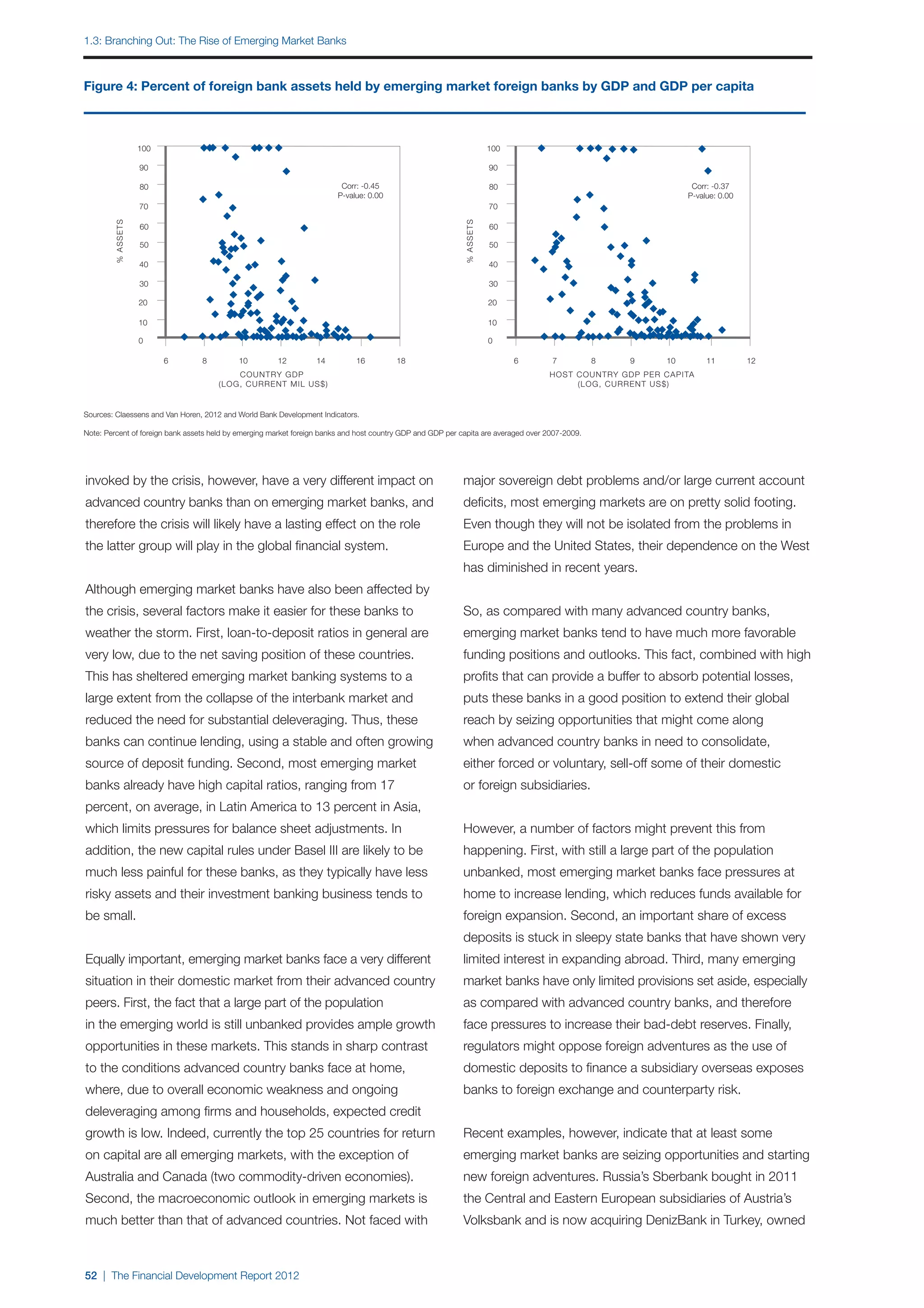 1.3: Branching out: The Rise of Emerging Market Banks



Figure 4: Percent of foreign bank assets held by emerging market foreign banks by GDP and GDP per capita



                   100                                                                                                  100

                   90                                                                                                   90

                   80                                                    Corr: -0.45                                    80                                      Corr: -0.37
                                                                        P-value: 0.00                                                                          P-value: 0.00
                   70                                                                                                   70
        % ASSETS




                                                                                                             % ASSETS
                   60                                                                                                   60

                   50                                                                                                   50

                   40                                                                                                   40

                   30                                                                                                   30

                   20                                                                                                   20

                   10                                                                                                   10

                   0                                                                                                    0

                         6        8         10         12         14          16         18                                   6       7           8   9   10        11         12
                                          COUNTRY GDP                                                                                HOST COUNTRY GDP PER CAPITA
                                      (LOG, CURRENT MIL US$)                                                                              (LOG, CURRENT US$)


Sources: Claessens and Van Horen, 2012 and World Bank Development Indicators.

Note: Percent of foreign bank assets held by emerging market foreign banks and host country GDP and GDP per capita are averaged over 2007-2009.




invoked by the crisis, however, have a very different impact on                                              major sovereign debt problems and/or large current account
advanced country banks than on emerging market banks, and                                                    deficits, most emerging markets are on pretty solid footing.
therefore the crisis will likely have a lasting effect on the role                                           Even though they will not be isolated from the problems in
the latter group will play in the global financial system.                                                   Europe and the United States, their dependence on the West
                                                                                                             has diminished in recent years.
Although emerging market banks have also been affected by
the crisis, several factors make it easier for these banks to                                                So, as compared with many advanced country banks,
weather the storm. First, loan-to-deposit ratios in general are                                              emerging market banks tend to have much more favorable
very low, due to the net saving position of these countries.                                                 funding positions and outlooks. This fact, combined with high
This has sheltered emerging market banking systems to a                                                      profits that can provide a buffer to absorb potential losses,
large extent from the collapse of the interbank market and                                                   puts these banks in a good position to extend their global
reduced the need for substantial deleveraging. Thus, these                                                   reach by seizing opportunities that might come along
banks can continue lending, using a stable and often growing                                                 when advanced country banks in need to consolidate,
source of deposit funding. Second, most emerging market                                                      either forced or voluntary, sell-off some of their domestic
banks already have high capital ratios, ranging from 17                                                      or foreign subsidiaries.
percent, on average, in Latin America to 13 percent in Asia,
which limits pressures for balance sheet adjustments. In                                                     However, a number of factors might prevent this from
addition, the new capital rules under Basel III are likely to be                                             happening. First, with still a large part of the population
much less painful for these banks, as they typically have less                                               unbanked, most emerging market banks face pressures at
risky assets and their investment banking business tends to                                                  home to increase lending, which reduces funds available for
be small.                                                                                                    foreign expansion. Second, an important share of excess
                                                                                                             deposits is stuck in sleepy state banks that have shown very
Equally important, emerging market banks face a very different                                               limited interest in expanding abroad. Third, many emerging
situation in their domestic market from their advanced country                                               market banks have only limited provisions set aside, especially
peers. First, the fact that a large part of the population                                                   as compared with advanced country banks, and therefore
in the emerging world is still unbanked provides ample growth                                                face pressures to increase their bad-debt reserves. Finally,
opportunities in these markets. This stands in sharp contrast                                                regulators might oppose foreign adventures as the use of
to the conditions advanced country banks face at home,                                                       domestic deposits to finance a subsidiary overseas exposes
where, due to overall economic weakness and ongoing                                                          banks to foreign exchange and counterparty risk.
deleveraging among firms and households, expected credit
growth is low. Indeed, currently the top 25 countries for return                                             Recent examples, however, indicate that at least some
on capital are all emerging markets, with the exception of                                                   emerging market banks are seizing opportunities and starting
Australia and Canada (two commodity-driven economies).                                                       new foreign adventures. Russia’s Sberbank bought in 2011
Second, the macroeconomic outlook in emerging markets is                                                     the Central and Eastern European subsidiaries of Austria’s
much better than that of advanced countries. Not faced with                                                  Volksbank and is now acquiring DenizBank in Turkey, owned



52 | The Financial Development Report 2012
 