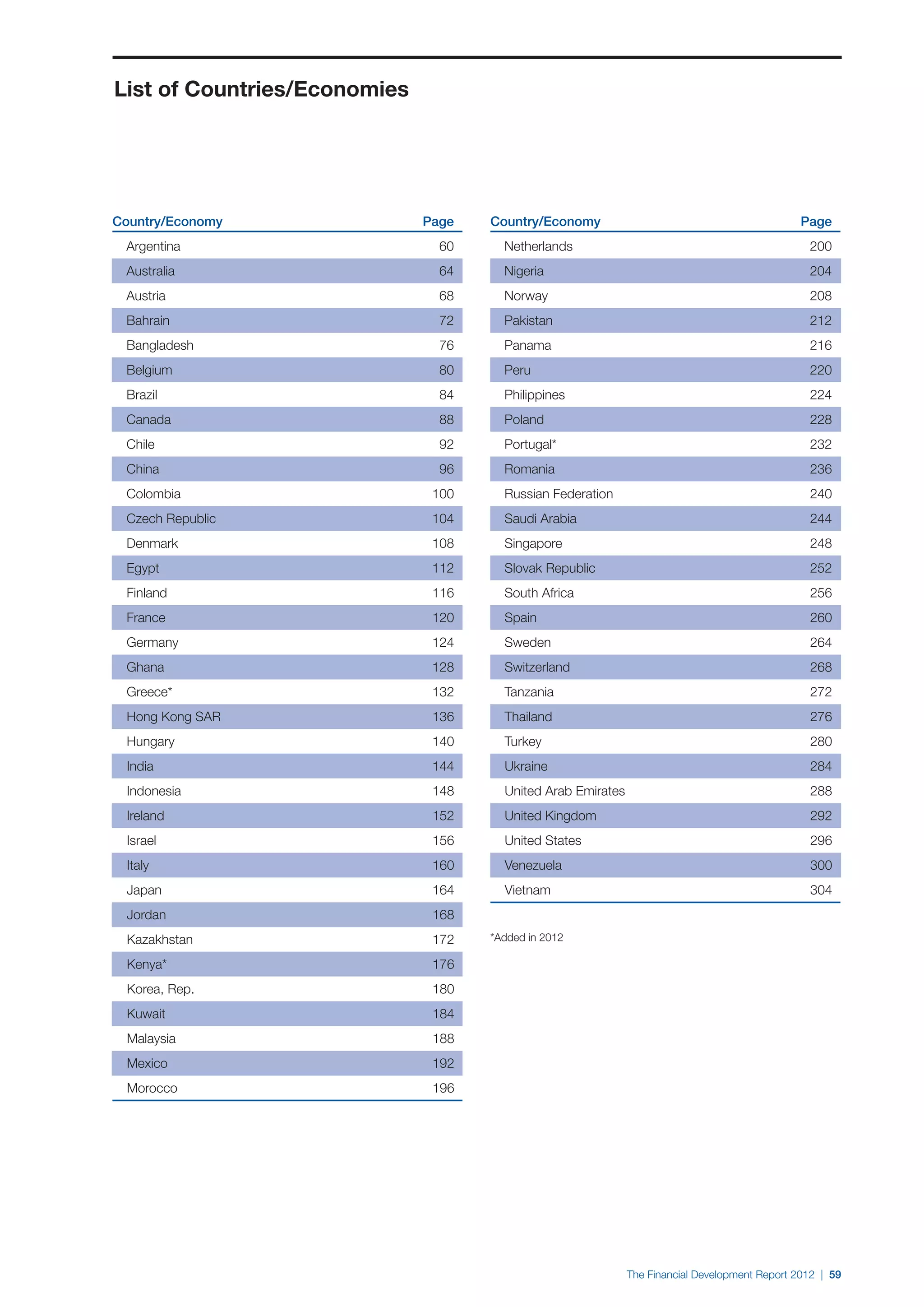 List of Countries/Economies




Country/Economy	              Page   Country/Economy	                                           Page
	 Argentina	                    60   	 Netherlands 	                                             200
	 Australia	                    64   	 Nigeria 	                                                 204
	 Austria	                      68   	 Norway 	                                                  208
	 Bahrain	                      72   	 Pakistan 	                                                212
	 Bangladesh	                   76   	 Panama 	                                                  216
	 Belgium	                      80   	 Peru 	                                                    220
	 Brazil	                       84   	 Philippines 	                                             224
	 Canada	                       88   	 Poland 	                                                  228
	 Chile	                        92   	 Portugal* 	                                               232
	 China	                        96   	 Romania 	                                                 236
	 Colombia 	                   100   	 Russian Federation 	                                      240
	 Czech Republic	              104   	 Saudi Arabia 	                                            244
	 Denmark 	                    108   	 Singapore 	                                               248
	 Egypt 	                      112   	 Slovak Republic 	                                         252
	 Finland 	                    116   	 South Africa 	                                            256
	 France 	                     120   	 Spain 	                                                   260
	 Germany 	                    124   	 Sweden 	                                                  264
	 Ghana 	                      128   	 Switzerland 	                                             268
	 Greece* 	                    132   	 Tanzania 	                                                272
	 Hong Kong SAR 	              136   	 Thailand 	                                                276
	 Hungary 	                    140   	 Turkey 	                                                  280
	 India 	                      144   	 Ukraine 	                                                 284
	 Indonesia 	                  148   	 United Arab Emirates 	                                    288
	 Ireland 	                    152   	 United Kingdom 	                                          292
	 Israel 	                     156   	 United States 	                                           296
	 Italy 	                      160   	 Venezuela 	                                               300
	 Japan 	                      164   	 Vietnam 	                                                 304
	 Jordan 	                     168
	 Kazakhstan 	                 172   *Added in 2012

	 Kenya* 	                     176
	 Korea, Rep. 	                180
	 Kuwait 	                     184
	 Malaysia 	                   188
	 Mexico 	                     192
	 Morocco	                     196




                                                              The Financial Development Report 2012 | 59
 