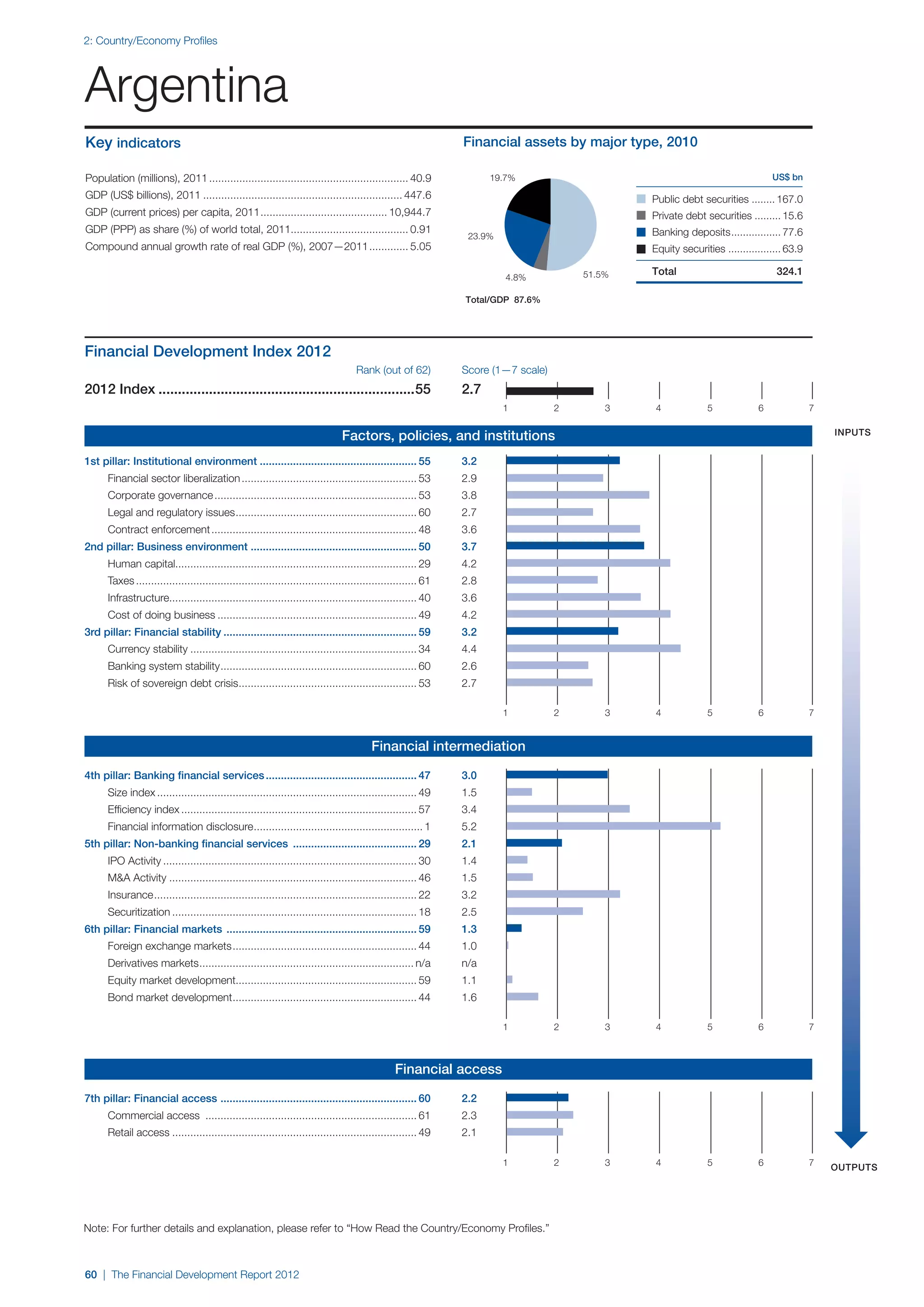 2: Country/Economy Profiles




Argentina
Key indicators                                                                                                  Financial assets by major type, 2010

Population (millions), 2011................................................................... 40.9                    19.7%                                                    US$ bn

GDP (US$ billions), 2011................................................................... 447.6                                               Public debt securities ........ 167.0
GDP (current prices) per capita, 2011. ......................................... 10,944.7
                                     .                                                                                                          Private debt securities ......... 15.6
GDP (PPP) as share (%) of world total, 2011....................................... 0.91                                                         Banking deposits................. 77.6
                                                                                                                 23.9%
Compound annual growth rate of real GDP (%), 2007—2011.............. 5.05                                                                       Equity securities .................. 63.9

                                                                                                                                        51.5%   Total                            324.1
                                                                                                                          4.8%

                                                                                                                Total/GDP 87.6%




Financial Development Index 2012
	 	   	                                                                             Rank (out of 62)            Score (1—7 scale)
2012 Index...................................................................55                                 2.7
                                                                                                                         1          2       3    4             5            6               7

                                                                                                                                                                                                inputs
                                                                               Factors, policies, and institutions
1st pillar: Institutional environment..................................................... 55	                  3.2
		    Financial sector liberalization........................................................... 53	            2.9
		    Corporate governance.................................................................... 53	              3.8
		    Legal and regulatory issues. ........................................................... 60	
                                 .                                                                              2.7
		    Contract enforcement..................................................................... 48	             3.6
2nd pillar: Business environment ....................................................... 50	                    3.7
		    Human capital................................................................................ 29	         4.2
		    Taxes.............................................................................................. 61	   2.8
		    Infrastructure.................................................................................. 40	      3.6
		    Cost of doing business................................................................... 49	             4.2
3rd pillar: Financial stability................................................................. 59	            3.2
		    Currency stability............................................................................ 34	        4.4
		    Banking system stability. ................................................................ 60	
                              .                                                                                 2.6
		    Risk of sovereign debt crisis. .......................................................... 53	
                                   .                                                                            2.7

                                                                                                                         1          2       3    4             5            6               7


                                                                                         Financial intermediation

4th pillar: Banking financial services................................................... 47	                   3.0
		    Size index....................................................................................... 49	     1.5
		    Efficiency index............................................................................... 57	       3.4
		    Financial information disclosure. ....................................................... 1	
                                      .                                                                         5.2
5th pillar: Non-banking financial services .......................................... 29	                       2.1
		    IPO Activity..................................................................................... 30	     1.4
		    M&A Activity................................................................................... 46	       1.5
		    Insurance. ...................................................................................... 22	
               .                                                                                                3.2
		    Securitization.................................................................................. 18	      2.5
6th pillar: Financial markets ................................................................ 59	              1.3	
		    Foreign exchange markets.............................................................. 44	                1.0
		    Derivatives markets. ...................................................................... n/a	
                         .                                                                                      n/a
		    Equity market development............................................................ 59	                 1.1
		    Bond market development. ............................................................ 44	
                             .                                                                                  1.6

                                                                                                                         1          2       3    4             5            6               7



                                                                                                Financial access

7th pillar: Financial access ................................................................. 60	              2.2	
		    Commercial access ....................................................................... 61	             2.3
		    Retail access.................................................................................. 49	       2.1

                                                                                                                         1          2       3    4             5            6               7   outputs




Note: For further details and explanation, please refer to “How Read the Country/Economy Profiles.”



60 | The Financial Development Report 2012
 