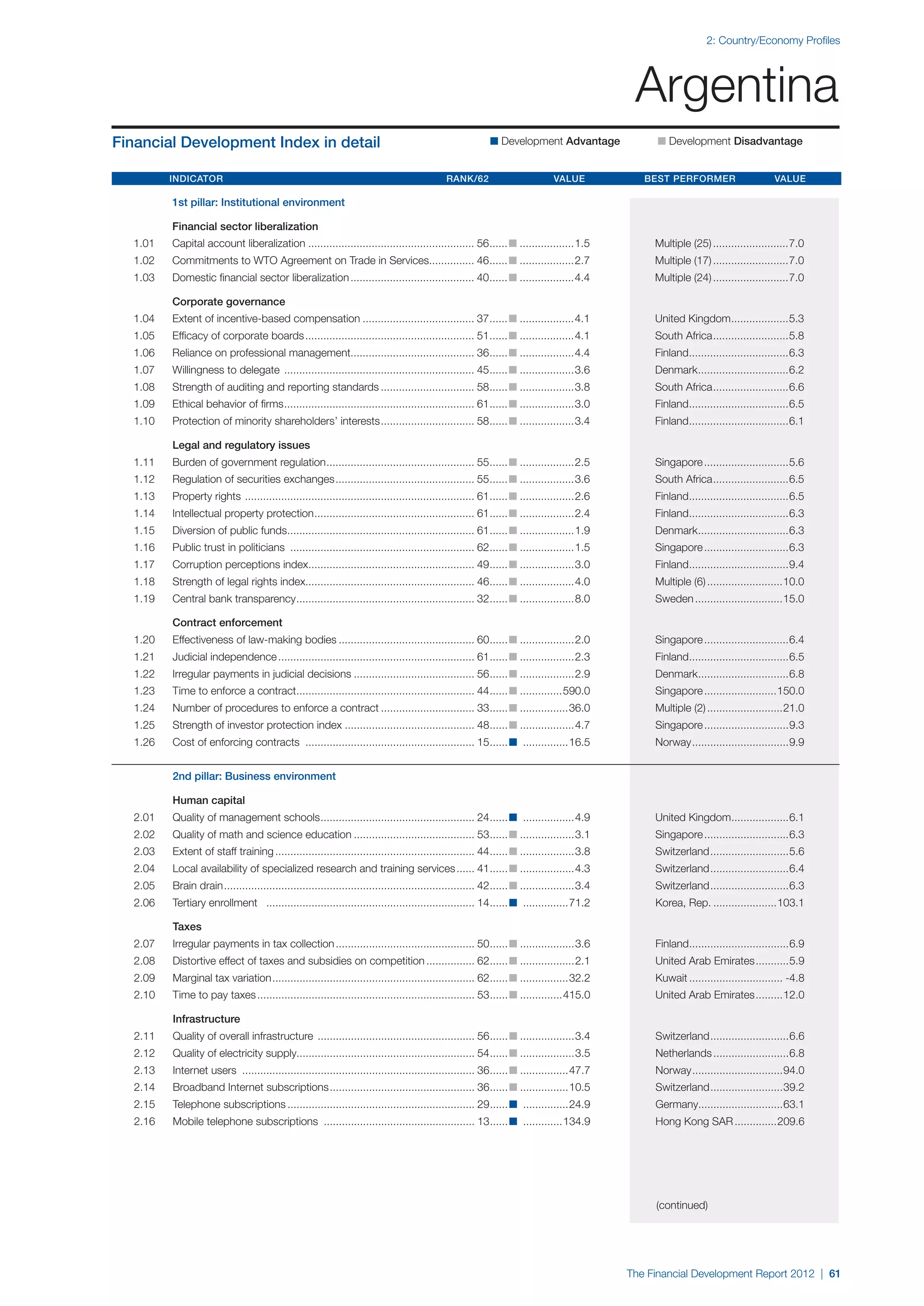 2: Country/Economy Profiles




                                                                                                                                                  Argentina
Financial Development Index in detail                                                                         n Development Advantage 	                n Development Disadvantage


	Indicator 	Rank/62 	Value 	Best Performer 	Value

		          1st pillar: Institutional environment

		          Financial sector liberalization
	   1.01	   Capital account liberalization........................................................ 56. ..... n...................1.5	
                                                                                                     .                                                Multiple (25)..........................7.0
	   1.02	   Commitments to WTO Agreement on Trade in Services............... 46. ..... n...................2.7	
                                                             .                 .                                                                      Multiple (17)..........................7.0
	   1.03	   Domestic financial sector liberalization.......................................... 40. ..... n...................4.4	
                                                                                                 .                                                    Multiple (24)..........................7.0

		          Corporate governance
	   1.04	   Extent of incentive-based compensation...................................... 37. ..... n...................4.1	
                                                                                           .                                                          United Kingdom...................5.3
                                                                                                                                                                    .
	   1.05	   Efficacy of corporate boards......................................................... 51. ..... n...................4.1	
                                                                                                    .                                                 South Africa. ........................5.8
                                                                                                                                                                  .
	   1.06	   Reliance on professional management......................................... 36. ..... n...................4.4	
                                                                                           .                                                          Finland.................................6.3
                                                                                                                                                             .
	   1.07	   Willingness to delegate ................................................................ 45. ..... n...................3.6	
                                                                                                       .                                              Denmark..............................6.2
                                                                                                                                                             .
	   1.08	   Strength of auditing and reporting standards................................ 58. ..... n...................3.8	
                                                                                           .                                                          South Africa. ........................6.6
                                                                                                                                                                  .
	   1.09	   Ethical behavior of firms. .............................................................. 61. ..... n...................3.0	
                                     .                                                                  .                                             Finland.................................6.5
                                                                                                                                                             .
	   1.10	   Protection of minority shareholders’ interests. .............................. 58. ..... n...................3.4	
                                                          .                                  .                                                        Finland.................................6.1
                                                                                                                                                             .

		          Legal and regulatory issues
	   1.11	   Burden of government regulation. ................................................ 55. ..... n...................2.5	
                                           .                                                    .                                                     Singapore.............................5.6
	   1.12	   Regulation of securities exchanges............................................... 55. ..... n...................3.6	
                                                                                                .                                                     South Africa. ........................6.5
                                                                                                                                                                  .
	   1.13	   Property rights . ........................................................................... 61. ..... n...................2.6	
                                                                                                            .                                         Finland.................................6.5
                                                                                                                                                             .
	   1.14	   Intellectual property protection. .................................................... 61. ..... n...................2.4	
                                            .                                                        .                                                Finland.................................6.3
                                                                                                                                                             .
	   1.15	   Diversion of public funds.............................................................. 61. ..... n...................1.9	
                                     .                                                                .                                               Denmark..............................6.3
                                                                                                                                                             .
	   1.16	   Public trust in politicians .............................................................. 62. ..... n...................1.5	
                                                                                                         .                                            Singapore.............................6.3
	   1.17	   Corruption perceptions index....................................................... 49. ..... n...................3.0	
                                        .                                                         .                                                   Finland.................................9.4
                                                                                                                                                             .
	   1.18	   Strength of legal rights index........................................................ 46. ..... n...................4.0	
                                                                                                     .                                                Multiple (6)..........................10.0
	   1.19	   Central bank transparency. .......................................................... 32. ..... n...................8.0	
                                     .                                                              .                                                 Sweden..............................15.0

		          Contract enforcement
	   1.20	   Effectiveness of law-making bodies.............................................. 60. ..... n...................2.0	
                                                                                               .                                                      Singapore.............................6.4
	   1.21	   Judicial independence.................................................................. 61. ..... n...................2.3	
                                                                                                      .                                               Finland.................................6.5
                                                                                                                                                             .
	   1.22	   Irregular payments in judicial decisions......................................... 56. ..... n...................2.9	
                                                                                                .                                                     Denmark..............................6.8
                                                                                                                                                             .
	   1.23	   Time to enforce a contract........................................................... 44. ..... n...............590.0	
                                      .                                                             .                                                 Singapore.........................150.0
	   1.24	   Number of procedures to enforce a contract................................ 33. ..... n.................36.0	
                                                                                         .                                                            Multiple (2)..........................21.0
	   1.25	   Strength of investor protection index............................................ 48. ..... n...................4.7	
                                                                                                .                                                     Singapore.............................9.3
	   1.26	   Cost of enforcing contracts ......................................................... 15. ..... n ................16.5	
                                                                                                    .                                                 Norway. ...............................9.9
                                                                                                                                                            .


		          2nd pillar: Business environment

		Human capital
	   2.01	   Quality of management schools. .................................................. 24. ..... n ..................4.9	
                                         .                                                      .                                                     United Kingdom...................6.1
                                                                                                                                                                    .
	   2.02	   Quality of math and science education......................................... 53. ..... n...................3.1	
                                                                                             .                                                        Singapore.............................6.3
	   2.03	   Extent of staff training................................................................... 44. ..... n...................3.8	
                                                                                                          .                                           Switzerland...........................5.6
	   2.04	   Local availability of specialized research and training services....... 41. ..... n...................4.3	
                                                                                      .                                                               Switzerland...........................6.4
	   2.05	   Brain drain.................................................................................... 42. ..... n...................3.4	
                                                                                                              .                                       Switzerland...........................6.3
	   2.06	   Tertiary enrollment ...................................................................... 14. ..... n ................71.2	
                                                                                                         .                                            Korea, Rep.......................103.1

		Taxes
	   2.07	   Irregular payments in tax collection............................................... 50. ..... n...................3.6	
                                                                                                  .                                                   Finland.................................6.9
                                                                                                                                                             .
	   2.08	   Distortive effect of taxes and subsidies on competition................. 62. ..... n...................2.1	
                                                                                       .                                                              United Arab Emirates............5.9
	   2.09	   Marginal tax variation.................................................................... 62. ..... n.................32.2	
                                                                                                         .                                            Kuwait................................ -4.8
	   2.10	   Time to pay taxes......................................................................... 53. ..... n...............415.0	
                                                                                                         .                                            United Arab Emirates..........12.0

		Infrastructure
	   2.11	   Quality of overall infrastructure ..................................................... 56. ..... n...................3.4	
                                                                                                      .                                               Switzerland...........................6.6
	   2.12	   Quality of electricity supply........................................................... 54. ..... n...................3.5	
                                                                                                       .                                              Netherlands..........................6.8
	   2.13	   Internet users .............................................................................. 36. ..... n.................47.7	
                                                                                                            .                                         Norway...............................94.0
	   2.14	   Broadband Internet subscriptions................................................. 36. ..... n.................10.5	
                                                                                                .                                                     Switzerland.........................39.2
	   2.15	   Telephone subscriptions............................................................... 29. ..... n ................24.9	
                                                                                                     .                                                Germany............................63.1
                                                                                                                                                             .
	   2.16	   Mobile telephone subscriptions ................................................... 13. ..... n ..............134.9	
                                                                                                 .                                                    Hong Kong SAR...............209.6

	




                                                                                                                                                      (continued)




                                                                                                                                                 The Financial Development Report 2012 | 61
 
