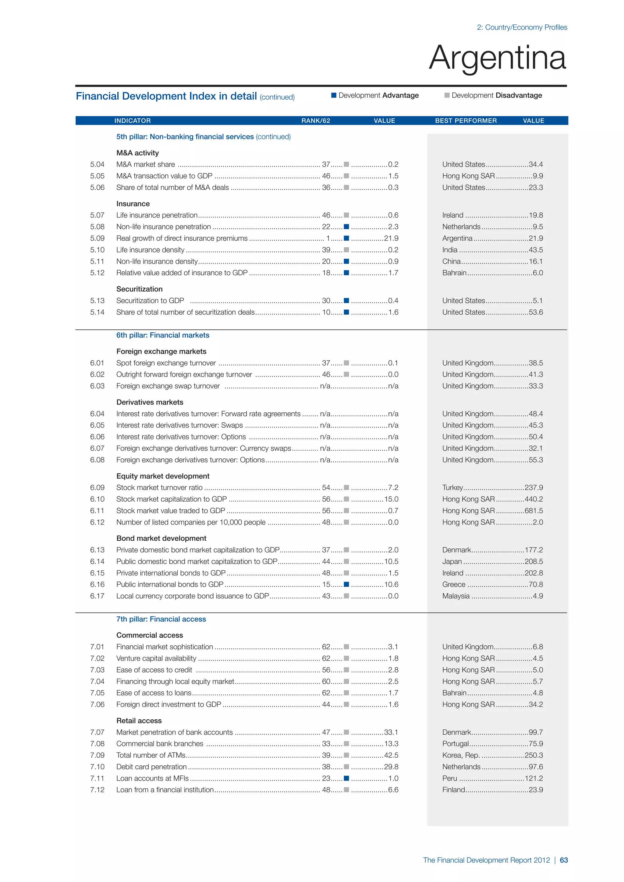 2: Country/Economy Profiles




                                                                                                                                            Argentina
Financial Development Index in detail (continued)                                                        n Development Advantage 	               n Development Disadvantage


	Indicator 	Rank/62 	Value 	Best Performer 	Value

		          5th pillar: Non-banking financial services (continued)

		M&A activity
	   5.04	   M&A market share . ..................................................................... 37. ..... n...................0.2	
                                                                                                       .                                        United States. ....................34.4
                                                                                                                                                             .
	   5.05	   M&A transaction value to GDP..................................................... 46. ..... n...................1.5	
                                                                                                .                                               Hong Kong SAR...................9.9
	   5.06	   Share of total number of M&A deals............................................. 36. ..... n...................0.3	
                                                                                              .                                                 United States. ....................23.3
                                                                                                                                                             .

		Insurance
	   5.07	   Life insurance penetration. ........................................................... 46. ..... n...................0.6	
                                      .                                                               .                                         Ireland................................19.8
	   5.08	   Non-life insurance penetration...................................................... 22. ..... n...................2.3	
                                                                                                   .                                            Netherlands..........................9.5
	   5.09	   Real growth of direct insurance premiums...................................... 1. ..... n.................21.9	
                                                                                            .                                                   Argentina............................21.9
	   5.10	   Life insurance density................................................................... 39. ..... n...................0.2	
                                                                                                        .                                       India...................................43.5
	   5.11	   Non-life insurance density. ........................................................... 20. ..... n...................0.9	
                                      .                                                               .                                         China. ................................16.1
                                                                                                                                                     .
	   5.12	   Relative value added of insurance to GDP.................................... 18. ..... n...................1.7	
                                                                                           .                                                    Bahrain.................................6.0

		Securitization
	   5.13	   Securitization to GDP ................................................................. 30. ..... n...................0.4	
                                                                                                      .                                         United States. ......................5.1
                                                                                                                                                             .
	   5.14	   Share of total number of securitization deals. ............................... 10. ..... n...................1.6	
                                                         .                                   .                                                  United States. ....................53.6
                                                                                                                                                             .


		          6th pillar: Financial markets

		          Foreign exchange markets
	   6.01	   Spot foreign exchange turnover . ................................................. 37. ..... n...................0.1	
                                                                                                 .                                              United Kingdom.................38.5
                                                                                                                                                              .
	   6.02	   Outright forward foreign exchange turnover ................................. 46. ..... n...................0.0	
                                                                                           .                                                    United Kingdom.................41.3
                                                                                                                                                              .
	   6.03	   Foreign exchange swap turnover . ............................................. n/a. ...........................n/a	
                                                                                              .                                                 United Kingdom.................33.3
                                                                                                                                                              .

		Derivatives markets
	   6.04	   Interest rate derivatives turnover: Forward rate agreements......... n/a. ...........................n/a	
                                                                                    .                                                           United Kingdom.................48.4
                                                                                                                                                              .
	   6.05	   Interest rate derivatives turnover: Swaps .................................... n/a. ...........................n/a	
                                                                                              .                                                 United Kingdom.................45.3
                                                                                                                                                              .
	   6.06	   Interest rate derivatives turnover: Options ................................... n/a. ...........................n/a	
                                                                                               .                                                United Kingdom.................50.4
                                                                                                                                                              .
	   6.07	   Foreign exchange derivatives turnover: Currency swaps.............. n/a. ...........................n/a	
                                                                                   .                                                            United Kingdom.................32.1
                                                                                                                                                              .
	   6.08	   Foreign exchange derivatives turnover: Options. ......................... n/a. ...........................n/a	
                                                          .                              .                                                      United Kingdom.................55.3
                                                                                                                                                              .

		Equity market development
	   6.09	   Stock market turnover ratio.......................................................... 54. ..... n...................7.2	
                                                                                                    .                                           Turkey..............................237.9
                                                                                                                                                      .
	   6.10	   Stock market capitalization to GDP.............................................. 56. ..... n.................15.0	
                                                                                               .                                                Hong Kong SAR...............440.2
	   6.11	   Stock market value traded to GDP............................................... 56. ..... n...................0.7	
                                                                                              .                                                 Hong Kong SAR...............681.5
	   6.12	   Number of listed companies per 10,000 people........................... 48. ..... n...................0.0	
                                                                                      .                                                         Hong Kong SAR...................2.0

		Bond market development
	   6.13	   Private domestic bond market capitalization to GDP.................... 37. ..... n...................2.0	
                                                              .                      .                                                          Denmark..........................177.2
                                                                                                                                                       .
	   6.14	   Public domestic bond market capitalization to GDP..................... 44. ..... n.................10.5	
                                                             .                       .                                                          Japan...............................208.5
	   6.15	   Private international bonds to GDP............................................... 48. ..... n...................1.5	
                                                                                                .                                               Ireland..............................202.8
	   6.16	   Public international bonds to GDP................................................ 15. ..... n.................10.6	
                                                                                                .                                               Greece...............................70.8
	   6.17	   Local currency corporate bond issuance to GDP. ........................ 43. ..... n...................0.0	
                                                         .                            .                                                         Malaysia...............................4.9


		          7th pillar: Financial access

		          Commercial access
	   7.01	   Financial market sophistication..................................................... 62. ..... n...................3.1	
                                                                                                   .                                            United Kingdom...................6.8
                                                                                                                                                              .
	   7.02	   Venture capital availability............................................................. 62. ..... n...................1.8	
                                                                                                        .                                       Hong Kong SAR...................4.5
	   7.03	   Ease of access to credit .............................................................. 56. ..... n...................2.8	
                                                                                                      .                                         Hong Kong SAR...................5.0
	   7.04	   Financing through local equity market. ......................................... 60. ..... n...................2.5	
                                                 .                                             .                                                Hong Kong SAR...................5.7
	   7.05	   Ease of access to loans. .............................................................. 62. ..... n...................1.7	
                                   .                                                                  .                                         Bahrain.................................4.8
	   7.06	   Foreign direct investment to GDP................................................. 44. ..... n...................1.6	
                                                                                                .                                               Hong Kong SAR.................34.2

		Retail access
	   7.07	   Market penetration of bank accounts........................................... 47. ..... n.................33.1	
                                                                                             .                                                  Denmark............................99.7
                                                                                                                                                       .
	   7.08	   Commercial bank branches ......................................................... 33. ..... n.................13.3	
                                                                                                 .                                              Portugal. ............................75.9
                                                                                                                                                        .
	   7.09	   Total number of ATMs. ................................................................. 39. ..... n.................42.5	
                                .                                                                     .                                         Korea, Rep.......................250.3
	   7.10	   Debit card penetration.................................................................. 38. ..... n.................29.8	
                                                                                                       .                                        Netherlands........................97.6
	   7.11	   Loan accounts at MFIs................................................................. 23. ..... n...................1.0	
                                                                                                     .                                          Peru.................................121.2
	   7.12	   Loan from a financial institution. ................................................... 48. ..... n...................6.6	
                                             .                                                       .                                          Finland...............................23.9
                                                                                                                                                       .




                                                                                                                                           The Financial Development Report 2012 | 63
 