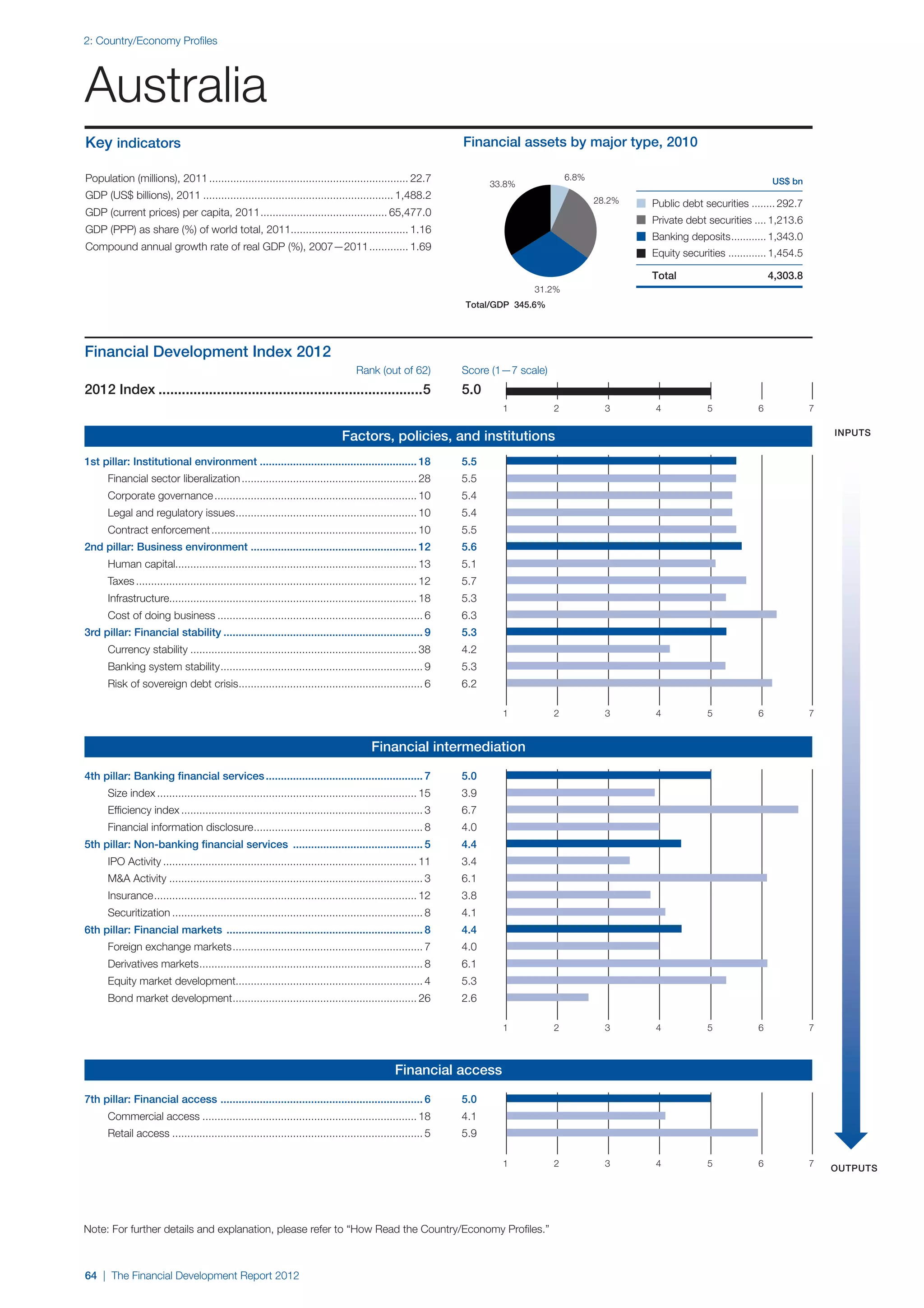 2: Country/Economy Profiles




Australia
Key indicators                                                                                                  Financial assets by major type, 2010

Population (millions), 2011................................................................... 22.7                    33.8%
                                                                                                                                        6.8%                                          US$ bn
GDP (US$ billions), 2011................................................................ 1,488.2                                               28.2%   Public debt securities ........ 292.7
GDP (current prices) per capita, 2011. ......................................... 65,477.0
                                     .
                                                                                                                                                       Private debt securities .... 1,213.6
GDP (PPP) as share (%) of world total, 2011....................................... 1.16
                                                                                                                                                       Banking deposits............ 1,343.0
Compound annual growth rate of real GDP (%), 2007—2011.............. 1.69
                                                                                                                                                       Equity securities ............. 1,454.5

                                                                                                                                                       Total                          4,303.8
                                                                                                                               31.2%
                                                                                                                Total/GDP 345.6%




Financial Development Index 2012
	 	   	                                                                             Rank (out of 62)            Score (1—7 scale)
2012 Index.....................................................................5                                5.0
                                                                                                                         1          2            3     4             5            6              7

                                                                                                                                                                                                     inputs
                                                                               Factors, policies, and institutions
1st pillar: Institutional environment..................................................... 18	                  5.5
		    Financial sector liberalization........................................................... 28	            5.5
		    Corporate governance.................................................................... 10	              5.4
		    Legal and regulatory issues. ........................................................... 10	
                                 .                                                                              5.4
		    Contract enforcement..................................................................... 10	             5.5
2nd pillar: Business environment ....................................................... 12	                    5.6	
		    Human capital................................................................................ 13	         5.1
		    Taxes.............................................................................................. 12	   5.7
		    Infrastructure.................................................................................. 18	      5.3
		    Cost of doing business..................................................................... 6	            6.3
3rd pillar: Financial stability................................................................... 9	           5.3	
		    Currency stability............................................................................ 38	        4.2
		    Banking system stability. .................................................................. 9	
                              .                                                                                 5.3
		    Risk of sovereign debt crisis. ............................................................ 6	
                                   .                                                                            6.2

                                                                                                                         1          2            3     4             5            6              7


                                                                                         Financial intermediation

4th pillar: Banking financial services..................................................... 7	                  5.0
		    Size index....................................................................................... 15	     3.9
		    Efficiency index................................................................................. 3	      6.7
		    Financial information disclosure. ....................................................... 8	
                                      .                                                                         4.0
5th pillar: Non-banking financial services ............................................ 5	                      4.4	
		    IPO Activity..................................................................................... 11	     3.4
		    M&A Activity..................................................................................... 3	      6.1
		    Insurance. ...................................................................................... 12	
               .                                                                                                3.8
		    Securitization.................................................................................... 8	     4.1
6th pillar: Financial markets .................................................................. 8	             4.4	
		    Foreign exchange markets................................................................ 7	               4.0
		    Derivatives markets. ......................................................................... 8	
                         .                                                                                      6.1
		    Equity market development.............................................................. 4	                5.3
		    Bond market development. ............................................................ 26	
                             .                                                                                  2.6

                                                                                                                         1          2            3     4             5            6              7



                                                                                                Financial access

7th pillar: Financial access ................................................................... 6	             5.0	
		    Commercial access........................................................................ 18	             4.1
		    Retail access.................................................................................... 5	      5.9

                                                                                                                         1          2            3     4             5            6              7   outputs




Note: For further details and explanation, please refer to “How Read the Country/Economy Profiles.”



64 | The Financial Development Report 2012
 