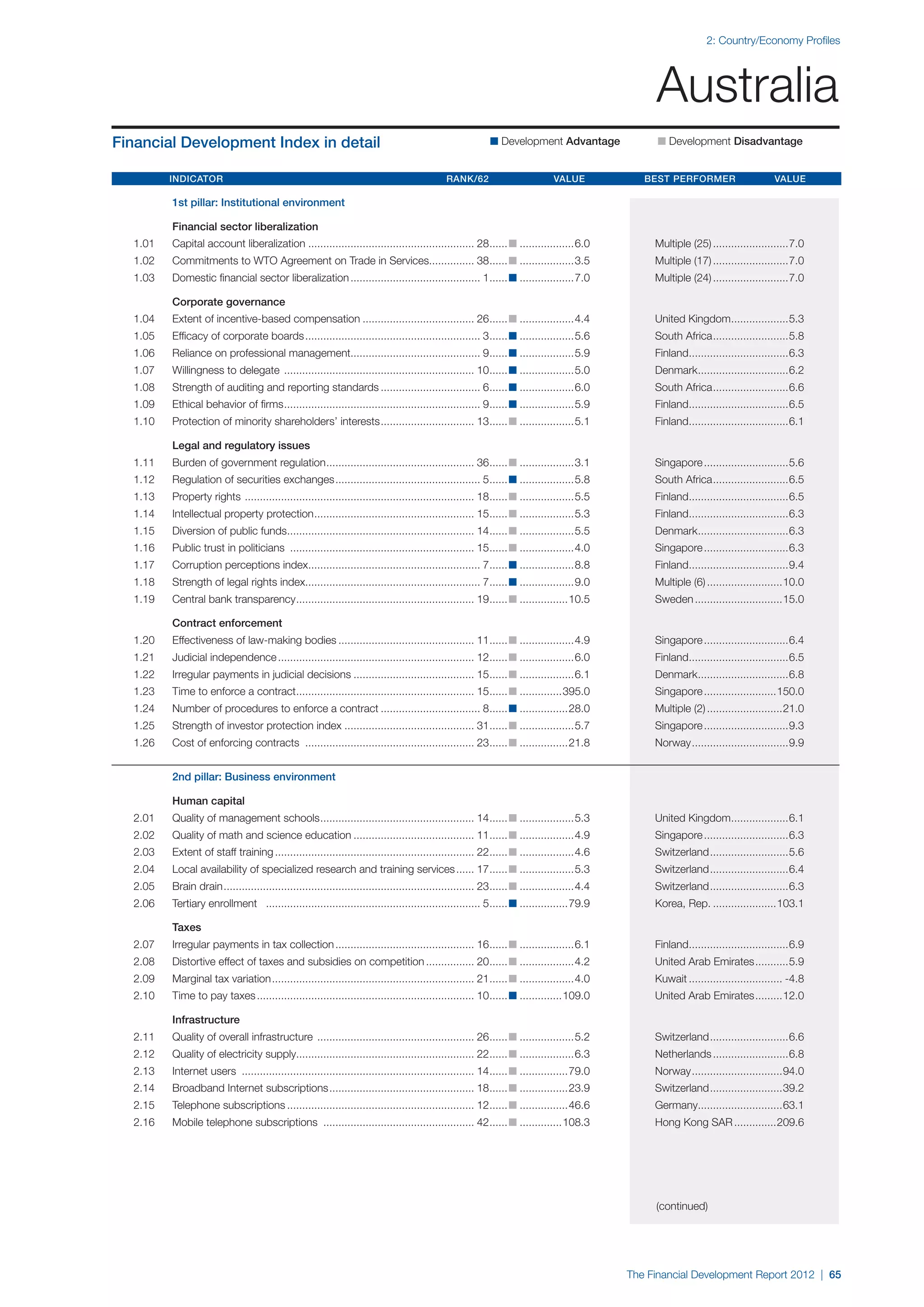2: Country/Economy Profiles




                                                                                                                                                      Australia
Financial Development Index in detail                                                                         n Development Advantage 	                n Development Disadvantage


	Indicator 	Rank/62 	Value 	Best Performer 	Value

		          1st pillar: Institutional environment

		          Financial sector liberalization
	   1.01	   Capital account liberalization........................................................ 28. ..... n...................6.0	
                                                                                                     .                                                Multiple (25)..........................7.0
	   1.02	   Commitments to WTO Agreement on Trade in Services............... 38. ..... n...................3.5	
                                                             .                 .                                                                      Multiple (17)..........................7.0
	   1.03	   Domestic financial sector liberalization............................................ 1. ..... n...................7.0	
                                                                                                  .                                                   Multiple (24)..........................7.0

		          Corporate governance
	   1.04	   Extent of incentive-based compensation...................................... 26. ..... n...................4.4	
                                                                                           .                                                          United Kingdom...................5.3
                                                                                                                                                                    .
	   1.05	   Efficacy of corporate boards........................................................... 3. ..... n...................5.6	
                                                                                                     .                                                South Africa. ........................5.8
                                                                                                                                                                  .
	   1.06	   Reliance on professional management........................................... 9. ..... n...................5.9	
                                                                                            .                                                         Finland.................................6.3
                                                                                                                                                             .
	   1.07	   Willingness to delegate ................................................................ 10. ..... n...................5.0	
                                                                                                       .                                              Denmark..............................6.2
                                                                                                                                                             .
	   1.08	   Strength of auditing and reporting standards.................................. 6. ..... n...................6.0	
                                                                                            .                                                         South Africa. ........................6.6
                                                                                                                                                                  .
	   1.09	   Ethical behavior of firms. ................................................................ 9. ..... n...................5.9	
                                     .                                                                   .                                            Finland.................................6.5
                                                                                                                                                             .
	   1.10	   Protection of minority shareholders’ interests. .............................. 13. ..... n...................5.1	
                                                          .                                  .                                                        Finland.................................6.1
                                                                                                                                                             .

		          Legal and regulatory issues
	   1.11	   Burden of government regulation. ................................................ 36. ..... n...................3.1	
                                           .                                                    .                                                     Singapore.............................5.6
	   1.12	   Regulation of securities exchanges................................................. 5. ..... n...................5.8	
                                                                                                 .                                                    South Africa. ........................6.5
                                                                                                                                                                  .
	   1.13	   Property rights . ........................................................................... 18. ..... n...................5.5	
                                                                                                            .                                         Finland.................................6.5
                                                                                                                                                             .
	   1.14	   Intellectual property protection. .................................................... 15. ..... n...................5.3	
                                            .                                                        .                                                Finland.................................6.3
                                                                                                                                                             .
	   1.15	   Diversion of public funds.............................................................. 14. ..... n...................5.5	
                                     .                                                                .                                               Denmark..............................6.3
                                                                                                                                                             .
	   1.16	   Public trust in politicians .............................................................. 15. ..... n...................4.0	
                                                                                                         .                                            Singapore.............................6.3
	   1.17	   Corruption perceptions index......................................................... 7. ..... n...................8.8	
                                        .                                                          .                                                  Finland.................................9.4
                                                                                                                                                             .
	   1.18	   Strength of legal rights index.......................................................... 7. ..... n...................9.0	
                                                                                                      .                                               Multiple (6)..........................10.0
	   1.19	   Central bank transparency. .......................................................... 19. ..... n.................10.5	
                                     .                                                              .                                                 Sweden..............................15.0

		          Contract enforcement
	   1.20	   Effectiveness of law-making bodies.............................................. 11. ..... n...................4.9	
                                                                                               .                                                      Singapore.............................6.4
	   1.21	   Judicial independence.................................................................. 12. ..... n...................6.0	
                                                                                                      .                                               Finland.................................6.5
                                                                                                                                                             .
	   1.22	   Irregular payments in judicial decisions......................................... 15. ..... n...................6.1	
                                                                                                .                                                     Denmark..............................6.8
                                                                                                                                                             .
	   1.23	   Time to enforce a contract........................................................... 15. ..... n...............395.0	
                                      .                                                             .                                                 Singapore.........................150.0
	   1.24	   Number of procedures to enforce a contract.................................. 8. ..... n.................28.0	
                                                                                          .                                                           Multiple (2)..........................21.0
	   1.25	   Strength of investor protection index............................................ 31. ..... n...................5.7	
                                                                                                .                                                     Singapore.............................9.3
	   1.26	   Cost of enforcing contracts ......................................................... 23. ..... n.................21.8	
                                                                                                    .                                                 Norway.................................9.9


		          2nd pillar: Business environment

		Human capital
	   2.01	   Quality of management schools. .................................................. 14. ..... n...................5.3	
                                         .                                                      .                                                     United Kingdom...................6.1
                                                                                                                                                                    .
	   2.02	   Quality of math and science education......................................... 11. ..... n...................4.9	
                                                                                             .                                                        Singapore.............................6.3
	   2.03	   Extent of staff training................................................................... 22. ..... n...................4.6	
                                                                                                          .                                           Switzerland...........................5.6
	   2.04	   Local availability of specialized research and training services....... 17. ..... n...................5.3	
                                                                                      .                                                               Switzerland...........................6.4
	   2.05	   Brain drain.................................................................................... 23. ..... n...................4.4	
                                                                                                              .                                       Switzerland...........................6.3
	   2.06	   Tertiary enrollment ........................................................................ 5. ..... n.................79.9	
                                                                                                          .                                           Korea, Rep.......................103.1

		Taxes
	   2.07	   Irregular payments in tax collection............................................... 16. ..... n...................6.1	
                                                                                                  .                                                   Finland.................................6.9
                                                                                                                                                             .
	   2.08	   Distortive effect of taxes and subsidies on competition................. 20. ..... n...................4.2	
                                                                                       .                                                              United Arab Emirates............5.9
	   2.09	   Marginal tax variation.................................................................... 21. ..... n...................4.0	
                                                                                                         .                                            Kuwait................................ -4.8
	   2.10	   Time to pay taxes......................................................................... 10. ..... n...............109.0	
                                                                                                         .                                            United Arab Emirates..........12.0

		Infrastructure
	   2.11	   Quality of overall infrastructure ..................................................... 26. ..... n...................5.2	
                                                                                                      .                                               Switzerland...........................6.6
	   2.12	   Quality of electricity supply........................................................... 22. ..... n...................6.3	
                                                                                                       .                                              Netherlands..........................6.8
	   2.13	   Internet users .............................................................................. 14. ..... n.................79.0	
                                                                                                            .                                         Norway...............................94.0
	   2.14	   Broadband Internet subscriptions................................................. 18. ..... n.................23.9	
                                                                                                .                                                     Switzerland.........................39.2
	   2.15	   Telephone subscriptions............................................................... 12. ..... n.................46.6	
                                                                                                     .                                                Germany............................63.1
                                                                                                                                                             .
	   2.16	   Mobile telephone subscriptions ................................................... 42. ..... n...............108.3	
                                                                                                 .                                                    Hong Kong SAR...............209.6

	




                                                                                                                                                      (continued)




                                                                                                                                                 The Financial Development Report 2012 | 65
 