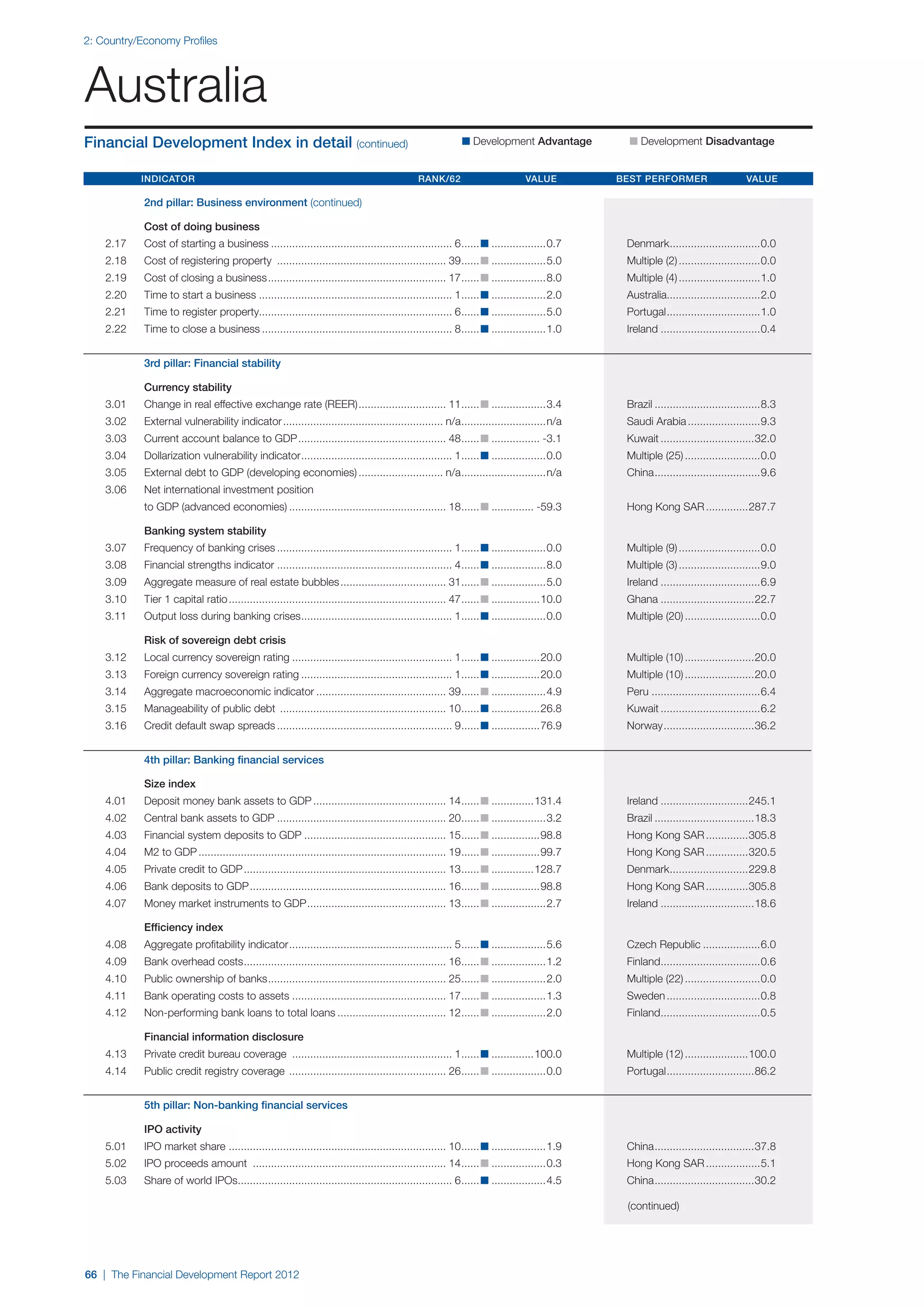 2: Country/Economy Profiles




Australia
Financial Development Index in detail (continued)                                                          n Development Advantage 	          n Development Disadvantage


	Indicator 	Rank/62 	Value 	Best Performer 	Value

		          2nd pillar: Business environment (continued)

		          Cost of doing business
	   2.17	   Cost of starting a business............................................................. 6. ..... n...................0.7	
                                                                                                      .                                       Denmark..............................0.0
                                                                                                                                                     .
	   2.18	   Cost of registering property ......................................................... 39. ..... n...................5.0	
                                                                                                     .                                        Multiple (2)............................0.0
	   2.19	   Cost of closing a business............................................................ 17. ..... n...................8.0	
                                                                                                     .                                        Multiple (4)............................1.0
	   2.20	   Time to start a business................................................................. 1. ..... n...................2.0	
                                                                                                       .                                      Australia...............................2.0
	   2.21	   Time to register property................................................................ 6. ..... n...................5.0	
                                                                                                       .                                      Portugal. ..............................1.0
                                                                                                                                                      .
	   2.22	   Time to close a business................................................................ 8. ..... n...................1.0	
                                                                                                      .                                       Ireland..................................0.4


		          3rd pillar: Financial stability

		          Currency stability
	   3.01	   Change in real effective exchange rate (REER).............................. 11. ..... n...................3.4	
                                                                                          .                                                   Brazil....................................8.3
	   3.02	   External vulnerability indicator...................................................... n/a. ...........................n/a	
                                                                                                      .                                       Saudi Arabia.........................9.3
	   3.03	   Current account balance to GDP.................................................. 48. ..... n................. -3.1	
                                                                                               .                                              Kuwait................................32.0
	   3.04	   Dollarization vulnerability indicator. ................................................. 1. ..... n...................0.0	
                                                 .                                                    .                                       Multiple (25)..........................0.0
	   3.05	   External debt to GDP (developing economies)............................. n/a. ...........................n/a	
                                                                                        .                                                     China. ..................................9.6
                                                                                                                                                   .
	   3.06	   Net international investment position
		          to GDP (advanced economies)..................................................... 18. ..... n............... -59.3	
                                                                                               .                                              Hong Kong SAR...............287.7

		Banking system stability
	   3.07	   Frequency of banking crises........................................................... 1. ..... n...................0.0	
                                                                                                    .                                         Multiple (9)............................0.0
	   3.08	   Financial strengths indicator........................................................... 4. ..... n...................8.0	
                                                                                                      .                                       Multiple (3)............................9.0
	   3.09	   Aggregate measure of real estate bubbles.................................... 31. ..... n...................5.0	
                                                                                           .                                                  Ireland..................................6.9
	   3.10	   Tier 1 capital ratio......................................................................... 47. ..... n.................10.0	
                                                                                                            .                                 Ghana................................22.7
	   3.11	   Output loss during banking crises. ................................................. 1. ..... n...................0.0	
                                             .                                                    .                                           Multiple (20)..........................0.0

		Risk of sovereign debt crisis
	   3.12	   Local currency sovereign rating...................................................... 1. ..... n.................20.0	
                                                                                                   .                                          Multiple (10)........................20.0
	   3.13	   Foreign currency sovereign rating................................................... 1. ..... n.................20.0	
                                                                                                  .                                           Multiple (10)........................20.0
	   3.14	   Aggregate macroeconomic indicator............................................ 39. ..... n...................4.9	
                                                                                            .                                                 Peru.....................................6.4
	   3.15	   Manageability of public debt ........................................................ 10. ..... n.................26.8	
                                                                                                    .                                         Kuwait..................................6.2
	   3.16	   Credit default swap spreads........................................................... 9. ..... n.................76.9	
                                                                                                    .                                         Norway. .............................36.2
                                                                                                                                                    .


		          4th pillar: Banking financial services

		Size index
	   4.01	   Deposit money bank assets to GDP............................................. 14. ..... n...............131.4	
                                                                                            .                                                 Ireland..............................245.1
	   4.02	   Central bank assets to GDP......................................................... 20. ..... n...................3.2	
                                                                                                  .                                           Brazil..................................18.3
	   4.03	   Financial system deposits to GDP................................................ 15. ..... n.................98.8	
                                                                                               .                                              Hong Kong SAR...............305.8
	   4.04	   M2 to GDP................................................................................... 19. ..... n.................99.7	
                                                                                                           .                                  Hong Kong SAR...............320.5
	   4.05	   Private credit to GDP.................................................................... 13. ..... n...............128.7	
                                                                                                        .                                     Denmark..........................229.8
                                                                                                                                                     .
	   4.06	   Bank deposits to GDP.................................................................. 16. ..... n.................98.8	
                                                                                                     .                                        Hong Kong SAR...............305.8
	   4.07	   Money market instruments to GDP. ............................................. 13. ..... n...................2.7	
                                           .                                                 .                                                Ireland................................18.6

		Efficiency index
	   4.08	   Aggregate profitability indicator. ..................................................... 5. ..... n...................5.6	
                                             .                                                        .                                       Czech Republic....................6.0
	   4.09	   Bank overhead costs. .................................................................. 16. ..... n...................1.2	
                               .                                                                      .                                       Finland.................................0.6
                                                                                                                                                     .
	   4.10	   Public ownership of banks. .......................................................... 25. ..... n...................2.0	
                                     .                                                              .                                         Multiple (22)..........................0.0
	   4.11	   Bank operating costs to assets.................................................... 17. ..... n...................1.3	
                                                                                                 .                                            Sweden................................0.8
	   4.12	   Non-performing bank loans to total loans..................................... 12. ..... n...................2.0	
                                                                                            .                                                 Finland.................................0.5
                                                                                                                                                     .

		          Financial information disclosure
	   4.13	   Private credit bureau coverage ...................................................... 1. ..... n...............100.0	
                                                                                                   .                                          Multiple (12)......................100.0
	   4.14	   Public credit registry coverage ..................................................... 26. ..... n...................0.0	
                                                                                                    .                                         Portugal. ............................86.2
                                                                                                                                                      .


		          5th pillar: Non-banking financial services

		IPO activity
	   5.01	   IPO market share ........................................................................ 10. ..... n...................1.9	
                                                                                                        .                                     China. ................................37.8
                                                                                                                                                   .
	   5.02	   IPO proceeds amount ................................................................. 14. ..... n...................0.3	
                                                                                                    .                                         Hong Kong SAR...................5.1
	   5.03	   Share of world IPOs....................................................................... 6. ..... n...................4.5	
                               .                                                                        .                                     China. ................................30.2
                                                                                                                                                   .

                                                                                                                                              (continued)




66 | The Financial Development Report 2012
 