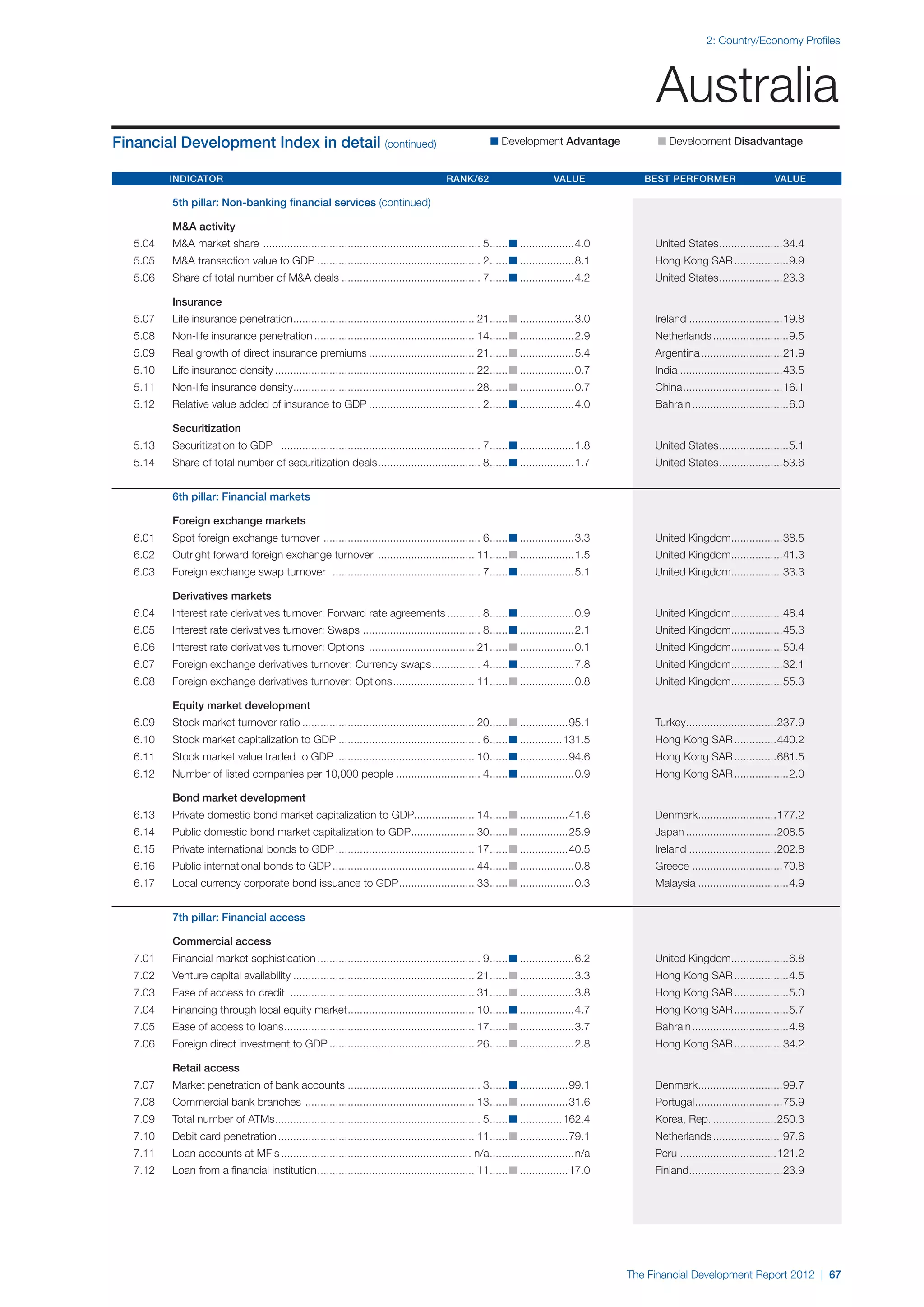 2: Country/Economy Profiles




                                                                                                                                                Australia
Financial Development Index in detail (continued)                                                        n Development Advantage 	               n Development Disadvantage


	Indicator 	Rank/62 	Value 	Best Performer 	Value

		          5th pillar: Non-banking financial services (continued)

		M&A activity
	   5.04	   M&A market share . ....................................................................... 5. ..... n...................4.0	
                                                                                                        .                                       United States. ....................34.4
                                                                                                                                                             .
	   5.05	   M&A transaction value to GDP....................................................... 2. ..... n...................8.1	
                                                                                                 .                                              Hong Kong SAR...................9.9
	   5.06	   Share of total number of M&A deals............................................... 7. ..... n...................4.2	
                                                                                               .                                                United States. ....................23.3
                                                                                                                                                             .

		Insurance
	   5.07	   Life insurance penetration. ........................................................... 21. ..... n...................3.0	
                                      .                                                               .                                         Ireland................................19.8
	   5.08	   Non-life insurance penetration...................................................... 14. ..... n...................2.9	
                                                                                                   .                                            Netherlands..........................9.5
	   5.09	   Real growth of direct insurance premiums.................................... 21. ..... n...................5.4	
                                                                                           .                                                    Argentina............................21.9
	   5.10	   Life insurance density................................................................... 22. ..... n...................0.7	
                                                                                                        .                                       India...................................43.5
	   5.11	   Non-life insurance density. ........................................................... 28. ..... n...................0.7	
                                      .                                                               .                                         China. ................................16.1
                                                                                                                                                     .
	   5.12	   Relative value added of insurance to GDP...................................... 2. ..... n...................4.0	
                                                                                            .                                                   Bahrain.................................6.0

		Securitization
	   5.13	   Securitization to GDP ................................................................... 7. ..... n...................1.8	
                                                                                                       .                                        United States. ......................5.1
                                                                                                                                                             .
	   5.14	   Share of total number of securitization deals. ................................. 8. ..... n...................1.7	
                                                         .                                    .                                                 United States. ....................53.6
                                                                                                                                                             .


		          6th pillar: Financial markets

		          Foreign exchange markets
	   6.01	   Spot foreign exchange turnover . ................................................... 6. ..... n...................3.3	
                                                                                                  .                                             United Kingdom.................38.5
                                                                                                                                                              .
	   6.02	   Outright forward foreign exchange turnover ................................. 11. ..... n...................1.5	
                                                                                           .                                                    United Kingdom.................41.3
                                                                                                                                                              .
	   6.03	   Foreign exchange swap turnover . ................................................ 7. ..... n...................5.1	
                                                                                               .                                                United Kingdom.................33.3
                                                                                                                                                              .

		Derivatives markets
	   6.04	   Interest rate derivatives turnover: Forward rate agreements............ 8. ..... n...................0.9	
                                                                                     .                                                          United Kingdom.................48.4
                                                                                                                                                              .
	   6.05	   Interest rate derivatives turnover: Swaps ....................................... 8. ..... n...................2.1	
                                                                                               .                                                United Kingdom.................45.3
                                                                                                                                                              .
	   6.06	   Interest rate derivatives turnover: Options .................................... 21. ..... n...................0.1	
                                                                                               .                                                United Kingdom.................50.4
                                                                                                                                                              .
	   6.07	   Foreign exchange derivatives turnover: Currency swaps................. 4. ..... n...................7.8	
                                                                                    .                                                           United Kingdom.................32.1
                                                                                                                                                              .
	   6.08	   Foreign exchange derivatives turnover: Options. .......................... 11. ..... n...................0.8	
                                                          .                              .                                                      United Kingdom.................55.3
                                                                                                                                                              .

		Equity market development
	   6.09	   Stock market turnover ratio.......................................................... 20. ..... n.................95.1	
                                                                                                    .                                           Turkey..............................237.9
                                                                                                                                                      .
	   6.10	   Stock market capitalization to GDP................................................ 6. ..... n...............131.5	
                                                                                                .                                               Hong Kong SAR...............440.2
	   6.11	   Stock market value traded to GDP............................................... 10. ..... n.................94.6	
                                                                                              .                                                 Hong Kong SAR...............681.5
	   6.12	   Number of listed companies per 10,000 people............................. 4. ..... n...................0.9	
                                                                                       .                                                        Hong Kong SAR...................2.0

		Bond market development
	   6.13	   Private domestic bond market capitalization to GDP.................... 14. ..... n.................41.6	
                                                              .                      .                                                          Denmark..........................177.2
                                                                                                                                                       .
	   6.14	   Public domestic bond market capitalization to GDP..................... 30. ..... n.................25.9	
                                                             .                       .                                                          Japan...............................208.5
	   6.15	   Private international bonds to GDP............................................... 17. ..... n.................40.5	
                                                                                                .                                               Ireland..............................202.8
	   6.16	   Public international bonds to GDP................................................ 44. ..... n...................0.8	
                                                                                                .                                               Greece...............................70.8
	   6.17	   Local currency corporate bond issuance to GDP. ........................ 33. ..... n...................0.3	
                                                         .                            .                                                         Malaysia...............................4.9


		          7th pillar: Financial access

		          Commercial access
	   7.01	   Financial market sophistication....................................................... 9. ..... n...................6.2	
                                                                                                    .                                           United Kingdom...................6.8
                                                                                                                                                              .
	   7.02	   Venture capital availability............................................................. 21. ..... n...................3.3	
                                                                                                        .                                       Hong Kong SAR...................4.5
	   7.03	   Ease of access to credit .............................................................. 31. ..... n...................3.8	
                                                                                                      .                                         Hong Kong SAR...................5.0
	   7.04	   Financing through local equity market. ......................................... 10. ..... n...................4.7	
                                                 .                                             .                                                Hong Kong SAR...................5.7
	   7.05	   Ease of access to loans. .............................................................. 17. ..... n...................3.7	
                                   .                                                                  .                                         Bahrain.................................4.8
	   7.06	   Foreign direct investment to GDP................................................. 26. ..... n...................2.8	
                                                                                                .                                               Hong Kong SAR.................34.2

		Retail access
	   7.07	   Market penetration of bank accounts............................................. 3. ..... n.................99.1	
                                                                                              .                                                 Denmark............................99.7
                                                                                                                                                       .
	   7.08	   Commercial bank branches ......................................................... 13. ..... n.................31.6	
                                                                                                 .                                              Portugal. ............................75.9
                                                                                                                                                        .
	   7.09	   Total number of ATMs. ................................................................... 5. ..... n...............162.4	
                                .                                                                      .                                        Korea, Rep.......................250.3
	   7.10	   Debit card penetration.................................................................. 11. ..... n.................79.1	
                                                                                                       .                                        Netherlands........................97.6
	   7.11	   Loan accounts at MFIs................................................................ n/a. ...........................n/a	
                                                                                                     .                                          Peru.................................121.2
	   7.12	   Loan from a financial institution. ................................................... 11. ..... n.................17.0	
                                             .                                                       .                                          Finland...............................23.9
                                                                                                                                                       .




                                                                                                                                           The Financial Development Report 2012 | 67
 