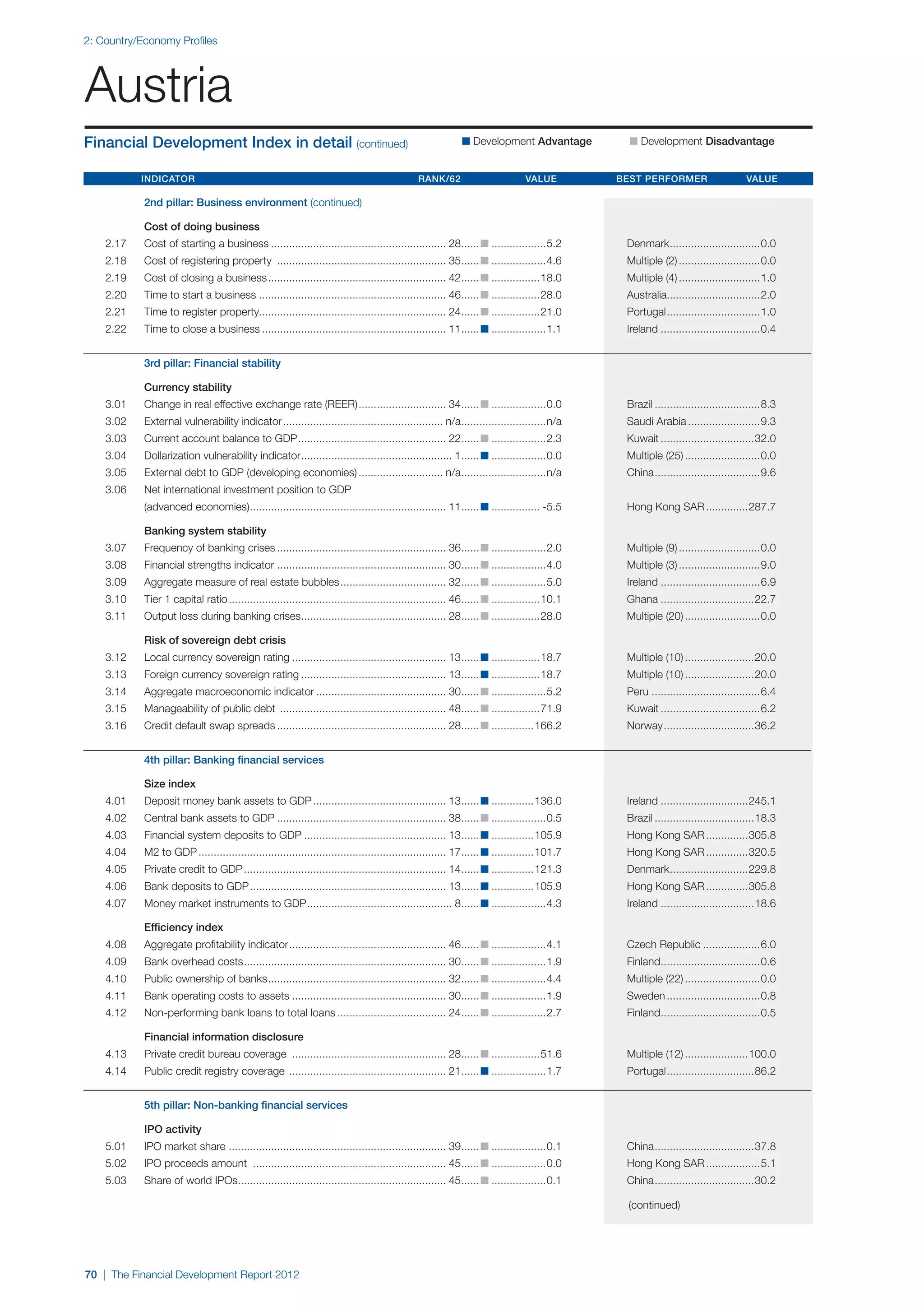 2: Country/Economy Profiles




Austria
Financial Development Index in detail (continued)                                                          n Development Advantage 	          n Development Disadvantage


	Indicator 	Rank/62 	Value 	Best Performer 	Value

		          2nd pillar: Business environment (continued)

		          Cost of doing business
	   2.17	   Cost of starting a business........................................................... 28. ..... n...................5.2	
                                                                                                     .                                        Denmark..............................0.0		
                                                                                                                                                     .
	   2.18	   Cost of registering property ......................................................... 35. ..... n...................4.6	
                                                                                                     .                                        Multiple (2)............................0.0
	   2.19	   Cost of closing a business............................................................ 42. ..... n.................18.0	
                                                                                                     .                                        Multiple (4)............................1.0
	   2.20	   Time to start a business............................................................... 46. ..... n.................28.0	
                                                                                                      .                                       Australia...............................2.0
	   2.21	   Time to register property.............................................................. 24. ..... n.................21.0	
                                                                                                      .                                       Portugal. ..............................1.0
                                                                                                                                                      .
	   2.22	   Time to close a business.............................................................. 11. ..... n...................1.1	
                                                                                                     .                                        Ireland..................................0.4


		          3rd pillar: Financial stability

		          Currency stability
	   3.01	   Change in real effective exchange rate (REER).............................. 34. ..... n...................0.0	
                                                                                          .                                                   Brazil....................................8.3
	   3.02	   External vulnerability indicator...................................................... n/a. ...........................n/a	
                                                                                                      .                                       Saudi Arabia.........................9.3
	   3.03	   Current account balance to GDP.................................................. 22. ..... n...................2.3	
                                                                                               .                                              Kuwait................................32.0
	   3.04	   Dollarization vulnerability indicator. ................................................. 1. ..... n...................0.0	
                                                 .                                                    .                                       Multiple (25)..........................0.0
	   3.05	   External debt to GDP (developing economies)............................. n/a. ...........................n/a	
                                                                                        .                                                     China. ..................................9.6
                                                                                                                                                   .
	   3.06	   Net international investment position to GDP
		          (advanced economies). ................................................................ 11. ..... n................. -5.5	
                                .                                                                    .                                        Hong Kong SAR...............287.7

		Banking system stability
	   3.07	   Frequency of banking crises......................................................... 36. ..... n...................2.0	
                                                                                                   .                                          Multiple (9)............................0.0
	   3.08	   Financial strengths indicator......................................................... 30. ..... n...................4.0	
                                                                                                     .                                        Multiple (3)............................9.0
	   3.09	   Aggregate measure of real estate bubbles.................................... 32. ..... n...................5.0	
                                                                                           .                                                  Ireland..................................6.9
	   3.10	   Tier 1 capital ratio......................................................................... 46. ..... n.................10.1	
                                                                                                            .                                 Ghana................................22.7
	   3.11	   Output loss during banking crises. ............................................... 28. ..... n.................28.0	
                                             .                                                   .                                            Multiple (20)..........................0.0

		Risk of sovereign debt crisis
	   3.12	   Local currency sovereign rating.................................................... 13. ..... n.................18.7	
                                                                                                  .                                           Multiple (10)........................20.0
	   3.13	   Foreign currency sovereign rating................................................. 13. ..... n.................18.7	
                                                                                                 .                                            Multiple (10)........................20.0
	   3.14	   Aggregate macroeconomic indicator............................................ 30. ..... n...................5.2	
                                                                                            .                                                 Peru.....................................6.4
	   3.15	   Manageability of public debt ........................................................ 48. ..... n.................71.9	
                                                                                                    .                                         Kuwait..................................6.2
	   3.16	   Credit default swap spreads......................................................... 28. ..... n...............166.2	
                                                                                                   .                                          Norway...............................36.2


		          4th pillar: Banking financial services

		Size index
	   4.01	   Deposit money bank assets to GDP............................................. 13. ..... n...............136.0	
                                                                                            .                                                 Ireland..............................245.1
	   4.02	   Central bank assets to GDP......................................................... 38. ..... n...................0.5	
                                                                                                  .                                           Brazil..................................18.3
	   4.03	   Financial system deposits to GDP................................................ 13. ..... n...............105.9	
                                                                                               .                                              Hong Kong SAR...............305.8
	   4.04	   M2 to GDP................................................................................... 17. ..... n...............101.7	
                                                                                                           .                                  Hong Kong SAR...............320.5
	   4.05	   Private credit to GDP.................................................................... 14. ..... n...............121.3	
                                                                                                        .                                     Denmark..........................229.8
                                                                                                                                                     .
	   4.06	   Bank deposits to GDP.................................................................. 13. ..... n...............105.9	
                                                                                                     .                                        Hong Kong SAR...............305.8
	   4.07	   Money market instruments to GDP. ............................................... 8. ..... n...................4.3	
                                           .                                                  .                                               Ireland................................18.6

		Efficiency index
	   4.08	   Aggregate profitability indicator. ................................................... 46. ..... n...................4.1	
                                             .                                                       .                                        Czech Republic....................6.0
	   4.09	   Bank overhead costs. .................................................................. 30. ..... n...................1.9	
                               .                                                                      .                                       Finland.................................0.6
                                                                                                                                                     .
	   4.10	   Public ownership of banks. .......................................................... 32. ..... n...................4.4	
                                     .                                                              .                                         Multiple (22)..........................0.0
	   4.11	   Bank operating costs to assets.................................................... 30. ..... n...................1.9	
                                                                                                 .                                            Sweden................................0.8
	   4.12	   Non-performing bank loans to total loans..................................... 24. ..... n...................2.7	
                                                                                            .                                                 Finland.................................0.5
                                                                                                                                                     .

		          Financial information disclosure
	   4.13	   Private credit bureau coverage .................................................... 28. ..... n.................51.6	
                                                                                                  .                                           Multiple (12)......................100.0
	   4.14	   Public credit registry coverage ..................................................... 21. ..... n...................1.7	
                                                                                                    .                                         Portugal. ............................86.2
                                                                                                                                                      .


		          5th pillar: Non-banking financial services

		IPO activity
	   5.01	   IPO market share ........................................................................ 39. ..... n...................0.1	
                                                                                                        .                                     China. ................................37.8
                                                                                                                                                   .
	   5.02	   IPO proceeds amount ................................................................. 45. ..... n...................0.0	
                                                                                                    .                                         Hong Kong SAR...................5.1
	   5.03	   Share of world IPOs..................................................................... 45. ..... n...................0.1	
                               .                                                                       .                                      China. ................................30.2
                                                                                                                                                   .

                                                                                                                                              (continued)




70 | The Financial Development Report 2012
 