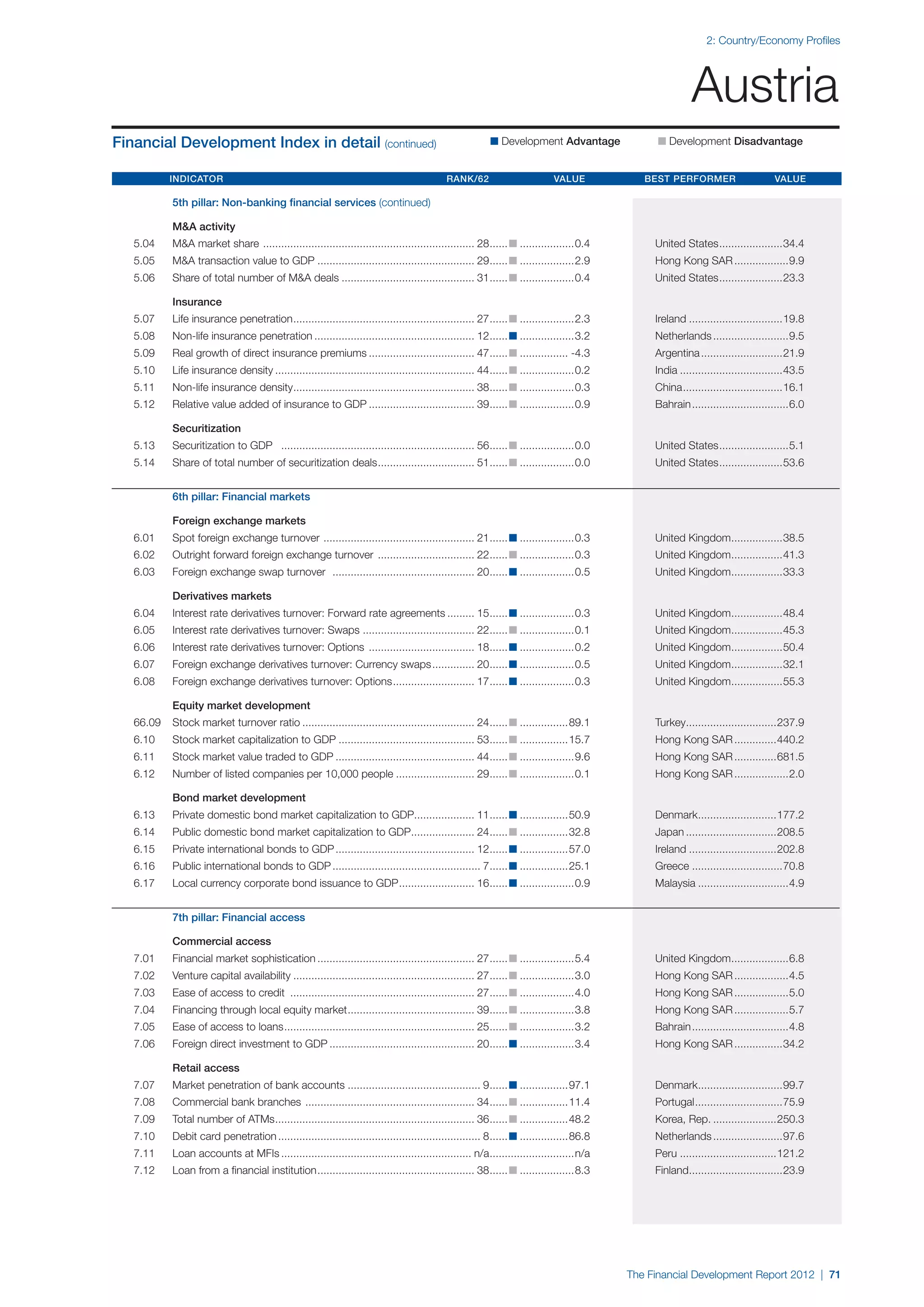 2: Country/Economy Profiles




                                                                                                                                                            Austria
Financial Development Index in detail (continued)                                                          n Development Advantage 	               n Development Disadvantage


	Indicator 	Rank/62 	Value 	Best Performer 	Value

		            5th pillar: Non-banking financial services (continued)

		M&A activity
	   5.04	     M&A market share . ..................................................................... 28. ..... n...................0.4	
                                                                                                         .                                        United States. ....................34.4
                                                                                                                                                               .
	   5.05	     M&A transaction value to GDP..................................................... 29. ..... n...................2.9	
                                                                                                  .                                               Hong Kong SAR...................9.9
	   5.06	     Share of total number of M&A deals............................................. 31. ..... n...................0.4	
                                                                                                .                                                 United States. ....................23.3
                                                                                                                                                               .

		Insurance
	   5.07	     Life insurance penetration. ........................................................... 27. ..... n...................2.3	
                                        .                                                               .                                         Ireland................................19.8
	   5.08	     Non-life insurance penetration...................................................... 12. ..... n...................3.2	
                                                                                                     .                                            Netherlands..........................9.5
	   5.09	     Real growth of direct insurance premiums.................................... 47. ..... n................. -4.3	
                                                                                             .                                                    Argentina............................21.9
	   5.10	     Life insurance density................................................................... 44. ..... n...................0.2	
                                                                                                          .                                       India...................................43.5
	   5.11	     Non-life insurance density. ........................................................... 38. ..... n...................0.3	
                                        .                                                               .                                         China. ................................16.1
                                                                                                                                                       .
	   5.12	     Relative value added of insurance to GDP.................................... 39. ..... n...................0.9	
                                                                                             .                                                    Bahrain.................................6.0

		Securitization
	   5.13	     Securitization to GDP ................................................................. 56. ..... n...................0.0	
                                                                                                        .                                         United States. ......................5.1
                                                                                                                                                               .
	   5.14	     Share of total number of securitization deals. ............................... 51. ..... n...................0.0	
                                                           .                                   .                                                  United States. ....................53.6
                                                                                                                                                               .


		            6th pillar: Financial markets

		            Foreign exchange markets
	   6.01	     Spot foreign exchange turnover . ................................................. 21. ..... n...................0.3	
                                                                                                   .                                              United Kingdom.................38.5
                                                                                                                                                                .
	   6.02	     Outright forward foreign exchange turnover ................................. 22. ..... n...................0.3	
                                                                                             .                                                    United Kingdom.................41.3
                                                                                                                                                                .
	   6.03	     Foreign exchange swap turnover . .............................................. 20. ..... n...................0.5	
                                                                                                .                                                 United Kingdom.................33.3
                                                                                                                                                                .

		Derivatives markets
	   6.04	     Interest rate derivatives turnover: Forward rate agreements.......... 15. ..... n...................0.3	
                                                                                      .                                                           United Kingdom.................48.4
                                                                                                                                                                .
	   6.05	     Interest rate derivatives turnover: Swaps ..................................... 22. ..... n...................0.1	
                                                                                                .                                                 United Kingdom.................45.3
                                                                                                                                                                .
	   6.06	     Interest rate derivatives turnover: Options .................................... 18. ..... n...................0.2	
                                                                                                 .                                                United Kingdom.................50.4
                                                                                                                                                                .
	   6.07	     Foreign exchange derivatives turnover: Currency swaps............... 20. ..... n...................0.5	
                                                                                     .                                                            United Kingdom.................32.1
                                                                                                                                                                .
	   6.08	     Foreign exchange derivatives turnover: Options. .......................... 17. ..... n...................0.3	
                                                            .                              .                                                      United Kingdom.................55.3
                                                                                                                                                                .

		Equity market development
	   66.09	 Stock market turnover ratio.......................................................... 24. ..... n.................89.1	
                                                                                                   .                                              Turkey..............................237.9
                                                                                                                                                        .
	   6.10	     Stock market capitalization to GDP.............................................. 53. ..... n.................15.7	
                                                                                                 .                                                Hong Kong SAR...............440.2
	   6.11	     Stock market value traded to GDP............................................... 44. ..... n...................9.6	
                                                                                                .                                                 Hong Kong SAR...............681.5
	   6.12	     Number of listed companies per 10,000 people........................... 29. ..... n...................0.1	
                                                                                        .                                                         Hong Kong SAR...................2.0

		Bond market development
	   6.13	     Private domestic bond market capitalization to GDP.................... 11. ..... n.................50.9	
                                                                .                      .                                                          Denmark..........................177.2
                                                                                                                                                         .
	   6.14	     Public domestic bond market capitalization to GDP..................... 24. ..... n.................32.8	
                                                               .                       .                                                          Japan...............................208.5
	   6.15	     Private international bonds to GDP............................................... 12. ..... n.................57.0	
                                                                                                  .                                               Ireland..............................202.8
	   6.16	     Public international bonds to GDP.................................................. 7. ..... n.................25.1	
                                                                                                   .                                              Greece...............................70.8
	   6.17	     Local currency corporate bond issuance to GDP. ........................ 16. ..... n...................0.9	
                                                           .                            .                                                         Malaysia...............................4.9


		            7th pillar: Financial access

		            Commercial access
	   7.01	     Financial market sophistication..................................................... 27. ..... n...................5.4	
                                                                                                     .                                            United Kingdom...................6.8
                                                                                                                                                                .
	   7.02	     Venture capital availability............................................................. 27. ..... n...................3.0	
                                                                                                          .                                       Hong Kong SAR...................4.5
	   7.03	     Ease of access to credit .............................................................. 27. ..... n...................4.0	
                                                                                                        .                                         Hong Kong SAR...................5.0
	   7.04	     Financing through local equity market. ......................................... 39. ..... n...................3.8	
                                                   .                                             .                                                Hong Kong SAR...................5.7
	   7.05	     Ease of access to loans. .............................................................. 25. ..... n...................3.2	
                                     .                                                                  .                                         Bahrain.................................4.8
	   7.06	     Foreign direct investment to GDP................................................. 20. ..... n...................3.4	
                                                                                                  .                                               Hong Kong SAR.................34.2

		Retail access
	   7.07	     Market penetration of bank accounts............................................. 9. ..... n.................97.1	
                                                                                                .                                                 Denmark............................99.7
                                                                                                                                                         .
	   7.08	     Commercial bank branches ......................................................... 34. ..... n.................11.4	
                                                                                                   .                                              Portugal. ............................75.9
                                                                                                                                                          .
	   7.09	     Total number of ATMs. ................................................................. 36. ..... n.................48.2	
                                  .                                                                     .                                         Korea, Rep.......................250.3
	   7.10	     Debit card penetration.................................................................... 8. ..... n.................86.8	
                                                                                                          .                                       Netherlands........................97.6
	   7.11	     Loan accounts at MFIs................................................................ n/a. ...........................n/a	
                                                                                                       .                                          Peru.................................121.2
	   7.12	     Loan from a financial institution. ................................................... 38. ..... n...................8.3	
                                               .                                                       .                                          Finland...............................23.9
                                                                                                                                                         .




                                                                                                                                             The Financial Development Report 2012 | 71
 