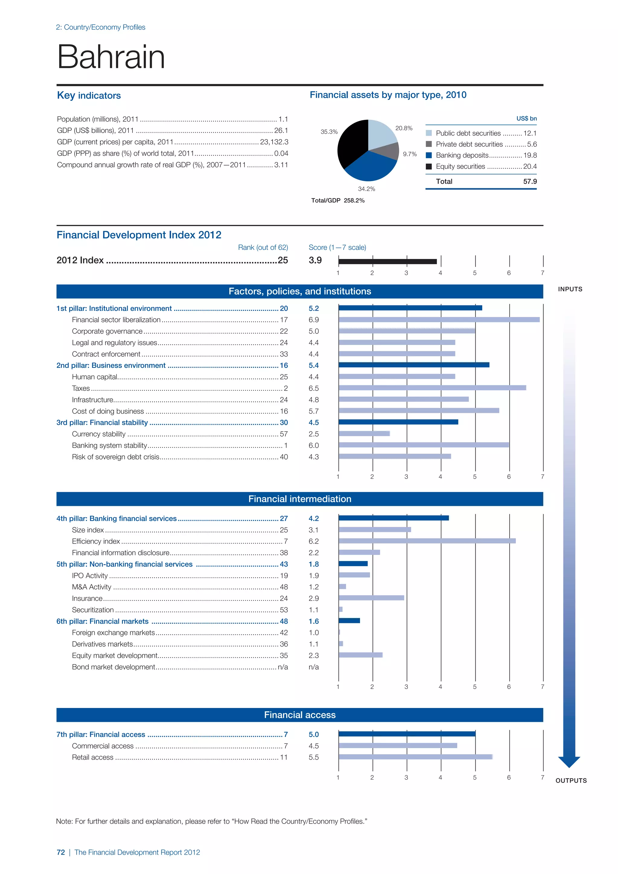 2: Country/Economy Profiles




Bahrain
Key indicators                                                                                                   Financial assets by major type, 2010

Population (millions), 2011..................................................................... 1.1                                                                              US$ bn

GDP (US$ billions), 2011..................................................................... 26.1                                       20.8%
                                                                                                                       35.3%                      Public debt securities .......... 12.1
GDP (current prices) per capita, 2011. ......................................... 23,132.3
                                     .                                                                                                            Private debt securities ........... 5.6
GDP (PPP) as share (%) of world total, 2011....................................... 0.04                                                    9.7%   Banking deposits................. 19.8
Compound annual growth rate of real GDP (%), 2007—2011.............. 3.11                                                                         Equity securities .................. 20.4

                                                                                                                                                  Total                              57.9
                                                                                                                               34.2%
                                                                                                                 Total/GDP 258.2%




Financial Development Index 2012
	 	   	                                                                              Rank (out of 62)            Score (1—7 scale)
2012 Index...................................................................25                                  3.9
                                                                                                                           1         2     3       4             5            6               7

                                                                                                                                                                                                  inputs
                                                                                Factors, policies, and institutions
1st pillar: Institutional environment..................................................... 20	                   5.2
		    Financial sector liberalization........................................................... 17	             6.9
		    Corporate governance.................................................................... 22	               5.0
		    Legal and regulatory issues. ........................................................... 24	
                                 .                                                                               4.4
		    Contract enforcement..................................................................... 33	              4.4
2nd pillar: Business environment ....................................................... 16	                     5.4	
		    Human capital................................................................................ 25	          4.4
		    Taxes................................................................................................ 2	   6.5
		    Infrastructure.................................................................................. 24	       4.8
		    Cost of doing business................................................................... 16	              5.7
3rd pillar: Financial stability................................................................. 30	             4.5
		    Currency stability............................................................................ 57	         2.5
		    Banking system stability. .................................................................. 1	
                              .                                                                                  6.0
		    Risk of sovereign debt crisis. .......................................................... 40	
                                   .                                                                             4.3

                                                                                                                           1         2     3       4             5            6               7


                                                                                          Financial intermediation

4th pillar: Banking financial services................................................... 27	                    4.2
		    Size index....................................................................................... 25	      3.1
		    Efficiency index................................................................................. 7	       6.2
		    Financial information disclosure. ..................................................... 38	
                                      .                                                                          2.2
5th pillar: Non-banking financial services .......................................... 43	                        1.8
		    IPO Activity..................................................................................... 19	      1.9
		    M&A Activity................................................................................... 48	        1.2
		    Insurance. ...................................................................................... 24	
               .                                                                                                 2.9
		    Securitization.................................................................................. 53	       1.1
6th pillar: Financial markets ................................................................ 48	               1.6
		    Foreign exchange markets.............................................................. 42	                 1.0
		    Derivatives markets. ....................................................................... 36	
                         .                                                                                       1.1
		    Equity market development............................................................ 35	                  2.3
		    Bond market development. ........................................................... n/a	
                             .                                                                                   n/a

                                                                                                                           1         2     3       4             5            6               7



                                                                                                 Financial access

7th pillar: Financial access ................................................................... 7	              5.0
		    Commercial access.......................................................................... 7	             4.5
		    Retail access.................................................................................. 11	        5.5

                                                                                                                           1         2     3       4             5            6               7   outputs




Note: For further details and explanation, please refer to “How Read the Country/Economy Profiles.”



72 | The Financial Development Report 2012
 