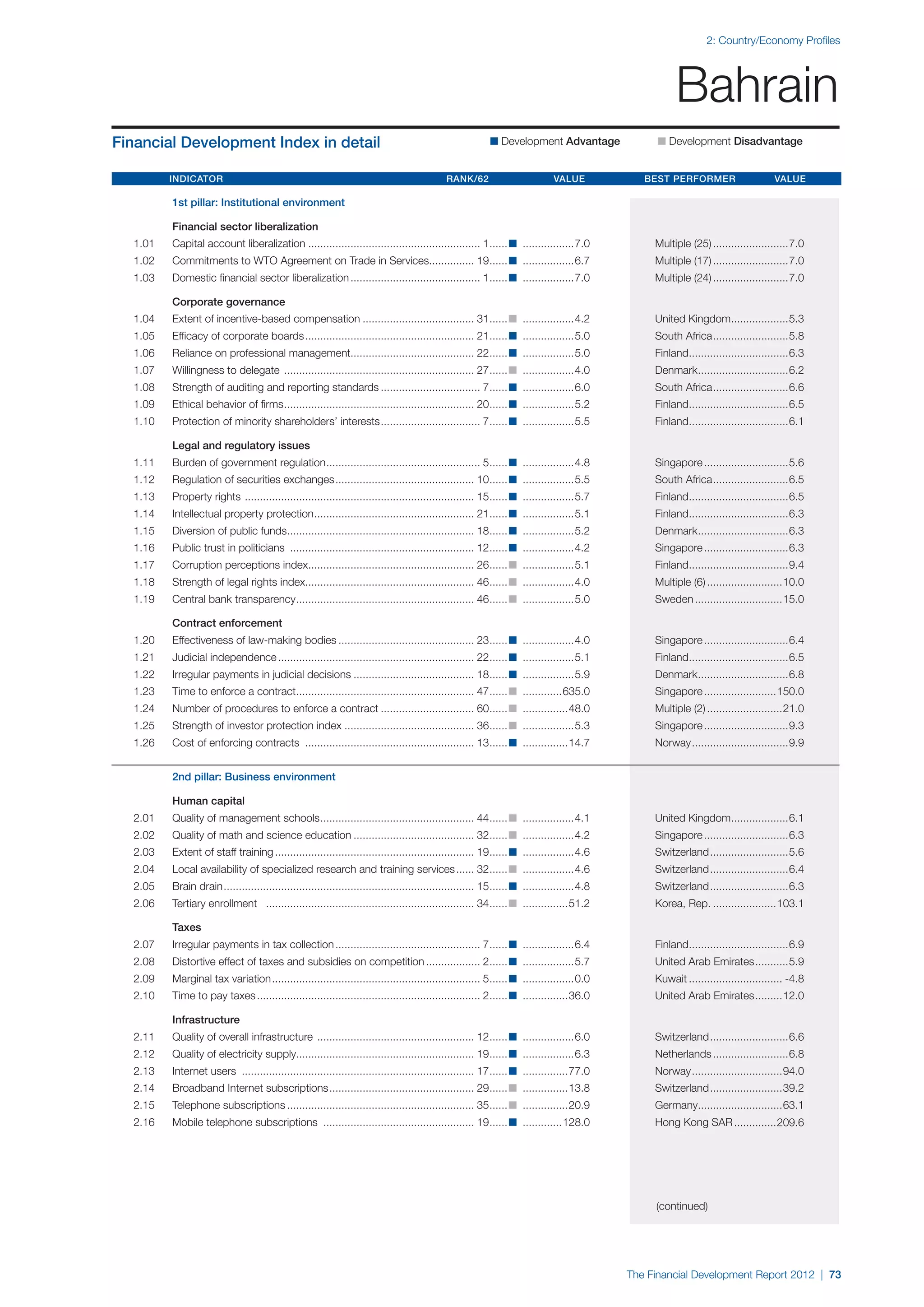 2: Country/Economy Profiles




                                                                                                                                                           Bahrain
Financial Development Index in detail                                                                         n Development Advantage 	                n Development Disadvantage


	Indicator 	Rank/62 	Value 	Best Performer 	Value

		          1st pillar: Institutional environment

		          Financial sector liberalization
	   1.01	   Capital account liberalization.......................................................... 1. ..... n ..................7.0	
                                                                                                      .                                               Multiple (25)..........................7.0
	   1.02	   Commitments to WTO Agreement on Trade in Services............... 19. ..... n ..................6.7	
                                                             .                 .                                                                      Multiple (17)..........................7.0
	   1.03	   Domestic financial sector liberalization............................................ 1. ..... n ..................7.0	
                                                                                                  .                                                   Multiple (24)..........................7.0

		          Corporate governance
	   1.04	   Extent of incentive-based compensation...................................... 31. ..... n ..................4.2	
                                                                                           .                                                          United Kingdom...................5.3
                                                                                                                                                                    .
	   1.05	   Efficacy of corporate boards......................................................... 21. ..... n ..................5.0	
                                                                                                    .                                                 South Africa. ........................5.8
                                                                                                                                                                  .
	   1.06	   Reliance on professional management......................................... 22. ..... n ..................5.0	
                                                                                           .                                                          Finland.................................6.3
                                                                                                                                                             .
	   1.07	   Willingness to delegate ................................................................ 27. ..... n ..................4.0	
                                                                                                       .                                              Denmark..............................6.2
                                                                                                                                                             .
	   1.08	   Strength of auditing and reporting standards.................................. 7. ..... n ..................6.0	
                                                                                            .                                                         South Africa. ........................6.6
                                                                                                                                                                  .
	   1.09	   Ethical behavior of firms. .............................................................. 20. ..... n ..................5.2	
                                     .                                                                  .                                             Finland.................................6.5
                                                                                                                                                             .
	   1.10	   Protection of minority shareholders’ interests. ................................ 7. ..... n ..................5.5	
                                                          .                                   .                                                       Finland.................................6.1
                                                                                                                                                             .

		          Legal and regulatory issues
	   1.11	   Burden of government regulation. .................................................. 5. ..... n ..................4.8	
                                           .                                                     .                                                    Singapore.............................5.6
	   1.12	   Regulation of securities exchanges............................................... 10. ..... n ..................5.5	
                                                                                                .                                                     South Africa. ........................6.5
                                                                                                                                                                  .
	   1.13	   Property rights . ........................................................................... 15. ..... n ..................5.7	
                                                                                                            .                                         Finland.................................6.5
                                                                                                                                                             .
	   1.14	   Intellectual property protection. .................................................... 21. ..... n ..................5.1	
                                            .                                                        .                                                Finland.................................6.3
                                                                                                                                                             .
	   1.15	   Diversion of public funds.............................................................. 18. ..... n ..................5.2	
                                     .                                                                .                                               Denmark..............................6.3
                                                                                                                                                             .
	   1.16	   Public trust in politicians .............................................................. 12. ..... n ..................4.2	
                                                                                                         .                                            Singapore.............................6.3
	   1.17	   Corruption perceptions index....................................................... 26. ..... n ..................5.1	
                                        .                                                         .                                                   Finland.................................9.4
                                                                                                                                                             .
	   1.18	   Strength of legal rights index........................................................ 46. ..... n ..................4.0	
                                                                                                     .                                                Multiple (6)..........................10.0
	   1.19	   Central bank transparency. .......................................................... 46. ..... n ..................5.0	
                                     .                                                              .                                                 Sweden..............................15.0

		          Contract enforcement
	   1.20	   Effectiveness of law-making bodies.............................................. 23. ..... n ..................4.0	
                                                                                               .                                                      Singapore.............................6.4
	   1.21	   Judicial independence.................................................................. 22. ..... n ..................5.1	
                                                                                                      .                                               Finland.................................6.5
                                                                                                                                                             .
	   1.22	   Irregular payments in judicial decisions......................................... 18. ..... n ..................5.9	
                                                                                                .                                                     Denmark..............................6.8
                                                                                                                                                             .
	   1.23	   Time to enforce a contract........................................................... 47. ..... n ..............635.0	
                                      .                                                             .                                                 Singapore.........................150.0
	   1.24	   Number of procedures to enforce a contract................................ 60. ..... n ................48.0	
                                                                                         .                                                            Multiple (2)..........................21.0
	   1.25	   Strength of investor protection index............................................ 36. ..... n ..................5.3	
                                                                                                .                                                     Singapore.............................9.3
	   1.26	   Cost of enforcing contracts ......................................................... 13. ..... n ................14.7	
                                                                                                    .                                                 Norway.................................9.9


		          2nd pillar: Business environment

		Human capital
	   2.01	   Quality of management schools. .................................................. 44. ..... n ..................4.1	
                                         .                                                      .                                                     United Kingdom...................6.1
                                                                                                                                                                    .
	   2.02	   Quality of math and science education......................................... 32. ..... n ..................4.2	
                                                                                             .                                                        Singapore.............................6.3
	   2.03	   Extent of staff training................................................................... 19. ..... n ..................4.6	
                                                                                                          .                                           Switzerland...........................5.6
	   2.04	   Local availability of specialized research and training services....... 32. ..... n ..................4.6	
                                                                                      .                                                               Switzerland...........................6.4
	   2.05	   Brain drain.................................................................................... 15. ..... n ..................4.8	
                                                                                                              .                                       Switzerland...........................6.3
	   2.06	   Tertiary enrollment ...................................................................... 34. ..... n ................51.2	
                                                                                                         .                                            Korea, Rep.......................103.1

		Taxes
	   2.07	   Irregular payments in tax collection................................................. 7. ..... n ..................6.4	
                                                                                                   .                                                  Finland.................................6.9
                                                                                                                                                             .
	   2.08	   Distortive effect of taxes and subsidies on competition................... 2. ..... n ..................5.7	
                                                                                        .                                                             United Arab Emirates............5.9
	   2.09	   Marginal tax variation...................................................................... 5. ..... n ..................0.0	
                                                                                                          .                                           Kuwait................................ -4.8
	   2.10	   Time to pay taxes........................................................................... 2. ..... n ................36.0	
                                                                                                          .                                           United Arab Emirates..........12.0

		Infrastructure
	   2.11	   Quality of overall infrastructure ..................................................... 12. ..... n ..................6.0	
                                                                                                      .                                               Switzerland...........................6.6
	   2.12	   Quality of electricity supply........................................................... 19. ..... n ..................6.3	
                                                                                                       .                                              Netherlands..........................6.8
	   2.13	   Internet users .............................................................................. 17. ..... n ................77.0	
                                                                                                            .                                         Norway...............................94.0
	   2.14	   Broadband Internet subscriptions................................................. 29. ..... n ................13.8	
                                                                                                .                                                     Switzerland.........................39.2
	   2.15	   Telephone subscriptions............................................................... 35. ..... n ................20.9	
                                                                                                     .                                                Germany............................63.1
                                                                                                                                                             .
	   2.16	   Mobile telephone subscriptions ................................................... 19. ..... n ..............128.0	
                                                                                                 .                                                    Hong Kong SAR...............209.6




                                                                                                                                                      (continued)




                                                                                                                                                 The Financial Development Report 2012 | 73
 