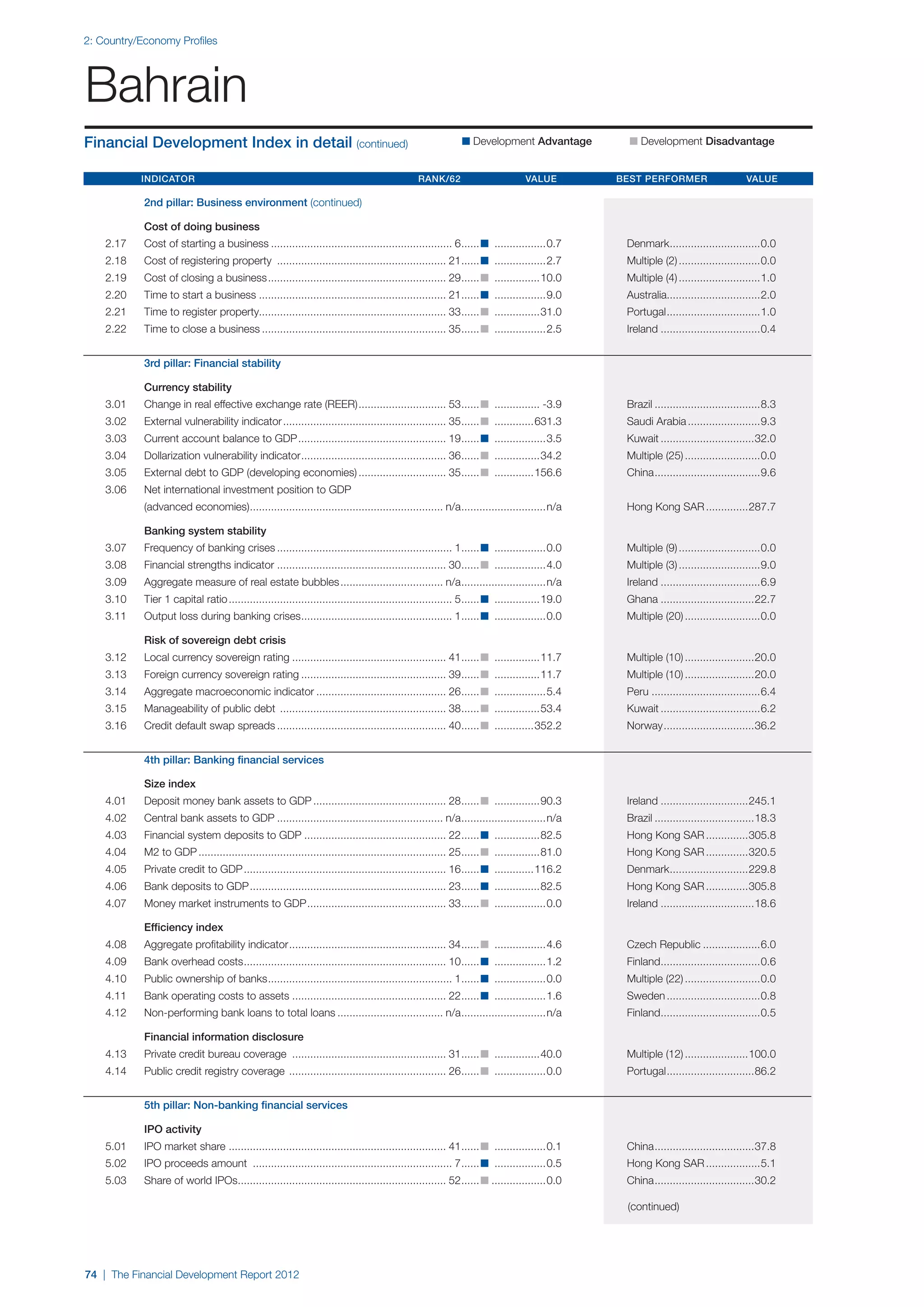 2: Country/Economy Profiles




Bahrain
Financial Development Index in detail (continued)                                                           n Development Advantage 	          n Development Disadvantage


	Indicator 	Rank/62 	Value 	Best Performer 	Value

		          2nd pillar: Business environment (continued)

		          Cost of doing business
	   2.17	   Cost of starting a business............................................................. 6. ..... n ..................0.7	
                                                                                                      .                                        Denmark..............................0.0		
                                                                                                                                                      .
	   2.18	   Cost of registering property ......................................................... 21. ..... n ..................2.7	
                                                                                                     .                                         Multiple (2)............................0.0
	   2.19	   Cost of closing a business............................................................ 29. ..... n ................10.0	
                                                                                                     .                                         Multiple (4)............................1.0
	   2.20	   Time to start a business............................................................... 21. ..... n ..................9.0	
                                                                                                      .                                        Australia...............................2.0
	   2.21	   Time to register property.............................................................. 33. ..... n ................31.0	
                                                                                                      .                                        Portugal. ..............................1.0
                                                                                                                                                       .
	   2.22	   Time to close a business.............................................................. 35. ..... n ..................2.5	
                                                                                                     .                                         Ireland..................................0.4


		          3rd pillar: Financial stability

		          Currency stability
	   3.01	   Change in real effective exchange rate (REER).............................. 53. ..... n ................ -3.9	
                                                                                          .                                                    Brazil....................................8.3
	   3.02	   External vulnerability indicator....................................................... 35. ..... n ..............631.3	
                                                                                                      .                                        Saudi Arabia.........................9.3
	   3.03	   Current account balance to GDP.................................................. 19. ..... n ..................3.5	
                                                                                               .                                               Kuwait................................32.0
	   3.04	   Dollarization vulnerability indicator. ............................................... 36. ..... n ................34.2	
                                                 .                                                   .                                         Multiple (25)..........................0.0
	   3.05	   External debt to GDP (developing economies).............................. 35. ..... n ..............156.6	
                                                                                        .                                                      China. ..................................9.6
                                                                                                                                                    .
	   3.06	   Net international investment position to GDP
		          (advanced economies). ............................................................... n/a. ...........................n/a	
                                .                                                                    .                                         Hong Kong SAR...............287.7

		Banking system stability
	   3.07	   Frequency of banking crises........................................................... 1. ..... n ..................0.0	
                                                                                                    .                                          Multiple (9)............................0.0
	   3.08	   Financial strengths indicator......................................................... 30. ..... n ..................4.0	
                                                                                                     .                                         Multiple (3)............................9.0
	   3.09	   Aggregate measure of real estate bubbles................................... n/a. ...........................n/a	
                                                                                           .                                                   Ireland..................................6.9
	   3.10	   Tier 1 capital ratio........................................................................... 5. ..... n ................19.0	
                                                                                                             .                                 Ghana................................22.7
	   3.11	   Output loss during banking crises. ................................................. 1. ..... n ..................0.0	
                                             .                                                    .                                            Multiple (20)..........................0.0

		Risk of sovereign debt crisis
	   3.12	   Local currency sovereign rating.................................................... 41. ..... n ................11.7	
                                                                                                  .                                            Multiple (10)........................20.0
	   3.13	   Foreign currency sovereign rating................................................. 39. ..... n ................11.7	
                                                                                                 .                                             Multiple (10)........................20.0
	   3.14	   Aggregate macroeconomic indicator............................................ 26. ..... n ..................5.4	
                                                                                            .                                                  Peru.....................................6.4
	   3.15	   Manageability of public debt ........................................................ 38. ..... n ................53.4	
                                                                                                    .                                          Kuwait..................................6.2
	   3.16	   Credit default swap spreads......................................................... 40. ..... n ..............352.2	
                                                                                                   .                                           Norway...............................36.2


		          4th pillar: Banking financial services

		Size index
	   4.01	   Deposit money bank assets to GDP............................................. 28. ..... n ................90.3	
                                                                                            .                                                  Ireland..............................245.1
	   4.02	   Central bank assets to GDP........................................................ n/a. ...........................n/a	
                                                                                                  .                                            Brazil..................................18.3
	   4.03	   Financial system deposits to GDP................................................ 22. ..... n ................82.5	
                                                                                               .                                               Hong Kong SAR...............305.8
	   4.04	   M2 to GDP................................................................................... 25. ..... n ................81.0	
                                                                                                           .                                   Hong Kong SAR...............320.5
	   4.05	   Private credit to GDP.................................................................... 16. ..... n ..............116.2	
                                                                                                        .                                      Denmark..........................229.8
                                                                                                                                                      .
	   4.06	   Bank deposits to GDP.................................................................. 23. ..... n ................82.5	
                                                                                                     .                                         Hong Kong SAR...............305.8
	   4.07	   Money market instruments to GDP. ............................................. 33. ..... n ..................0.0	
                                           .                                                 .                                                 Ireland................................18.6

		Efficiency index
	   4.08	   Aggregate profitability indicator. ................................................... 34. ..... n ..................4.6	
                                             .                                                       .                                         Czech Republic....................6.0
	   4.09	   Bank overhead costs. .................................................................. 10. ..... n ..................1.2	
                               .                                                                      .                                        Finland.................................0.6
                                                                                                                                                      .
	   4.10	   Public ownership of banks. ............................................................ 1. ..... n ..................0.0	
                                     .                                                               .                                         Multiple (22)..........................0.0
	   4.11	   Bank operating costs to assets.................................................... 22. ..... n ..................1.6	
                                                                                                 .                                             Sweden................................0.8
	   4.12	   Non-performing bank loans to total loans.................................... n/a. ...........................n/a	
                                                                                            .                                                  Finland.................................0.5
                                                                                                                                                      .

		          Financial information disclosure
	   4.13	   Private credit bureau coverage .................................................... 31. ..... n ................40.0	
                                                                                                  .                                            Multiple (12)......................100.0
	   4.14	   Public credit registry coverage ..................................................... 26. ..... n ..................0.0	
                                                                                                    .                                          Portugal. ............................86.2
                                                                                                                                                       .


		          5th pillar: Non-banking financial services

		IPO activity
	   5.01	   IPO market share ........................................................................ 41. ..... n ..................0.1	
                                                                                                        .                                      China. ................................37.8
                                                                                                                                                    .
	   5.02	   IPO proceeds amount ................................................................... 7. ..... n ..................0.5	
                                                                                                     .                                         Hong Kong SAR...................5.1
	   5.03	   Share of world IPOs..................................................................... 52. ..... n...................0.0	
                               .                                                                       .                                       China. ................................30.2
                                                                                                                                                    .

                                                                                                                                               (continued)




74 | The Financial Development Report 2012
 