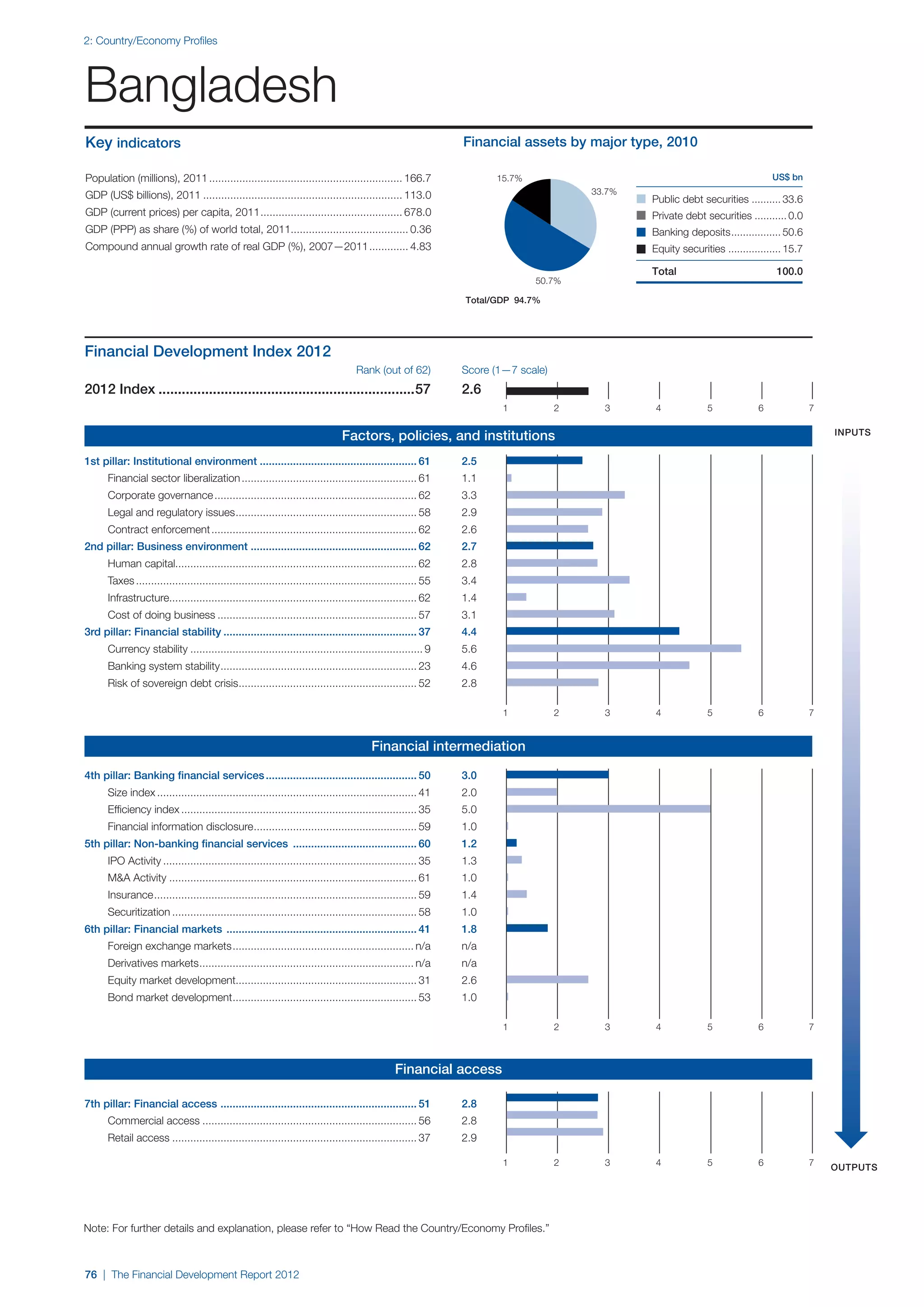 2: Country/Economy Profiles




Bangladesh
Key indicators                                                                                                  Financial assets by major type, 2010

Population (millions), 2011................................................................. 166.7                    15.7%                                                     US$ bn

GDP (US$ billions), 2011................................................................... 113.0                                       33.7%
                                                                                                                                                Public debt securities .......... 33.6
GDP (current prices) per capita, 2011. .............................................. 678.0
                                     .                                                                                                          Private debt securities ........... 0.0
GDP (PPP) as share (%) of world total, 2011....................................... 0.36                                                         Banking deposits................. 50.6
Compound annual growth rate of real GDP (%), 2007—2011.............. 4.83                                                                       Equity securities .................. 15.7

                                                                                                                                                Total                            100.0
                                                                                                                              50.7%

                                                                                                                Total/GDP 94.7%




Financial Development Index 2012
	 	   	                                                                             Rank (out of 62)            Score (1—7 scale)
2012 Index...................................................................57                                 2.6
                                                                                                                        1           2     3      4             5            6               7

                                                                                                                                                                                                inputs
                                                                               Factors, policies, and institutions
1st pillar: Institutional environment..................................................... 61	                  2.5
		    Financial sector liberalization........................................................... 61	            1.1
		    Corporate governance.................................................................... 62	              3.3
		    Legal and regulatory issues. ........................................................... 58	
                                 .                                                                              2.9
		    Contract enforcement..................................................................... 62	             2.6
2nd pillar: Business environment ....................................................... 62	                    2.7
		    Human capital................................................................................ 62	         2.8
		    Taxes.............................................................................................. 55	   3.4
		    Infrastructure.................................................................................. 62	      1.4
		    Cost of doing business................................................................... 57	             3.1
3rd pillar: Financial stability................................................................. 37	            4.4
		    Currency stability.............................................................................. 9	       5.6
		    Banking system stability. ................................................................ 23	
                              .                                                                                 4.6
		    Risk of sovereign debt crisis. .......................................................... 52	
                                   .                                                                            2.8

                                                                                                                        1           2     3      4             5            6               7


                                                                                         Financial intermediation

4th pillar: Banking financial services................................................... 50	                   3.0
		    Size index....................................................................................... 41	     2.0
		    Efficiency index............................................................................... 35	       5.0
		    Financial information disclosure. ..................................................... 59	
                                      .                                                                         1.0
5th pillar: Non-banking financial services .......................................... 60	                       1.2
		    IPO Activity..................................................................................... 35	     1.3
		    M&A Activity................................................................................... 61	       1.0
		    Insurance. ...................................................................................... 59	
               .                                                                                                1.4
		    Securitization.................................................................................. 58	      1.0
6th pillar: Financial markets ................................................................ 41	              1.8
		    Foreign exchange markets............................................................. n/a	                n/a
		    Derivatives markets. ...................................................................... n/a	
                         .                                                                                      n/a
		    Equity market development............................................................ 31	                 2.6
		    Bond market development. ............................................................ 53	
                             .                                                                                  1.0

                                                                                                                        1           2     3      4             5            6               7



                                                                                                Financial access

7th pillar: Financial access ................................................................. 51	              2.8
		    Commercial access........................................................................ 56	             2.8
		    Retail access.................................................................................. 37	       2.9

                                                                                                                        1           2     3      4             5            6               7   outputs




Note: For further details and explanation, please refer to “How Read the Country/Economy Profiles.”



76 | The Financial Development Report 2012
 