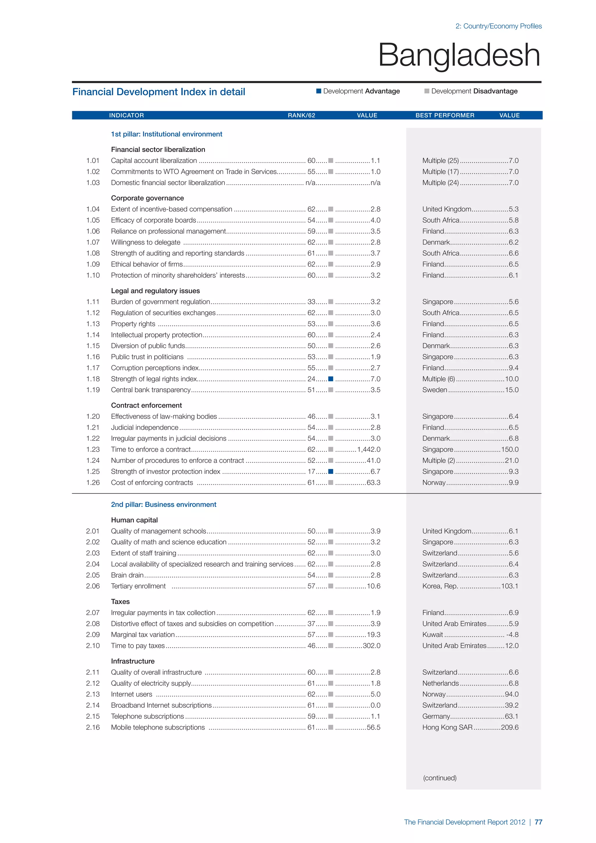 2: Country/Economy Profiles




                                                                                                                                           Bangladesh
Financial Development Index in detail                                                                         n Development Advantage 	                n Development Disadvantage


	Indicator 	Rank/62 	Value 	Best Performer 	Value


		          1st pillar: Institutional environment

		          Financial sector liberalization
	   1.01	   Capital account liberalization........................................................ 60. ..... n...................1.1	
                                                                                                     .                                                Multiple (25)..........................7.0
	   1.02	   Commitments to WTO Agreement on Trade in Services............... 55. ..... n...................1.0	
                                                             .                 .                                                                      Multiple (17)..........................7.0
	   1.03	   Domestic financial sector liberalization......................................... n/a. ...........................n/a	
                                                                                                 .                                                    Multiple (24)..........................7.0

		          Corporate governance
	   1.04	   Extent of incentive-based compensation...................................... 62. ..... n...................2.8	
                                                                                           .                                                          United Kingdom...................5.3
                                                                                                                                                                    .
	   1.05	   Efficacy of corporate boards......................................................... 54. ..... n...................4.0	
                                                                                                    .                                                 South Africa. ........................5.8
                                                                                                                                                                  .
	   1.06	   Reliance on professional management......................................... 59. ..... n...................3.5	
                                                                                           .                                                          Finland.................................6.3
                                                                                                                                                             .
	   1.07	   Willingness to delegate ................................................................ 62. ..... n...................2.8	
                                                                                                       .                                              Denmark..............................6.2
                                                                                                                                                             .
	   1.08	   Strength of auditing and reporting standards................................ 61. ..... n...................3.7	
                                                                                           .                                                          South Africa. ........................6.6
                                                                                                                                                                  .
	   1.09	   Ethical behavior of firms. .............................................................. 62. ..... n...................2.9	
                                     .                                                                  .                                             Finland.................................6.5
                                                                                                                                                             .
	   1.10	   Protection of minority shareholders’ interests. .............................. 60. ..... n...................3.2	
                                                          .                                  .                                                        Finland.................................6.1
                                                                                                                                                             .

		          Legal and regulatory issues
	   1.11	   Burden of government regulation. ................................................ 33. ..... n...................3.2	
                                           .                                                    .                                                     Singapore.............................5.6
	   1.12	   Regulation of securities exchanges............................................... 62. ..... n...................3.0	
                                                                                                .                                                     South Africa. ........................6.5
                                                                                                                                                                  .
	   1.13	   Property rights . ........................................................................... 53. ..... n...................3.6	
                                                                                                            .                                         Finland.................................6.5
                                                                                                                                                             .
	   1.14	   Intellectual property protection. .................................................... 60. ..... n...................2.4	
                                            .                                                        .                                                Finland.................................6.3
                                                                                                                                                             .
	   1.15	   Diversion of public funds.............................................................. 50. ..... n...................2.6	
                                     .                                                                .                                               Denmark..............................6.3
                                                                                                                                                             .
	   1.16	   Public trust in politicians .............................................................. 53. ..... n...................1.9	
                                                                                                         .                                            Singapore.............................6.3
	   1.17	   Corruption perceptions index....................................................... 55. ..... n...................2.7	
                                        .                                                         .                                                   Finland.................................9.4
                                                                                                                                                             .
	   1.18	   Strength of legal rights index........................................................ 24. ..... n...................7.0	
                                                                                                     .                                                Multiple (6)..........................10.0
	   1.19	   Central bank transparency. .......................................................... 51. ..... n...................3.5	
                                     .                                                              .                                                 Sweden..............................15.0

		          Contract enforcement
	   1.20	   Effectiveness of law-making bodies.............................................. 46. ..... n...................3.1	
                                                                                               .                                                      Singapore.............................6.4
	   1.21	   Judicial independence.................................................................. 54. ..... n...................2.8	
                                                                                                      .                                               Finland.................................6.5
                                                                                                                                                             .
	   1.22	   Irregular payments in judicial decisions......................................... 54. ..... n...................3.0	
                                                                                                .                                                     Denmark..............................6.8
                                                                                                                                                             .
	   1.23	   Time to enforce a contract........................................................... 62. ..... n............1,442.0	
                                      .                                                             .                                                 Singapore.........................150.0
	   1.24	   Number of procedures to enforce a contract................................ 52. ..... n.................41.0	
                                                                                         .                                                            Multiple (2)..........................21.0
	   1.25	   Strength of investor protection index............................................ 17. ..... n...................6.7	
                                                                                                .                                                     Singapore.............................9.3
	   1.26	   Cost of enforcing contracts ......................................................... 61. ..... n.................63.3	
                                                                                                    .                                                 Norway.................................9.9


		          2nd pillar: Business environment

		Human capital
	   2.01	   Quality of management schools. .................................................. 50. ..... n...................3.9	
                                         .                                                      .                                                     United Kingdom...................6.1
                                                                                                                                                                    .
	   2.02	   Quality of math and science education......................................... 52. ..... n...................3.2	
                                                                                             .                                                        Singapore.............................6.3
	   2.03	   Extent of staff training................................................................... 62. ..... n...................3.0	
                                                                                                          .                                           Switzerland...........................5.6
	   2.04	   Local availability of specialized research and training services....... 62. ..... n...................2.8	
                                                                                      .                                                               Switzerland...........................6.4
	   2.05	   Brain drain.................................................................................... 54. ..... n...................2.8	
                                                                                                              .                                       Switzerland...........................6.3
	   2.06	   Tertiary enrollment ...................................................................... 57. ..... n.................10.6	
                                                                                                         .                                            Korea, Rep.......................103.1

		Taxes
	   2.07	   Irregular payments in tax collection............................................... 62. ..... n...................1.9	
                                                                                                  .                                                   Finland.................................6.9
                                                                                                                                                             .
	   2.08	   Distortive effect of taxes and subsidies on competition................. 37. ..... n...................3.9	
                                                                                       .                                                              United Arab Emirates............5.9
	   2.09	   Marginal tax variation.................................................................... 57. ..... n.................19.3	
                                                                                                         .                                            Kuwait................................ -4.8
	   2.10	   Time to pay taxes......................................................................... 46. ..... n...............302.0	
                                                                                                         .                                            United Arab Emirates..........12.0

		Infrastructure
	   2.11	   Quality of overall infrastructure ..................................................... 60. ..... n...................2.8	
                                                                                                      .                                               Switzerland...........................6.6
	   2.12	   Quality of electricity supply........................................................... 61. ..... n...................1.8	
                                                                                                       .                                              Netherlands..........................6.8
	   2.13	   Internet users .............................................................................. 62. ..... n...................5.0	
                                                                                                            .                                         Norway...............................94.0
	   2.14	   Broadband Internet subscriptions................................................. 61. ..... n...................0.0	
                                                                                                .                                                     Switzerland.........................39.2
	   2.15	   Telephone subscriptions............................................................... 59. ..... n...................1.1	
                                                                                                     .                                                Germany............................63.1
                                                                                                                                                             .
	   2.16	   Mobile telephone subscriptions ................................................... 61. ..... n.................56.5	
                                                                                                 .                                                    Hong Kong SAR...............209.6




                                                                                                                                                      (continued)




                                                                                                                                                 The Financial Development Report 2012 | 77
 
