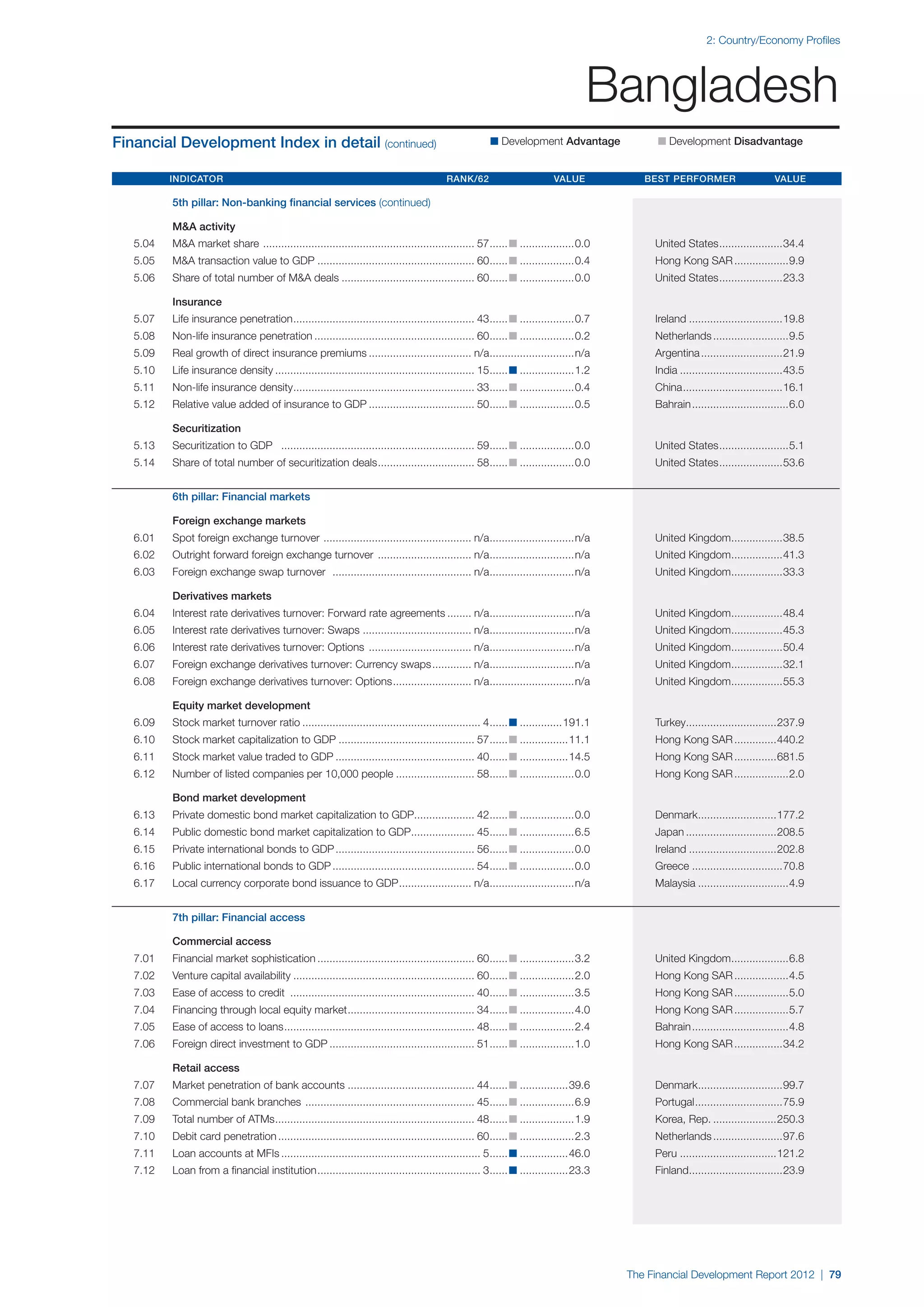 2: Country/Economy Profiles




                                                                                                                                     Bangladesh
Financial Development Index in detail (continued)                                                        n Development Advantage 	               n Development Disadvantage


	Indicator 	Rank/62 	Value 	Best Performer 	Value

		          5th pillar: Non-banking financial services (continued)

		M&A activity
	   5.04	   M&A market share . ..................................................................... 57. ..... n...................0.0	
                                                                                                       .                                        United States. ....................34.4
                                                                                                                                                             .
	   5.05	   M&A transaction value to GDP..................................................... 60. ..... n...................0.4	
                                                                                                .                                               Hong Kong SAR...................9.9
	   5.06	   Share of total number of M&A deals............................................. 60. ..... n...................0.0	
                                                                                              .                                                 United States. ....................23.3
                                                                                                                                                             .

		Insurance
	   5.07	   Life insurance penetration. ........................................................... 43. ..... n...................0.7	
                                      .                                                               .                                         Ireland................................19.8
	   5.08	   Non-life insurance penetration...................................................... 60. ..... n...................0.2	
                                                                                                   .                                            Netherlands..........................9.5
	   5.09	   Real growth of direct insurance premiums................................... n/a. ...........................n/a	
                                                                                           .                                                    Argentina............................21.9
	   5.10	   Life insurance density................................................................... 15. ..... n...................1.2	
                                                                                                        .                                       India...................................43.5
	   5.11	   Non-life insurance density. ........................................................... 33. ..... n...................0.4	
                                      .                                                               .                                         China. ................................16.1
                                                                                                                                                     .
	   5.12	   Relative value added of insurance to GDP.................................... 50. ..... n...................0.5	
                                                                                           .                                                    Bahrain.................................6.0

		Securitization
	   5.13	   Securitization to GDP ................................................................. 59. ..... n...................0.0	
                                                                                                      .                                         United States. ......................5.1
                                                                                                                                                             .
	   5.14	   Share of total number of securitization deals. ............................... 58. ..... n...................0.0	
                                                         .                                   .                                                  United States. ....................53.6
                                                                                                                                                             .


		          6th pillar: Financial markets

		          Foreign exchange markets
	   6.01	   Spot foreign exchange turnover . ................................................ n/a. ...........................n/a	
                                                                                                 .                                              United Kingdom.................38.5
                                                                                                                                                              .
	   6.02	   Outright forward foreign exchange turnover ................................ n/a. ...........................n/a	
                                                                                           .                                                    United Kingdom.................41.3
                                                                                                                                                              .
	   6.03	   Foreign exchange swap turnover . ............................................. n/a. ...........................n/a	
                                                                                              .                                                 United Kingdom.................33.3
                                                                                                                                                              .

		Derivatives markets
	   6.04	   Interest rate derivatives turnover: Forward rate agreements......... n/a. ...........................n/a	
                                                                                    .                                                           United Kingdom.................48.4
                                                                                                                                                              .
	   6.05	   Interest rate derivatives turnover: Swaps .................................... n/a. ...........................n/a	
                                                                                              .                                                 United Kingdom.................45.3
                                                                                                                                                              .
	   6.06	   Interest rate derivatives turnover: Options ................................... n/a. ...........................n/a	
                                                                                               .                                                United Kingdom.................50.4
                                                                                                                                                              .
	   6.07	   Foreign exchange derivatives turnover: Currency swaps.............. n/a. ...........................n/a	
                                                                                   .                                                            United Kingdom.................32.1
                                                                                                                                                              .
	   6.08	   Foreign exchange derivatives turnover: Options. ......................... n/a. ...........................n/a	
                                                          .                              .                                                      United Kingdom.................55.3
                                                                                                                                                              .

		Equity market development
	   6.09	   Stock market turnover ratio............................................................ 4. ..... n...............191.1	
                                                                                                     .                                          Turkey..............................237.9
                                                                                                                                                      .
	   6.10	   Stock market capitalization to GDP.............................................. 57. ..... n.................11.1	
                                                                                               .                                                Hong Kong SAR...............440.2
	   6.11	   Stock market value traded to GDP............................................... 40. ..... n.................14.5	
                                                                                              .                                                 Hong Kong SAR...............681.5
	   6.12	   Number of listed companies per 10,000 people........................... 58. ..... n...................0.0	
                                                                                      .                                                         Hong Kong SAR...................2.0

		Bond market development
	   6.13	   Private domestic bond market capitalization to GDP.................... 42. ..... n...................0.0	
                                                              .                      .                                                          Denmark..........................177.2
                                                                                                                                                       .
	   6.14	   Public domestic bond market capitalization to GDP..................... 45. ..... n...................6.5	
                                                             .                       .                                                          Japan...............................208.5
	   6.15	   Private international bonds to GDP............................................... 56. ..... n...................0.0	
                                                                                                .                                               Ireland..............................202.8
	   6.16	   Public international bonds to GDP................................................ 54. ..... n...................0.0	
                                                                                                .                                               Greece...............................70.8
	   6.17	   Local currency corporate bond issuance to GDP. ....................... n/a. ...........................n/a	
                                                         .                            .                                                         Malaysia...............................4.9


		          7th pillar: Financial access

		          Commercial access
	   7.01	   Financial market sophistication..................................................... 60. ..... n...................3.2	
                                                                                                   .                                            United Kingdom...................6.8
                                                                                                                                                              .
	   7.02	   Venture capital availability............................................................. 60. ..... n...................2.0	
                                                                                                        .                                       Hong Kong SAR...................4.5
	   7.03	   Ease of access to credit .............................................................. 40. ..... n...................3.5	
                                                                                                      .                                         Hong Kong SAR...................5.0
	   7.04	   Financing through local equity market. ......................................... 34. ..... n...................4.0	
                                                 .                                             .                                                Hong Kong SAR...................5.7
	   7.05	   Ease of access to loans. .............................................................. 48. ..... n...................2.4	
                                   .                                                                  .                                         Bahrain.................................4.8
	   7.06	   Foreign direct investment to GDP................................................. 51. ..... n...................1.0	
                                                                                                .                                               Hong Kong SAR.................34.2

		Retail access
	   7.07	   Market penetration of bank accounts........................................... 44. ..... n.................39.6	
                                                                                             .                                                  Denmark............................99.7
                                                                                                                                                       .
	   7.08	   Commercial bank branches ......................................................... 45. ..... n...................6.9	
                                                                                                 .                                              Portugal. ............................75.9
                                                                                                                                                        .
	   7.09	   Total number of ATMs. ................................................................. 48. ..... n...................1.9	
                                .                                                                     .                                         Korea, Rep.......................250.3
	   7.10	   Debit card penetration.................................................................. 60. ..... n...................2.3	
                                                                                                       .                                        Netherlands........................97.6
	   7.11	   Loan accounts at MFIs................................................................... 5. ..... n.................46.0	
                                                                                                      .                                         Peru.................................121.2
	   7.12	   Loan from a financial institution. ..................................................... 3. ..... n.................23.3	
                                             .                                                        .                                         Finland...............................23.9
                                                                                                                                                       .




                                                                                                                                           The Financial Development Report 2012 | 79
 