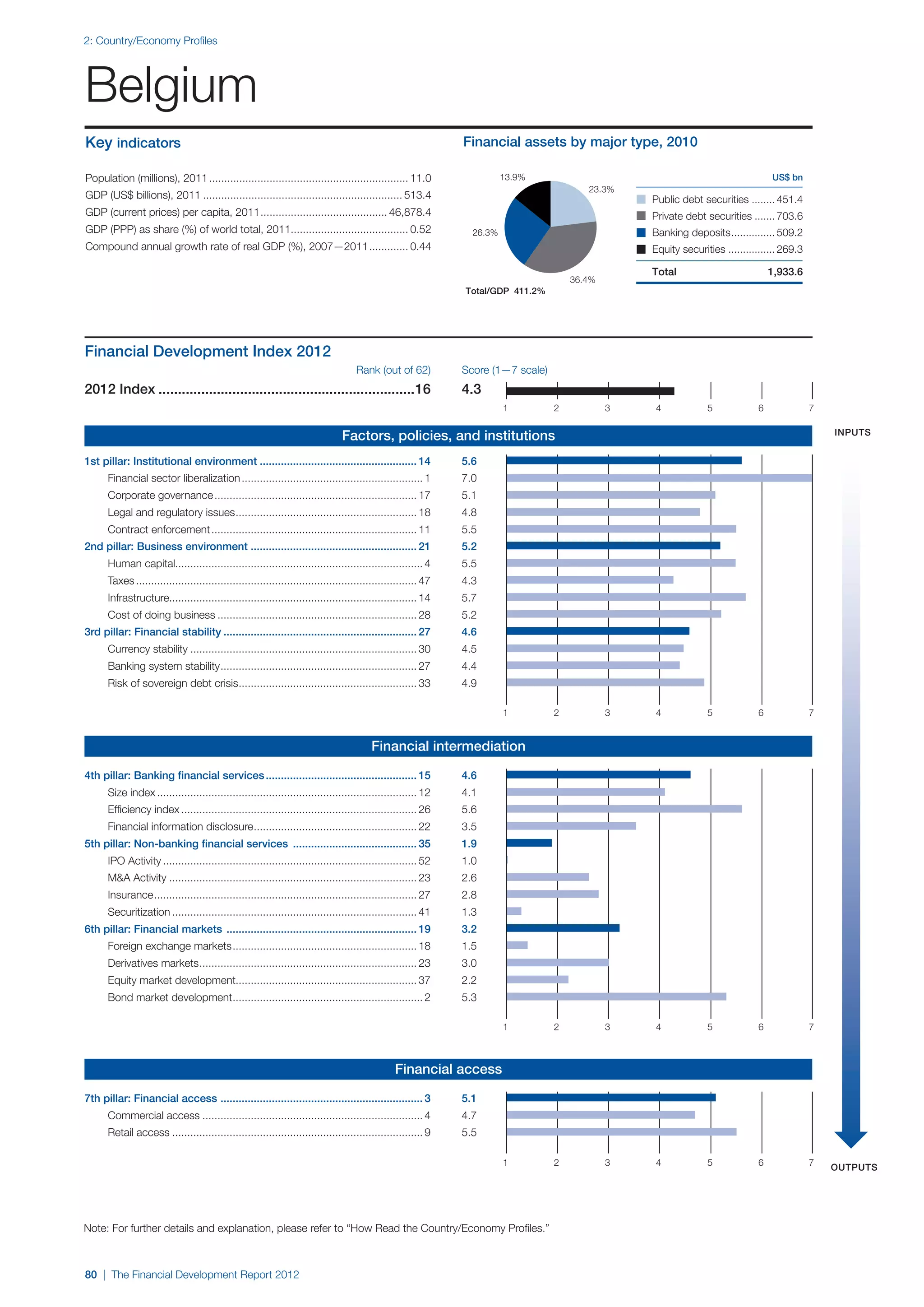 2: Country/Economy Profiles




Belgium
Key indicators                                                                                                  Financial assets by major type, 2010

Population (millions), 2011................................................................... 11.0                       13.9%                                                     US$ bn
                                                                                                                                           23.3%
GDP (US$ billions), 2011................................................................... 513.4                                                   Public debt securities ........ 451.4
GDP (current prices) per capita, 2011. ......................................... 46,878.4
                                     .                                                                                                              Private debt securities ....... 703.6
GDP (PPP) as share (%) of world total, 2011....................................... 0.52                           26.3%                             Banking deposits............... 509.2
Compound annual growth rate of real GDP (%), 2007—2011.............. 0.44                                                                           Equity securities ................ 269.3

                                                                                                                                                    Total                           1,933.6
                                                                                                                                        36.4%
                                                                                                                Total/GDP 411.2%




Financial Development Index 2012
	 	   	                                                                             Rank (out of 62)            Score (1—7 scale)
2012 Index...................................................................16                                 4.3
                                                                                                                          1         2           3    4            5             6              7

                                                                                                                                                                                                   inputs
                                                                               Factors, policies, and institutions
1st pillar: Institutional environment..................................................... 14	                  5.6
		    Financial sector liberalization............................................................. 1	           7.0
		    Corporate governance.................................................................... 17	              5.1
		    Legal and regulatory issues. ........................................................... 18	
                                 .                                                                              4.8
		    Contract enforcement..................................................................... 11	             5.5
2nd pillar: Business environment ....................................................... 21	                    5.2
		    Human capital.................................................................................. 4	        5.5
		    Taxes.............................................................................................. 47	   4.3
		    Infrastructure.................................................................................. 14	      5.7
		    Cost of doing business................................................................... 28	             5.2
3rd pillar: Financial stability................................................................. 27	            4.6	
		    Currency stability............................................................................ 30	        4.5
		    Banking system stability. ................................................................ 27	
                              .                                                                                 4.4
		    Risk of sovereign debt crisis. .......................................................... 33	
                                   .                                                                            4.9

                                                                                                                          1         2           3    4            5             6              7


                                                                                         Financial intermediation

4th pillar: Banking financial services................................................... 15	                   4.6
		    Size index....................................................................................... 12	     4.1
		    Efficiency index............................................................................... 26	       5.6
		    Financial information disclosure. ..................................................... 22	
                                      .                                                                         3.5
5th pillar: Non-banking financial services .......................................... 35	                       1.9
		    IPO Activity..................................................................................... 52	     1.0
		    M&A Activity................................................................................... 23	       2.6
		    Insurance. ...................................................................................... 27	
               .                                                                                                2.8
		    Securitization.................................................................................. 41	      1.3
6th pillar: Financial markets ................................................................ 19	              3.2
		    Foreign exchange markets.............................................................. 18	                1.5
		    Derivatives markets. ....................................................................... 23	
                         .                                                                                      3.0
		    Equity market development............................................................ 37	                 2.2
		    Bond market development. .............................................................. 2	
                             .                                                                                  5.3

                                                                                                                          1         2           3    4            5             6              7



                                                                                                Financial access

7th pillar: Financial access ................................................................... 3	             5.1
		    Commercial access.......................................................................... 4	            4.7
		    Retail access.................................................................................... 9	      5.5

                                                                                                                          1         2           3    4            5             6              7   outputs




Note: For further details and explanation, please refer to “How Read the Country/Economy Profiles.”



80 | The Financial Development Report 2012
 