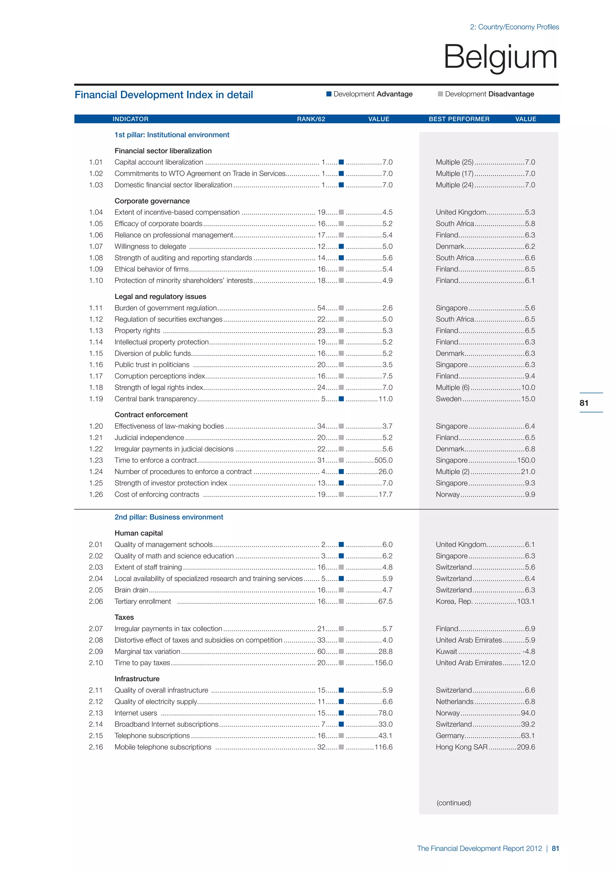 2: Country/Economy Profiles




                                                                                                                                                         Belgium
Financial Development Index in detail                                                                         n Development Advantage 	                n Development Disadvantage


	Indicator 	Rank/62 	Value 	Best Performer 	Value

		          1st pillar: Institutional environment

		          Financial sector liberalization
	   1.01	   Capital account liberalization.......................................................... 1. ..... n...................7.0	
                                                                                                      .                                               Multiple (25)..........................7.0
	   1.02	   Commitments to WTO Agreement on Trade in Services................. 1. ..... n...................7.0	
                                                             .                  .                                                                     Multiple (17)..........................7.0
	   1.03	   Domestic financial sector liberalization............................................ 1. ..... n...................7.0	
                                                                                                  .                                                   Multiple (24)..........................7.0

		          Corporate governance
	   1.04	   Extent of incentive-based compensation...................................... 19. ..... n...................4.5	
                                                                                           .                                                          United Kingdom...................5.3
                                                                                                                                                                    .
	   1.05	   Efficacy of corporate boards......................................................... 16. ..... n...................5.2	
                                                                                                    .                                                 South Africa. ........................5.8
                                                                                                                                                                  .
	   1.06	   Reliance on professional management......................................... 17. ..... n...................5.4	
                                                                                           .                                                          Finland.................................6.3
                                                                                                                                                             .
	   1.07	   Willingness to delegate ................................................................ 12. ..... n...................5.0	
                                                                                                       .                                              Denmark..............................6.2
                                                                                                                                                             .
	   1.08	   Strength of auditing and reporting standards................................ 14. ..... n...................5.6	
                                                                                           .                                                          South Africa. ........................6.6
                                                                                                                                                                  .
	   1.09	   Ethical behavior of firms. .............................................................. 16. ..... n...................5.4	
                                     .                                                                  .                                             Finland.................................6.5
                                                                                                                                                             .
	   1.10	   Protection of minority shareholders’ interests. .............................. 18. ..... n...................4.9	
                                                          .                                  .                                                        Finland.................................6.1
                                                                                                                                                             .

		          Legal and regulatory issues
	   1.11	   Burden of government regulation. ................................................ 54. ..... n...................2.6	
                                           .                                                    .                                                     Singapore.............................5.6
	   1.12	   Regulation of securities exchanges............................................... 22. ..... n...................5.0	
                                                                                                .                                                     South Africa. ........................6.5
                                                                                                                                                                  .
	   1.13	   Property rights . ........................................................................... 23. ..... n...................5.3	
                                                                                                            .                                         Finland.................................6.5
                                                                                                                                                             .
	   1.14	   Intellectual property protection. .................................................... 19. ..... n...................5.2	
                                            .                                                        .                                                Finland.................................6.3
                                                                                                                                                             .
	   1.15	   Diversion of public funds.............................................................. 16. ..... n...................5.2	
                                     .                                                                .                                               Denmark..............................6.3
                                                                                                                                                             .
	   1.16	   Public trust in politicians .............................................................. 20. ..... n...................3.5	
                                                                                                         .                                            Singapore.............................6.3
	   1.17	   Corruption perceptions index....................................................... 16. ..... n...................7.5	
                                        .                                                         .                                                   Finland.................................9.4
                                                                                                                                                             .
	   1.18	   Strength of legal rights index........................................................ 24. ..... n...................7.0	
                                                                                                     .                                                Multiple (6)..........................10.0
	   1.19	   Central bank transparency. ............................................................ 5. ..... n.................11.0	
                                     .                                                               .                                                Sweden..............................15.0
                                                                                                                                                                                                    81
		          Contract enforcement
	   1.20	   Effectiveness of law-making bodies.............................................. 34. ..... n...................3.7	
                                                                                               .                                                      Singapore.............................6.4
	   1.21	   Judicial independence.................................................................. 20. ..... n...................5.2	
                                                                                                      .                                               Finland.................................6.5
                                                                                                                                                             .
	   1.22	   Irregular payments in judicial decisions......................................... 22. ..... n...................5.6	
                                                                                                .                                                     Denmark..............................6.8
                                                                                                                                                             .
	   1.23	   Time to enforce a contract........................................................... 31. ..... n...............505.0	
                                      .                                                             .                                                 Singapore.........................150.0
	   1.24	   Number of procedures to enforce a contract.................................. 4. ..... n.................26.0	
                                                                                          .                                                           Multiple (2)..........................21.0
	   1.25	   Strength of investor protection index............................................ 13. ..... n...................7.0	
                                                                                                .                                                     Singapore.............................9.3
	   1.26	   Cost of enforcing contracts ......................................................... 19. ..... n.................17.7	
                                                                                                    .                                                 Norway.................................9.9


		          2nd pillar: Business environment

		Human capital
	   2.01	   Quality of management schools. .................................................... 2. ..... n...................6.0	
                                         .                                                       .                                                    United Kingdom...................6.1
                                                                                                                                                                    .
	   2.02	   Quality of math and science education........................................... 3. ..... n...................6.2	
                                                                                              .                                                       Singapore.............................6.3
	   2.03	   Extent of staff training................................................................... 16. ..... n...................4.8	
                                                                                                          .                                           Switzerland...........................5.6
	   2.04	   Local availability of specialized research and training services......... 5. ..... n...................5.9	
                                                                                       .                                                              Switzerland...........................6.4
	   2.05	   Brain drain.................................................................................... 16. ..... n...................4.7	
                                                                                                              .                                       Switzerland...........................6.3
	   2.06	   Tertiary enrollment ...................................................................... 16. ..... n.................67.5	
                                                                                                         .                                            Korea, Rep.......................103.1

		Taxes
	   2.07	   Irregular payments in tax collection............................................... 21. ..... n...................5.7	
                                                                                                  .                                                   Finland.................................6.9
                                                                                                                                                             .
	   2.08	   Distortive effect of taxes and subsidies on competition................. 33. ..... n...................4.0	
                                                                                       .                                                              United Arab Emirates............5.9
	   2.09	   Marginal tax variation.................................................................... 60. ..... n.................28.8	
                                                                                                         .                                            Kuwait................................ -4.8
	   2.10	   Time to pay taxes......................................................................... 20. ..... n...............156.0	
                                                                                                         .                                            United Arab Emirates..........12.0

		Infrastructure
	   2.11	   Quality of overall infrastructure ..................................................... 15. ..... n...................5.9	
                                                                                                      .                                               Switzerland...........................6.6
	   2.12	   Quality of electricity supply........................................................... 11. ..... n...................6.6	
                                                                                                       .                                              Netherlands..........................6.8
	   2.13	   Internet users .............................................................................. 15. ..... n.................78.0	
                                                                                                            .                                         Norway...............................94.0
	   2.14	   Broadband Internet subscriptions................................................... 7. ..... n.................33.0	
                                                                                                 .                                                    Switzerland.........................39.2
	   2.15	   Telephone subscriptions............................................................... 16. ..... n.................43.1	
                                                                                                     .                                                Germany............................63.1
                                                                                                                                                             .
	   2.16	   Mobile telephone subscriptions ................................................... 32. ..... n...............116.6	
                                                                                                 .                                                    Hong Kong SAR...............209.6




                                                                                                                                                      (continued)




                                                                                                                                                 The Financial Development Report 2012 | 81
 