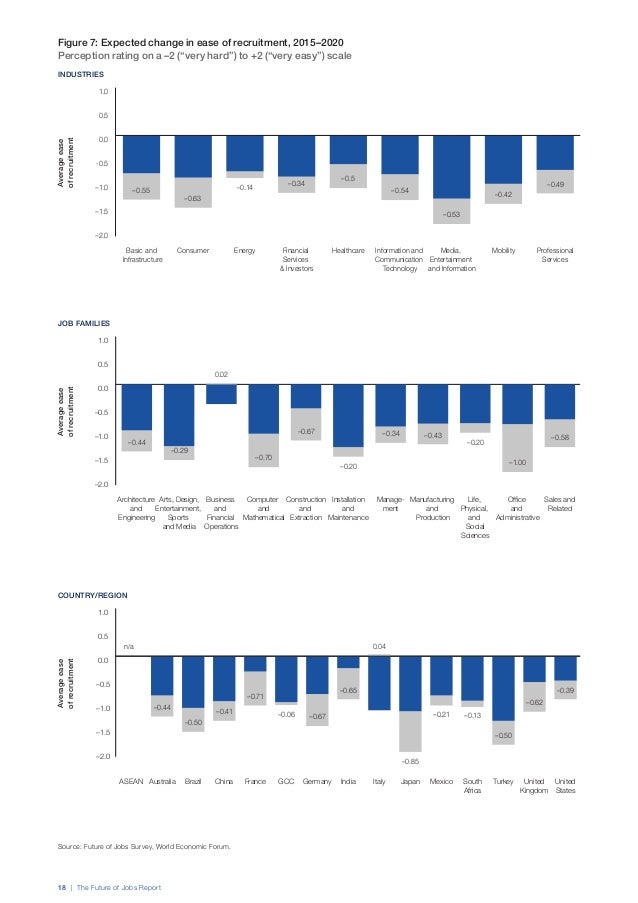 The Future of Jobs . Report World Economic Forum. wef Davos