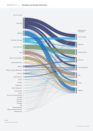 The Future of Jobs 34
Transitions into the jobs of the futureF I G U R E 2 5
Source
LinkedIn Economic Graph.
Cloud Computi...
