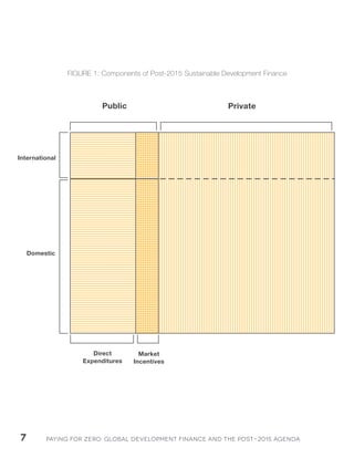 Paying for Zero: 7 Global Development Finance and the Post-2015 Agenda 
FIGURE 1: Components of Post-2015 Sustainable Development Finance 
 