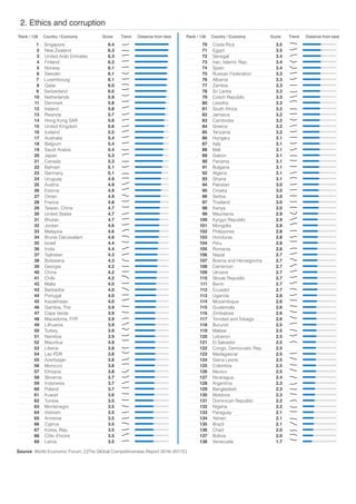 2. Ethics and corruption
Source: World Economic Forum, [i]The Global Competitiveness Report 2016–2017[i]
Rank / 138 Country / Economy Score Trend Distance from best Rank / 138 Country / Economy Score Trend Distance from best
1 Singapore 6.4
2 New Zealand 6.3
3 United Arab Emirates 6.3
4 Finland 6.3
5 Norway 6.1
6 Sweden 6.1
7 Luxembourg 6.1
8 Qatar 6.0
9 Switzerland 6.0
10 Netherlands 5.9
11 Denmark 5.8
12 Ireland 5.8
13 Rwanda 5.7
14 Hong Kong SAR 5.6
15 United Kingdom 5.6
16 Iceland 5.5
17 Australia 5.4
18 Belgium 5.4
19 Saudi Arabia 5.4
20 Japan 5.3
21 Canada 5.3
22 Bahrain 5.1
23 Germany 5.1
24 Uruguay 4.9
25 Austria 4.9
26 Estonia 4.9
27 Oman 4.9
28 France 4.8
29 Taiwan, China 4.7
30 United States 4.7
31 Bhutan 4.7
32 Jordan 4.6
33 Malaysia 4.6
34 Brunei Darussalam 4.6
35 Israel 4.4
36 India 4.4
37 Tajikistan 4.3
38 Botswana 4.3
39 Georgia 4.2
40 China 4.2
41 Chile 4.2
42 Malta 4.0
43 Barbados 4.0
44 Portugal 4.0
45 Kazakhstan 4.0
46 Gambia, The 3.9
47 Cape Verde 3.9
48 Macedonia, FYR 3.9
49 Lithuania 3.9
50 Turkey 3.9
51 Namibia 3.9
52 Mauritius 3.9
53 Liberia 3.8
54 Lao PDR 3.8
55 Azerbaijan 3.8
56 Morocco 3.8
57 Ethiopia 3.8
58 Slovenia 3.7
59 Indonesia 3.7
60 Poland 3.7
61 Kuwait 3.6
62 Tunisia 3.5
63 Montenegro 3.5
64 Vietnam 3.5
65 Armenia 3.5
66 Cyprus 3.5
67 Korea, Rep. 3.5
68 Côte d'Ivoire 3.5
69 Latvia 3.5
70 Costa Rica 3.5
71 Egypt 3.5
72 Senegal 3.4
73 Iran, Islamic Rep. 3.4
74 Spain 3.4
75 Russian Federation 3.3
76 Albania 3.3
77 Zambia 3.3
78 Sri Lanka 3.3
79 Czech Republic 3.3
80 Lesotho 3.3
81 South Africa 3.2
82 Jamaica 3.2
83 Cambodia 3.2
84 Greece 3.2
85 Tanzania 3.2
86 Hungary 3.1
87 Italy 3.1
88 Mali 3.1
89 Gabon 3.1
90 Panama 3.1
91 Bulgaria 3.1
92 Algeria 3.1
93 Ghana 3.1
94 Pakistan 3.0
95 Croatia 3.0
96 Serbia 3.0
97 Thailand 3.0
98 Kenya 3.0
99 Mauritania 2.9
100 Kyrgyz Republic 2.9
101 Mongolia 2.8
102 Philippines 2.8
103 Honduras 2.8
104 Peru 2.8
105 Romania 2.8
106 Nepal 2.7
107 Bosnia and Herzegovina 2.7
108 Cameroon 2.7
109 Ukraine 2.7
110 Slovak Republic 2.7
111 Benin 2.7
112 Ecuador 2.7
113 Uganda 2.6
114 Mozambique 2.6
115 Guatemala 2.6
116 Zimbabwe 2.6
117 Trinidad and Tobago 2.6
118 Burundi 2.5
119 Malawi 2.5
120 Lebanon 2.5
121 El Salvador 2.5
122 Congo, Democratic Rep. 2.5
123 Madagascar 2.5
124 Sierra Leone 2.5
125 Colombia 2.5
126 Mexico 2.5
127 Nicaragua 2.4
128 Argentina 2.3
129 Bangladesh 2.3
130 Moldova 2.3
131 Dominican Republic 2.2
132 Nigeria 2.2
133 Paraguay 2.1
134 Yemen 2.1
135 Brazil 2.1
136 Chad 2.0
137 Bolivia 2.0
138 Venezuela 1.7
 