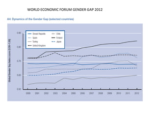 WORLD ECONOMIC FORUM GENDER GAP 2012
 